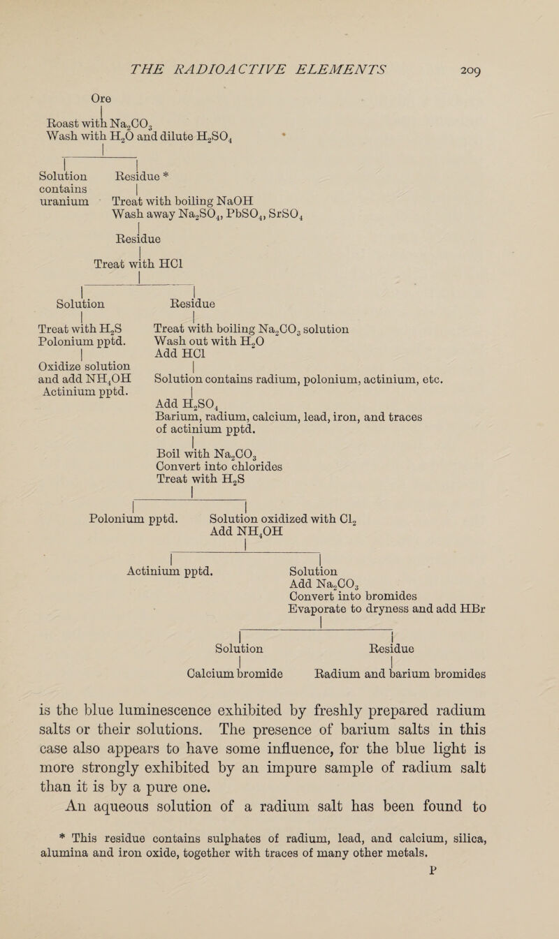 Ore I Roast with Na2C03 Wash with H20 and dilute H2S04 Solution Residue * contains uranium Treat with boiling NaOH Wash away Na2S04, PbS04) SrS04 [ Residue I Treat with HC1 Residue I Treat with boiling Na2C03 solution Wash out with H20 Add HG1 .1 Solution contains radium, polonium, actinium, etc. I Add H2S04 Barium, radium, calcium, lead, iron, and traces of actinium pptd. I Boil with Na2C03 Convert into chlorides Treat with H2S Polonium pptd. Solution oxidized with Cl2 Add NH4OH Actinium pptd. Solution Add Na2C03 Convert into bromides Evaporate to dryness and add HBr Solution Residue I 1 Calcium bromide Radium and barium bromides is the blue luminescence exhibited by freshly prepared radium salts or their solutions. The presence of barium salts in this case also appears to have some influence, for the blue light is more strongly exhibited by an impure sample of radium salt than it is by a pure one. An aqueous solution of a radium salt has been found to * This residue contains sulphates of radium, lead, and calcium, silica, alumina and iron oxide, together with traces of many other metals. P Solution | Treat with H2S Polonium pptd. I Oxidize solution and add NH4OH Actinium pptd.