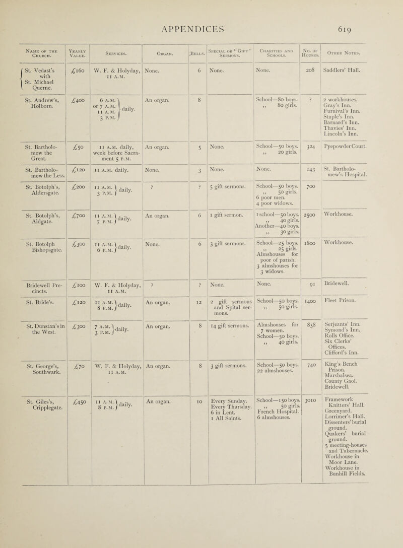 Name of the Church. Yearly Value. I Services. Organ. Bells. Special or “ Gift ” Sermons. Charities and Schools. No. OF j Houses. Other Notes. ( St. Vedast's J with j St. Michael l Querne. £160 W. F. & Holyday, II A.M. None. 6 None. None. 208 Saddlers’ Hall. St. Andrew’s, Holborn. £400 6 A. M. 4 °r 7 A-M- -daily. II A.M. 3 3 I’-M. J An organ. 8 School—80 boys. ,, 80 girls. ? 2 workhouses. Gray’s Inn. Furnival’s Inn. Staple’s Inn. Barnard’s Inn. Thavies’ Inn. Lincoln’s Inn. St. Bartholo¬ mew the Great. ^5° II A.M. daily, week before Sacra¬ ment 5 P.M. An organ. 5 None. School—50 boys. ,, 20 girls. 324 Pyepowder Court. St. Bartholo¬ mew the Less. ^120 11 A.M. daily. None. 3 None. None. H3 St. Bartholo¬ mew’s Hospital. St. Botolph’s, Aldersgate. £200 ? ' 5 gift sermons. School—50 boys. ,, 50 girls. 6 poor men. 4 poor widows. 700 St. Botolph’s, Aldgate. ^700 11 A-M‘) daily. 7 P. M. J 3 An organ. 6 1 gift sermon. 1 school—50 boys. ,, 40 girls. Another—40 boys. ,, 30 girls. 2500 Workhouse. St. Botolph Bishopsgate. £3°° II A.M. 3 , 6 p.m. jdaily- None. 6 3 gift sermons. School—25 boys. ,, 25 girls. Almshouses for poor of parish. 3 almshouses for 3 widows. 1800 Workhouse. Bridewell Pre¬ cincts. £10° W. F. & Flolyday, II A.M. ? ? None. None. 91 Bridewell. St. Bride’s. £120 II A.M. 3 J s p.m. jdaily- An organ. 12 2 gift sermons and Spital ser¬ mons. School—50 boys. ,, 50 girls. 1400 Fleet Prison. St. Dunstan’s in the West. £300 7 A.M. 3 , ■, An organ. 8 14 gift sermons. Almshouses for 7 women. School—50 boys. ,, 40 girls. 858 Serjeants’ Inn. Symond’s Inn. Rolls Office. Six Clerks’ Offices. Clifford’s Inn. St. George’s, Southwark. £70 W. F. & Holyday, II A.M. ’ An organ. 8 3 gift sermons. School—50 boys. 22 almshouses. 740 King’s Bench Prison. Marshalsea. County Gaol. Bridewell. St. Giles’s, Cripplegate. £45° — j II A.M.l 1 8 p.M./daiN An organ. 10 Every Sunday. Every Thursday. 6 in Lent. I All Saints. School—150 boys. „ 50 girls. French Hospital. 6 almshouses. 3010 Framework Knitters’ Hall. Greenyard. Lorrimer’s Hall. Dissenters’ burial ground. Quakers’ burial ground. 5 meeting-houses and Tabernacle. Workhouse in Moor Lane. Workhouse in Bunhill Fields.