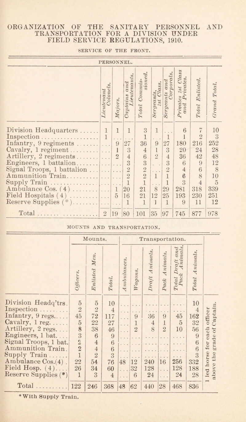 ORGANIZATION OF THE SANITARY PERSONNEL AND TRANSPORTATION FOR A DIVISION TINDER FIELD SERVICE REGULATIONS, 1910. SERVICE OF THE FRONT. PERSONNEL. Lieutenant Colonels. Majors. Captains and Lieutenants. Total Commis¬ sioned. Sergeants, 1st Class. Sergeants and Corporals. Privates 1st Class and Privates. Total Enlisted. Grand Total. Division Headquarters. 1 1 1 3 1 6 l 10 Inspection. 1 1 1 1 2 3 Infantry, 9 regiments. 9 27 36 9 27 180 216 252 Cavalry, 1 regiment. 1 3 4 1 O o 20 24 28 Artillery, 2 regiments. 2 4 6 2 4 36 42 48 Engineers, 1 battalion. 3 3 3 6 9 12 Signal Troops, 1 battalion . . . 2 2 2 4 6 8 Ammunition Train. 2 2 1 1 6 8 10 Supply Train. 1 1 1 3 4 5 Ambulance Cos. (4). 1 20 21 8 29 281 318 339 Field Hospitals (4) . 5 16 21 12 25 193 230 251 Reserve Supplies (*). 1 1 ] 1 9 11 12 Total. 2 19 80 101 35 97 745 877 978 MOUNTS AND TRANSPORTATION. Mounts. Transportation. Officers. Enlisted Men. Total. Ambulances. Wagons. Draft Animals. Pack Animals. Total Draft and Pack Animals. Total, Animals. Division Headq’trs. 5 5 10 10 Inspection. 2 2 4 4 5-i *3 cp Infantry, 9 regs. 45 72 117 9 36 9 45 162 O 4-J eg ~ Cavalrv, 1 reg. 5 22 27 1 4 1 5 32 ° G Artillery, 2 regs. .. . 8 38 46 2 8 2 10 56 o o Engineers, 1 bat. . . . 3 6 9 9 Signal Troops, 1 bat. 2 4 61 6 ® -c Ammunition Train. 2 4 6 6 o - be Supply Train. 1 2 3 3 <£> <£) CO ri Ambulance Cos.(4) . 22 54 76 48 12 240 16 256 332 S y* Field Hosp. (4). .. . 26 34 60 32 128 128 188 T3 0 Reserve Supplies (*) 1 3 4 6 24 24 28 © rj o3 Total. 122 246 368 48 62 440 28 468 836 * With Supply Train.