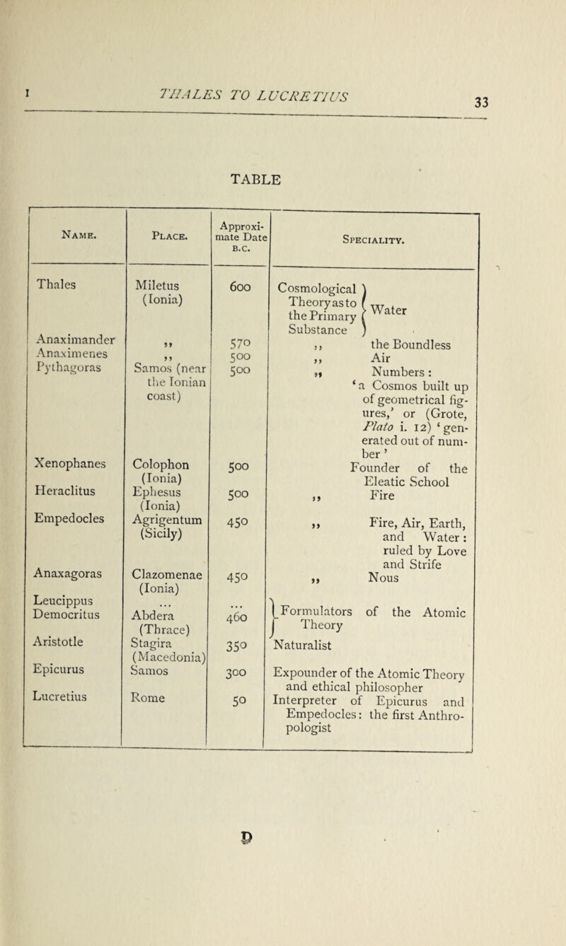 33 TABLE I Name. Place. Approxi¬ mate Date B.C. Speciality. Thales Miletus (Ionia) 6oo Cosmological ) Theory as to f . the Primary ( Water Substance ) Anaximander 57o ,, the Boundless Anaximenes 9 9 5°° ,, Air Pythagoras Samos (near the Ionian coast) 500 M Numbers: ‘ a Cosmos built up of geometrical fig¬ ures/ or (Grote, Plato i. 12) ‘gen¬ erated out of num¬ ber ’ Xenophanes Colophon (Ionia) 0 0 Founder of the Eleatic School Heraclitus Ephesus (Ionia) O O UO ,, Fire Empedocles Agrigentum (Sicily) 450 >> Fire, Air, Earth, and Water: ruled by Love and Strife Anaxagoras Leucippus Clazomenae (Ionia) 450 ,, Nous _ Democritus Abdera (Thrace) 46O 1 Formulators of the Atomic j Theory Aristotle Stagira (Macedonia) 350 Naturalist Epicurus Samos 300 Expounder of the Atomic Theory and ethical philosopher Lucretius Rome 50 Interpreter of Epicurus and Empedocles: the first Anthro¬ pologist P