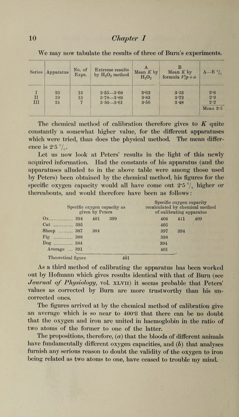 We may now tabulate the results of three of Burn’s experiments. Series Apparatus No. of Exps. Extreme results by H202 method A Mean K by H202 B Mean K by formula V/p + a A-B °/0 I 23 13 3’55—3'68 3-62 3*53 2-6 II 19 13 3-78—3-89 3-83 3-72 2-9 III 21 7 3-50—3-61 3-56 3-48 2-2 Mean 2-5 The chemical method of calibration therefore gives to K quite constantly a somewhat higher value, for the different apparatuses which were tried, than does the physical method. The mean differ¬ ence is 2*5 %. Let us now look at Peters’ results in the light of this newly acquired information. Had the constants of his apparatus (and the apparatuses alluded to in the above table were among those used by Peters) been obtained by the chemical method, his figures for the specific oxygen capacity would all have come out 2*5 °/Q higher or thereabouts, and would therefore have been as follows : Specific oxygen capacity Specific oxygen capacity as recalculated by chemical method given by Peters of calibrating apparatus Ox. 394 401 399 404 411 409 Cat . 395 405 Sheep . 387 384 397 394 Pig . 388 398 Dog . 384 394 Average ... 391 401 s y-y Theoretical figure 401 As a third method of calibrating the apparatus has been worked out by Hofmann which gives results identical with that of Burn (see Journal of Physiology, vol. xlvii) it seems probable that Peters’ values as corrected by Burn are more trustworthy than his un¬ corrected ones. The figures arrived at by the chemical method of calibration give an average which is so near to 400*8 that there can be no doubt that the oxygen and iron are united in haemoglobin in the ratio of two atoms of the former to one of the latter. The propositions, therefore, (a) that the bloods of different animals have fundamentally different oxygen capacities, and (b) that analyses furnish any serious reason to doubt the validity of the oxygen to iron being related as two atoms to one, have ceased to trouble my mind.
