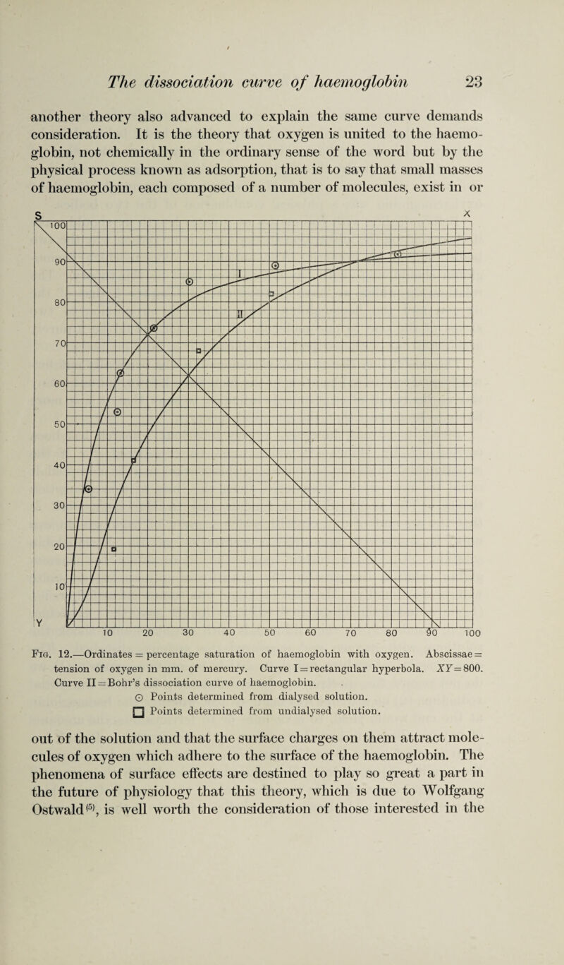 another theory also advanced to explain the same curve demands consideration. It is the theory that oxygen is united to the haemo¬ globin, not chemically in the ordinary sense of the word but by the physical process known as adsorption, that is to say that small masses of haemoglobin, each composed of a number of molecules, exist in or Fig. 12.—Ordinates = percentage saturation of haemoglobin with oxygen. Abscissae = tension of oxygen in mm. of mercury. Curve I = rectangular hyperbola. XT=800. Curve 11 = Bohr’s dissociation curve of haemoglobin. O Points determined from dialysed solution. 1~1 Points determined from undialysed solution. out of the solution and that the surface charges on them attract mole¬ cules of oxygen which adhere to the surface of the haemoglobin. The phenomena of surface effects are destined to play so great a part in the future of physiology that this theory, which is due to Wolfgang Ostwald(5), is well worth the consideration of those interested in the