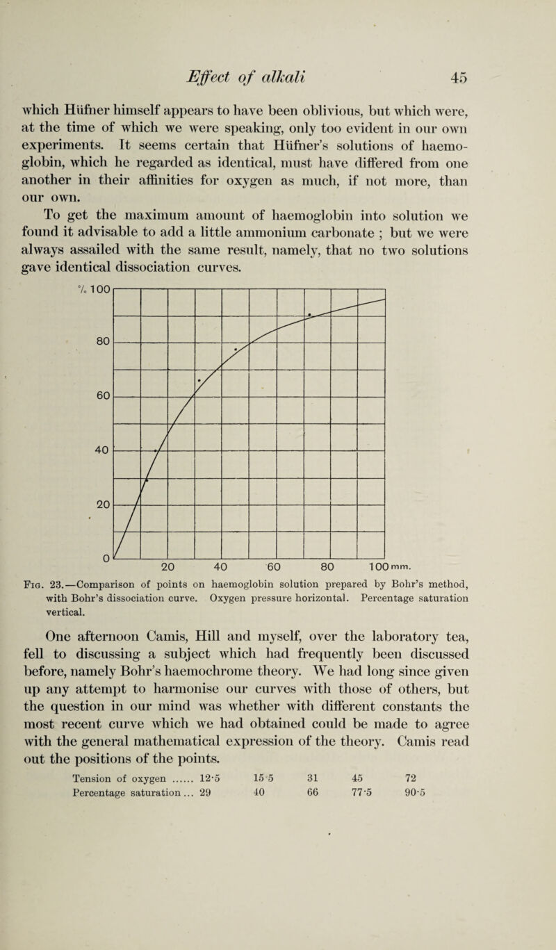 which Hiifner himself appears to have been oblivious, but which were, at the time of which we were speaking, only too evident in our own experiments. It seems certain that Hufner’s solutions of haemo¬ globin, which he regarded as identical, must have differed from one another in their affinities for oxygen as much, if not more, than our own. To get the maximum amount of haemoglobin into solution we found it advisable to add a little ammonium carbonate ; but we were always assailed with the same result, namely, that no two solutions gave identical dissociation curves. 20 40 60 80 100 mm. Fig. 23.—Comparison of points on haemoglobin solution prepared by Bohr’s method, with Bohr’s dissociation curve. Oxygen pressure horizontal. Percentage saturation vertical. One afternoon Camis, Hill and myself, over the laboratory tea, fell to discussing a subject which had frequently been discussed before, namely Bohr’s haemochrome theory. We had long since given up any attempt to harmonise our curves with those of others, but the question in our mind was whether with different constants the most recent curve which we had obtained could be made to agree with the general mathematical expression of the theory. Camis read out the positions of the points. Tension of oxygen . 12-5 15 5 31 45 72 Percentage saturation... 29 40 66 77‘5 90-5