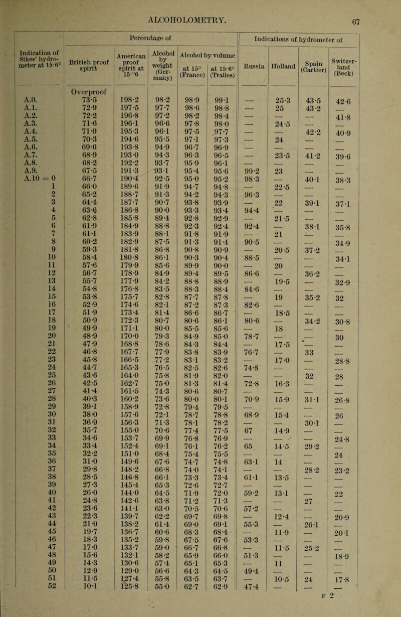 ' Percentage of Indications of hydrometer of Indication of Sikes’ hydro- British proof spirit American proof spirit at 15-°6 Alcohol by Alcohol by volume Spain (Cartier) Switzer¬ land (Beck) meter at 15-6° ■ weight (Ger¬ many) at 15° (France) at 15-6° (Tralles) Russia Holland Overproof A.O. 73-5 198-2 98-2 98-9 99-1 — 25-3 43-5 42-6 A.l. 72-9 197-5 97-7 98-6 98-8 _ 25 43-2 A. 2. 72-2 196-8 97-2 98-2 984 — — — 41-8 A.3. 71-6 1964 96-6 97-8 98-0 — 24-5 _ A.4. 710 195-3 964 97-5 97-7 — — 42-2 40-9 A. 5. 70-3 194-6 95-5 974 97-3 — 24 _ A.6. 69-6 193-8 94-9 96-7 96-9 — — _ A.7. 68-9 193-0 94-3 96-3 96-5 23-5 41-2 39-6 A.8. 68-2 192-2 93-7 95-9 964 — — —,. - A. 9. 67-5 191-3 934 954 95-6 99-2 23 _ A. 10 = 0 66-7 1904 92-5 95-0 95-2 98-3 — 40-1 38-3 1 66-0 189-6 91-9 94-7 94-8 — 22-5 _ 2 65-2 188-7 91-3 94-2 94-3 96-3 -. ■ 3 64*4 187-7 90-7 93-8 93-9 — 22 39-1 37-1 4 63-Q 186-8 90-0 93-3 934 944 — _ 5 62-8 185-8 894 92-8 92-9 — 21-5 _ 6 61-9 184-9 88-8 92-3 924 924 — 38-1 35-8 7 61*1 183-9 88-1 91-8 91-9 — 21 .- 8 60-2 182-9 87-5 91-3 914 90-5 — — 34-9 9 59*3 181-8 86-8 90-8 90-9 — 20-5 37-2 10 584 180-8 86-1 90-3 904 88-5 — — 34-1 11 57-6 179-9 85-6 89-9 90-0 — 20 . 12 56-7 178-9 84-9 894 89-5 86-6 — 36-2 _ 13 55-7 177-9 84-2 88-8 88-9 — 19-5 — 32-9 14 54-8 176-8 83-5 88-3 884 84-6 — — 15 53-8 175-7 82-8 87-7 87-8 — 19 35-2 32 16 52-9 174-6 824 87-2 87-3 82-6 — .- 17 51*9 1734 814 86-6 86-7 — 18-5 — _ 18 50-9 172-3 80-7 80-6 864 80-6 — 34-2 30-8 19 49*9 1714 80-0 85-5 85-6 — 18 _ 20 48-9 170-0 79-3 84-9 85-0 78-7 — _ 30 21 47-9 168-8 78-6 84-3 844 — 17-5 22 46-8 167-7 77-9 83-8 83-9 76-7 — 33 , 23 45*8 166-5 77-2 83-1 83-2 — 17-0 — 28-8 24 44-7 165-3 76-5 82-5 82-6 74-8 — _ 25 43-6 164-0 75-8 81-9 82-0 — — 32 28 26 42-5 162-7 75-0 81-3 814 72-8 16-3 _ 27 414 161-5 74-3 80-6 80-7 ■-- — — 28 40-3 160-2 73-6 80-0 80-1 70-9 15-9 314 26-8 29 394 158-9 72-8 794 79-5 — — . ____ 30 38-0 157-6 724 78-7 78-8 68-9 154 — 26 31 36-9 156-3 71-3 784 78-2 — — 30-1 32 35-7 155-0 70-6 774 77-5 67 14-9 _ 33 34-6 153-7 69-9 76-8 76-9 -* - / — 24-8 34 334 1524 694 764 76-2 65 14-5 29-2 35 32-2 151-0 684 754 75-5 — — — 24 36 31-0 149-6 67-6 74-7 74-8 63-1 14 _ 37 29-8 148-2 66-8 74-0 744 — ■- 28-2 23-2 38 28-5 146-8 664 73-3 734 614 13-5 _ 39 27-3 1454 65-3 72-6 72-7 — — — _____ 40 26-0 144-0 64-5 71-9 72-0 59-2 134 _ 22 41 24-8 142-6 63-8 71-2 71-3 — — 27 42 23*6 1414 63-0 70-5 70-6 57-2 — .- . 43 22-3 139-7 62-2 69-7 69-8 — 12-4 — 20-9 44 21-0 138-2 614 69-0 694 55-3 — 26-1 45 19-7 136-7 60-6 68-3 684 — 11-9 _ 204 46 18-3 135-2 59-8 67-5 67-6 53-3 — - 47 17-0 133-7 59-0 66-7 66-8 — 11-5 25-2 - 48 15-6 1324 58-2 65-9 66-0 51-3 _ __ 18-9 49 14-3 130-6 574 65-1 65-3 — 11 _ 50 12-9 129-0 56-6 64-3 64-5 494 _ - _____ 51 11-5 1274 55-8 63-5 63-7 -* 10-5 24 17-8 52 104 125-8 55-0 62-7 62-9 474 —