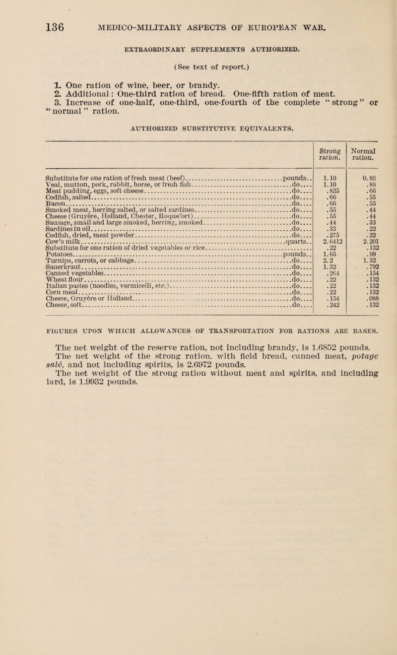 EXTRAORDINARY SUPPLEMENTS AUTHORIZED. (See text of report.) 1. One ration of wine, beer, or brandy. 2. Additional: One-tbird ration of bread. One-fifth ration of meat. 3. Increase of one-half, one-third, one-fourth of the complete “ strong ” or “ normal ” ration. AUTHORIZED SUBSTITUTIVE EQUIVALENTS. Substitute for one ration of fresh meat (beef).. Veal, mutton, pork, rabbit, horse, or fresh fish. Meat pudding, eggs, soft cheese. Codfish, salted. Bacon. Smoked meat, herring salted, or salted sardines.... Cheese (Gruyere, Holland, Chester, Roquefort) Sausage, small and large smoked, herring, smoked. Sardines in oil.. Codfish, dried, meat powder. Cow’s milk.. Substitute for one ration of dried vegetables or rice Potatoes.. Turnips, carrots, or cabbage. Sauerkraut.. Canned vegetables.. Wheat flour.. Italian pastes (noodles, vermicelli, etc.). Corn meal.. Cheese, Gruyere or Holland.. Cheese, soft. Strong ration. pounds. ...do... ...do... ...do... ...do... ...do... ...do... ...do... ...do... ...do... .quarts. pounds. ...do... ...do... ...do... ...do... ...do... ...do... ...do... ...do... 1.10 1.10 .825 .66 .66 .55 .55 .44 .33 .275 2.6412 .22 1.65 2.2 1.32 .264 .22 .22 .22 .154 .242 Normal ration. 0.88 .88 . 66 .55 .55 .44 .44 .33 .22 .22 2.201 .132 .99 1.32 .792 .154 .132 .132 .132 .088 .132 FIGURES UPON WHICH ALLOWANCES OF TRANSPORTATION FOR RATIONS ARE BASES. The net weight of the reserve ration, not including brandy, is 1.6852 pounds. The net weight of the strong ration, with field bread, canned meat, potage saU, and not including spirits, is 2.6972 pounds. The net weight of the strong ration without meat and spirits, and including lard, is 1.9932 pounds.