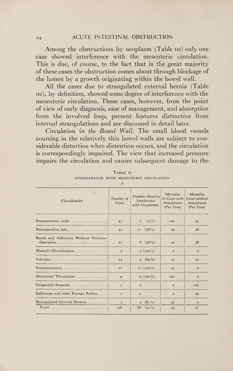 Among the obstructions by neoplasm (Table hi) only one case showed interference with the mesenteric circulation. This is due, of course, to the fact that in the great majority of these cases the obstruction comes about through blockage of the lumen by a growth originating within the bowel wall. All the cases due to strangulated external hernia (Table hi), by definition, showed some degree of interference with the mesenteric circulation. These cases, however, from the point of view of early diagnosis, ease of management, and absorption from the involved loop, present features distinctive from internal strangulations and are discussed in detail later. Circulation in the Bowel Wall. The small blood vessels coursing in the relatively thin bowel walls are subject to con¬ siderable distortion when distention occurs, and the circulation is correspondingly impaired. The view that increased pressure impairs the circulation and causes subsequent damage to the Table ii INTERFERENCE WITH MESENTERIC CIRCULATION A Classification Number oj Cases Number Showing Interjerence with Circulation Mortality in Cases with Interference (Per Cent) Mortality Cases without Interjerence (Per Cent) Postoperative, early. 37 2 (5%) 100 43 Postoperative, late.. 45 17 (38%) 29 28 Bands and Adhesions Without Previous Operation.. 21 8 (38%) 50 38 Meckel’s Diverticulum. 2 2 (100%) 0 0 Volvulus. 13 9 (69 %) 55 25 Intussusception. i? 17 (100%) 53 0 Mesenteric Thrombosis. 9 9 (100%) 100 0 Congenital Anomaly.. 2 O 0 100 Gallstones and other Foreign Bodies. 7 O 0 29 Strangulated Internal Hernias. 3 2 (67%) 50 0 Total. 156 66 (42%) 53 37