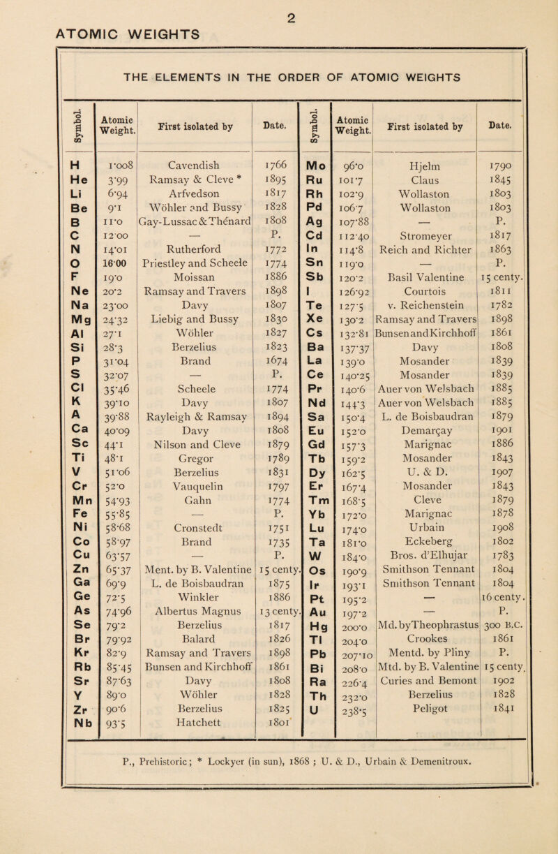 ATOMIC WEIGHTS THE ELEMENTS IN THE ORDER OF ATOMIC WEIGHTS Symbol. Atomic Weight. First isolated by Date. Symbol. Atomic Weight. First isolated by Date. H 1’008 Cavendish 1766 Mo 96*0 Hjelm 1790 He 3‘99 Ramsay & Cleve * 1895 Ru 101*7 Claus 1845 Li 6*94 Arfvedson 1817 Rh 102-9 Wollaston 1803 Be 9'1 Wohler 2nd Bussy 1828 Pd 1067 Wollaston 1803 B 11*0 Gay-Lussac &Thenard 1808 Ag 107-88 — P. C 1200 •— P. Cd 112-40 Stromeyer 1817 N 14-01 Rutherford 1772 In 114-8 Reich and Richter 1863 O 1600 Priestley and Scheele 1774 Sn 119-0 — P. F 19-0 Moissan 1886 Sb I20‘2 Basil Valentine 15 centy. Ne 20’2 Ramsay and Travers 1898 1 126*92 Courtois 1811 Na 23'00 Davy 1807 Te I27-5 v. Reichenstein 1782 Mg 24-32 Liebig and Bussy 1—1 00 0 Xe 130-2 Ramsay and Travers' 1898 Al 27-I Wohler 1827 Cs 132-Si Bunsen and Kirchhoff 1861 Si 28*3 Berzelius 1823 Ba 137*37 Davy 1808 P 3ro4 Brand 1674 La 139-0 Mosander 1839 S 32-07 — p. Ce 140-25 Mosander 1839 Cl 35‘46 Scheele 1774 Pr 140-6 Auer von Welsbach 1885 K 39-10 Davy 1807 Nd 144*3 Auer von Welsbach 1885 A 39-88 Rayleigh & Ramsay 1894 Sa 150-4 L. de Boisbaudran 1879 Ca 40-09 Davy 1808 Eu 152*0 Demargay 1901 Sc 44*i Nilson and Cleve 1879 Gd 157*3 Marignac 1886 Ti 48-1 Gregor 1789 Tb 159-2 Mosander 1843 V 51-06 Berzelius 1831 Dy 162-5 U. & D. 1907 Cr 52-0 Vauquelin 1797 Er 167-4 Mosander 1843 Mn 54*93 Gahn 1774 Tm 168-5 Cleve 1879 Fe 55-85 — p. Yb 172-0 Marignac 1878 Ni 58-68 Cronstedt 1751 Lu 174-0 Urbain 1908 Co 58-97 Brand 1735 Ta i8ro Eckeberg 1802 Cu 63*57 — p. W 184-0 Bros. d’Elhujar 1783 Zn 65*37 Ment. by B. Valentine 15 centy. Os 190-9 Smithson Tennant 1804 Ga 69-9 L. de Boisbaudran 1875 lr 193-1 Smithson Tennant 1804 Ge 72-5 Winkler 1886 Pt 195-2 — 16 centy. As 74-96 Albertus Magnus 13 centy. Au 197-2 — P. Se 79-2 Berzelius 1817 Hg 200’0 Md. byTheophrastus 300 B.C. Br 79-92 Balard 1826 TI 204*0 Crookes l86l K»* 82-9 Ramsay and Travers 1898 Pb 207*10 Mentd. by Pliny P. Rb 85-45 Bunsen and Kirchhoff 1861 Bi 2o8’0 Mtd. by B. Valentine 15 centy. Sr 87*63 Davy 1808 Ra 226-4 Curies and Bemont 1902 Y 89-0 Wohler 1828 Th 232-0 Berzelius 1828 Zr Mb 90-6 93*5 Berzelius Hatchett 1825 1801 U 238-5 Peligot 1841 P., Prehistoric; * Lockyer (in sun), 1868 ; U. & D., Urbain & Demenitroux.