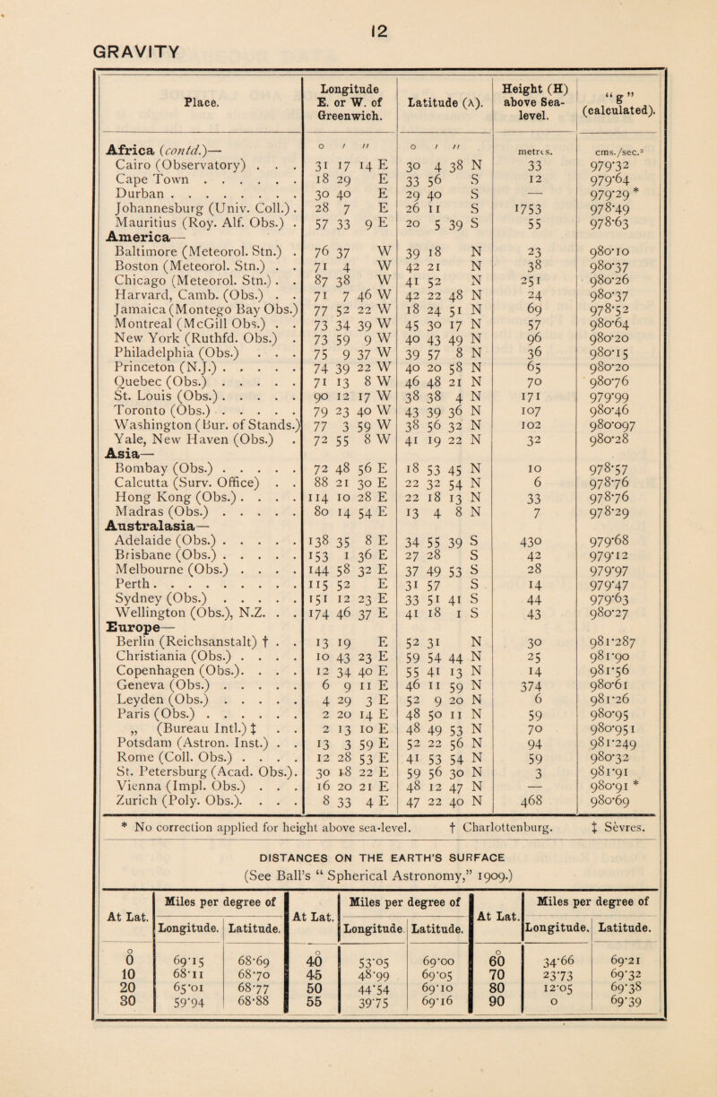 GRAVITY Place. Longitude E. or W. of Greenwich. Latitude (a). Height (H) above Sea- level. “g” (calculated) Africa (contd.)— 0 / // O / // metres. cms./sec.2 Cairo (Observatory) . . . 3i 17 14 E 30 4 38 N 33 979*32 Cape Town. 18 29 E 33 56 S 12 979-64 Durban. 30 40 E 29 40 s — 979-29 * Johannesburg (Univ. Coll.) . 28 7 E 26 11 s 1753 978-49 Mauritius (Roy. Alf. Obs.) . 57 33 9E 20 5 39 s 55 978-63 America— Baltimore (Meteorol. Stn.) . 76 37 W 39 18 N 23 980-10 Boston (Meteorol. Stn.) . . 7i 4 W 42 21 N 38 980-37 Chicago (Meteorol. Stn.) . . 87 38 w 4i 52 N 251 980-26 Harvard, Camb. (Obs.) . . 71 7 46 w 42 22 48 N 24 980-37 Jamaica (Montego Bay Obs.) 77 52 22 W 18 24 5i N 69 978'52 Montreal (McGill Obs.) . . 73 34 39 W 45 30 17 N 57 980-64 New York (Ruthfd. Obs.) 73 59 9 w 40 43 49 N 96 980-20 Philadelphia (Obs.) . . . 75 9 37 W 39 57 8 N 36 980*1 5 Princeton (N.J.) ..... 74 39 22 W 40 20 58 N 65 980*20 Quebec (Obs.). 71 13 8 W 46 48 21 N 70 980-76 St. Louis (Obs.). 90 12 17 W 38 38 4 N 171 979*99 Toronto (Obs.). 79 23 40 W 43 39 36 N 107 980*46 Washington ( Bur. of Stands.) 77 3 59 W 38 56 32 N 102 980*097 Yale, New Haven (Obs.) 72 55 8 W 41 19 22 N 32 980-28 Asia— Bombay (Obs.). 7 2 48 56 E 18 53 45 N 10 978-57 Calcutta (Surv. Office) . . 88 21 30 E 22 32 54 N 6 978*76 Hong Kong (Obs.) .... 114 10 28 E 22 18 13 N 33 978-76 Madras (Obs.). 80 14 54 E 13 4 8 N 7 978*29 Australasia— Adelaide (Obs.). 138 35 8 E 34 55 39 S 430 979-68 Brisbane (Obs.). 153 1 36 E 27 28 S 42 979*12 Melbourne (Obs.) .... 144 58 32 E 37 49 53 s 28 979*97 Perth.. ii5 52 E 3i 57 s 14 979*47 Sydney (Obs.). 151 12 23 E 33 5i 4i s 44 979-63 Wellington (Obs.), N.Z. . . 174 46 37 E 4i 18 1 s 43 980-27 Europe— Berlin (Reichsanstalt) f . . 13 19 E 52 3i N 30 981*287 Christiania (Obs.) .... 10 43 23 E 59 54 44 N 25 981-90 Copenhagen (Obs.). . . . 12 34 40 E 55 4i 13 N 14 981-56 Geneva (Obs.). 6 9 11 E 46 11 59 N 374 980-61 Leyden (Obs.). 4 29 3 E 52 9 20 N 6 981-26 Paris (Obs.). 2 20 14 E 48 5o 11 N 59 980-95 „ (Bureau Inti.) X . . 2 13 10 E 48 49 53 N 70 980-951 Potsdam (Astron. Inst.) . . 13 3 59 E 52 22 56 N 94 981*249 Rome (Coll. Obs.) .... 12 28 53 E 4i 53 54 N 59 980*32 St. Petersburg (Acad. Obs.). 30 18 22 E 59 56 30 N 3 981-91 Vienna (Impl. Obs.) . . . 16 20 21 E 48 12 47 N — 980-91 * Zurich (Poly. Obs.). . . . 8 33 4 E 47 22 40 N 468 980*69 * No correction applied for height above sea-level. f Charlottenburg. J Sevres. DISTANCES ON THE EARTH’S SURFACE (See Ball’s “ Spherical Astronomy,” 1909.) At Lat. Miles per degree of At Lat. Miles per degree of At Lat. Miles per degree of Longitude. Latitude. Longitude Latitude. Longitude. Latitude. 0 0 69-15 68-69 40 53*05 69-00 0 60 34*66 69-21 10 68-ii 68-70 45 48-99 69-05 70 23*73 69-32 20 65-01 68-77 50 44*54 69-10 80 12-05 69*38 30 59*94 68-88 | 55 39*75 69-16 90 0 69*39