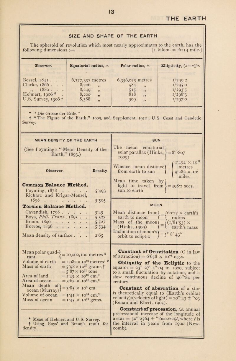 THE EARTH SIZE AND SHAPE OF THE EARTH The spheroid of revolution which most nearly approximates to the earth, has the following dimensions [i kilom. = *6214 mile.] Observer. Equatorial radius, a. Polar radius, b. Ellipticity, (a — b)ja. Bessel, 1841 . . . 6,377,397 metres 6,356,079 metres 1/299*2 Clarke, 1866 . . . 8,206 „ 584 „ 1/295*0 „ 1880 . . . 8,249 „ 5U „ 1/293*5 Helmert, 1906* 8,200 „ 818 „ 1/298*3 U.S. Survey, 19064 8,388 „ 909 „ 1/297*0 * “ Die Grosse der Erde.” f “The Figure of the Earth,” 1909, and Supplement, 1910; U.S. Coast and Geodetic Survey. MEAN DENSITY OF THE EARTH (See Poynting’s “ Mean Density of the Earth,” 1893.) Observer. Common Balance Method. Poynting, 1878. Richarz and Krigar-Menzel, 1898. Torsion Balance Method. Cavendish, 1798. Boys, Phil. Trans., 1895 . . Braun, 1896 . Eotvos, 1896. Mean density of surface . Density. 5'493 5‘5°5 5‘45 5*527 5*527 5-534 2*65 Mean polar quad-) rant J Volume of earth Mass of earth Area of land Area of ocean Mean depth of ocean (Murray) Volume of ocean Mass of ocean }- 10,002,100 metres* 1*082 x io21 metres3 # 5*98 X io27 grams f 5*87 X io21 tons 1*45 X io18 cm.2 3*67 X io18 cm.2 3*85 X io5 cm. 1*41 X io24 cm.3 1*45 X io24 grms. * Mean of Helmert and U.S. Survey, f Using Boys’ and Braun’s result for density. SUN The mean equatorial) solar parallax (Hinks, > =8-8oj 1909) J {1*494 x io11 metres 9*282 x io7 miles Mean time taken by light to travel from [ = 498*2 secs sun to earth MOON Mean distance from) _ 160*27 X earth’s earth to moon J “ \ radius Mass of the moon) _ f(1/81*53) x (Hinks, 1909) j~\ earth’s mass Inclination of moon’s) _ 0 0/ n orbit to ecliptic J ~ 5 43 Constant of Gravitation (G in law of attraction) = 6*658 X io-8 c.g.s. Obliquity of the Ecliptic to the equator = 230 27' 4-04 in 1909, subject to a small fluctuation by nutation, and a slow continuous decline of 46*84 per century. Constant of aberration of a star is theoretically equal to (Earth’s orbital velocity)/(velocity of light) = 20 *43 ±’03 (Renan and Ebert, 1905). Constant of precession, i.e. annual precessional increase of the longitude of a star = 5o*2564 + *6002225/, where t is the interval in years from 1900 (New¬ comb).