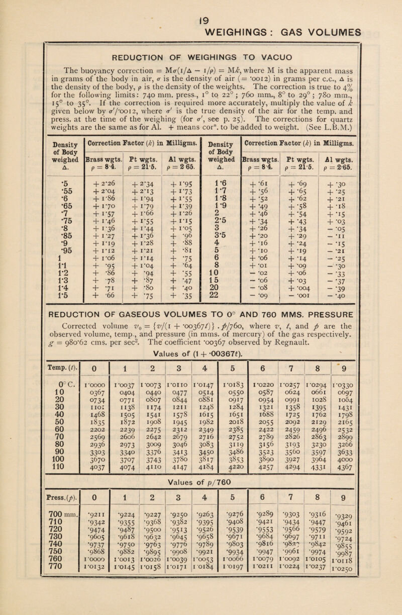 WEIGHINGS: GAS VOLUMES REDUCTION OF WEIGHINGS TO VACUO The buoyancy correction = M<t(i/a — i/p) = M/^, where M is the apparent mass in grams of the body in air, <r is the density of air (= '0012) in grams per c.c., A is the density of the body, p is the density of the weights. The correction is true to 4% for the following limits: 740 mm. press., i° to 220 ; 760 mm., 8° to 290 ; 780 mm., I5° to 35°. If the correction is required more accurately, multiply the value of k given below by <r'/*0012, where <r' is the true density of the air for the temp, and press, at the time of the weighing (for <r', see p. 25). The corrections for quartz weights are the same as for Al. + means cor11, to be added to weight. (See L.B.M.) Density of Body weighed A. Correction Factor (k) in Milligms. Density of Body weighed A. Correction Factor (k) in Milligms. Brass wgts. P = 84. Pt wgts. P = 21*5. Al wgts. p = 2 65. Brass wgts. p = 84. Pt wgts. p = 215. Al wgts. p = 2*65. •5 + 2*26 + 2'34 + 1'95 1*6 4- *6i + '69 •30 •55 + 2*04 + 2*13 + i*73 1*7 + '56 + '65 + '25 *6 + i*86 + 1*94 + i*55 1 *8 + '52 4- *62 + *21 *65 + 1*70 + 1*79 + i'39 1 *9 + *49 + '58 + *l8 •7 + 1 *57 + i*66 + 1*26 2 + *46 + *54 + •15 *75 + 1*46 + i*55 + I-I5 2*5 + '34 + '43 + •03 •8 + 1*36 + 1'44 + 1*05 3 + *26 + *34 — *05 •85 + 1 *27 + 1*36 + *96 3*5 + *20 + '29 — *11 •9 + 1*19 + 1*28 + •88 4 4- *16 + '24 — •15 •95 + 1*12 + 1*21 + •81 5 + *10 + -i9 — *21 1 + 1*06 + 1'14 + '75 6 + *06 + -14 — '25 IT + '95 + 1*04 + •64 8 + *oi + -09 —■ •30 1*2 + *86 + '94 + '55 10 — *02 4- *06 — ‘33 T3 + 78 + •87 + '47 15 ~ *06 + *03 — '37 1*4 •71 + •80 + ■40 20 - *08 4- *004 — '39 1*5 + •66 T '75 + '35 22 — *09 — *OOI — •40 REDUCTION OF GASEOUS VOLUMES TO 0° AND 760 MMS. PRESSURE Corrected volume v0 = {v/{i + *00367/)} .ft/760, where v, /, and ft are the observed volume, temp., and pressure (in mms. of mercury) of the gas respectively. g — 980*62 cms. per sec2. The coefficient *00367 observed by Regnault. Values of (1 + *00367f). Temp. (/). 0 1 2 3 4 5 6 7 8 tm 9 0°C. I-0000 I *0037 1 *0073 I'OIIO 1*0147 1*0183 I *0220 1*0257 1 *0294 1-0330 10 0367 0404 0440 0477 0514 0550 0587 0624 0661 0697 20 0734 0771 0807 0844 0881 0917 0954 0991 1028 1064 30 no: 1138 1174 1211 1248 1284 1321 1358 1395 1431 40 1468 1505 i54i 1578 1615 1651 1688 1725 1762 1798 50 1835 1872 1908 1945 1982 2018 2055 2092 2129 2165 60 2202 2239 2275 2312 2349 2385 2422 2459 2496 2532 70 2569 2606 2642 2679 2716 2752 2789 2826 2863 2899 80 2936 29 73 3009 3046 3083 3119 3X56 3i93 3230 3266 90 3303 3340 3376 3413 345o 3486 3523 356o 3597 3633 100 3670 3707 3743 3780 3817 3853 3890 3927 3964 4000 110 4037 4074 4110 4147 4184 4220 4257 4294 433i 4367 Values of p/760 Press//). 0 1 2 3 4 5 6 7 8 9 700 mm. •9211 •9224 •9227 •9250 •9263 •9276 •9289 '9303 '9316 *9329 710 '9342 '9355 •9368 •9382 *9395 •9408 •9421 '9434 '9447 *9461 720 '9474 •9487 •9500 '9513 •9526 '9539 '9553 •9566 '9579 ■9592 730 *9605 •9618 •9632 '9645 •9658 •9671 •9684 •9697 •9711 '9724 740 ‘9737 '975° •9763 •9776 •9789 •9803 •9816 •98?/ •9842 ■9855 750 •9868 •9882 '9895 *9908 •9921 '9934 '9947 *9961 '9974 •9987 760 I 'OOOO 1 *0013 1*0020 1 *0039 1*0053 1 *0066 1*0079 1 *0092 1*0105 1*0118 770 I *0132 1*0145 1*0158 1*0171 1 0184 1 '0197 1*0211 1*0224 1*0237 1*0250