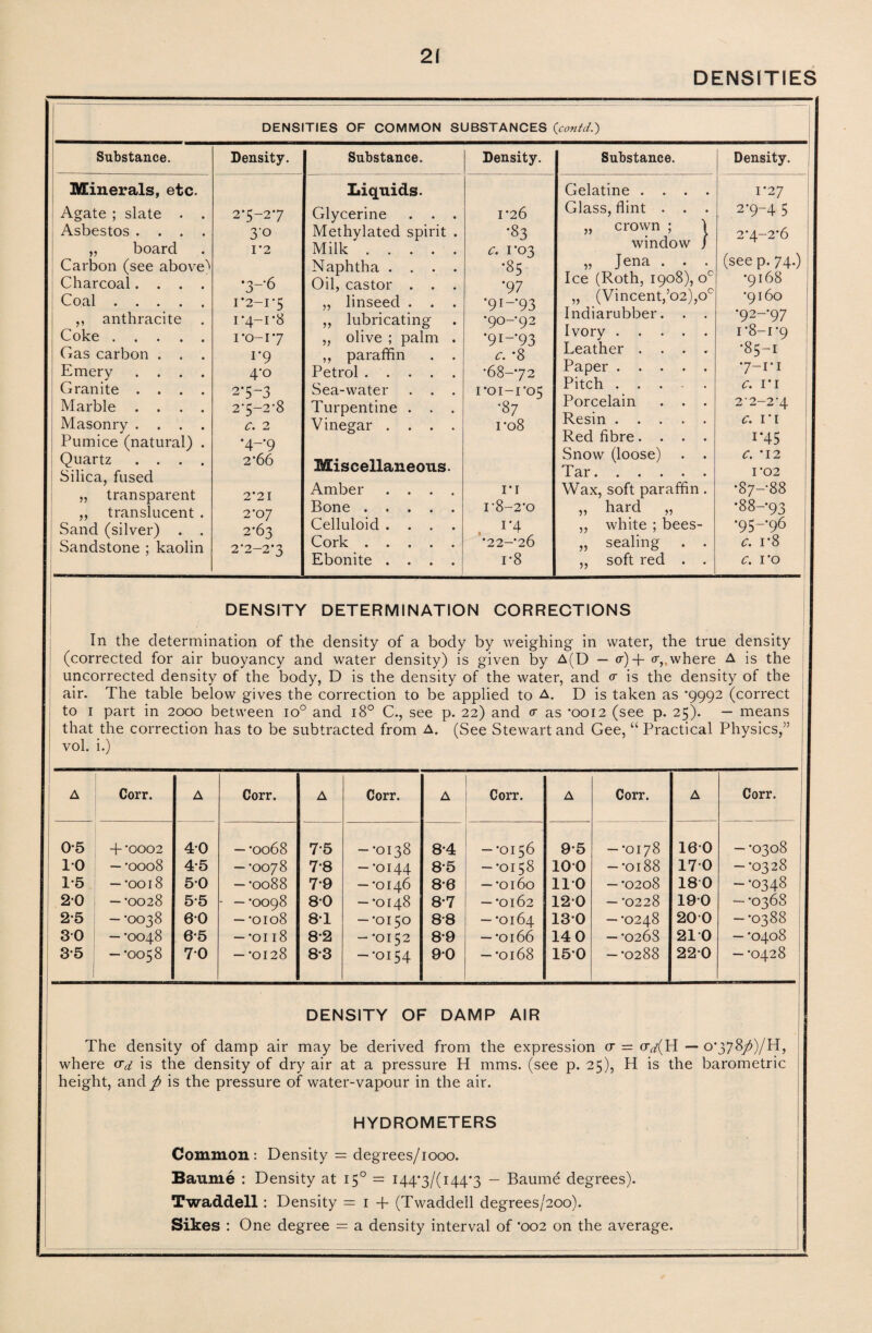 DENSITIES DENSITIES OF COMMON SUBSTANCES (contd.) Substance. Minerals, etc. Agate ; slate . Asbestos . . . „ board Carbon (see above^ Charcoal. . Coal . . . „ anthracite Coke . Gas carbon . Emery . . Granite . . Marble . . Masonry . Pumice (natural) Quartz . . . Silica, fused „ transparent „ translucent . Sand (silver) . . Sandstone ; kaolin Density. 2-5-27 30 I '2 •3-6 I *2—I -5 I *4-1-8 I-0-I-7 1-9 4'° 2*5-3 2’5-2-8 C. 2 *4-‘9 2*66 2*21 2’07 2-63 2’2—2*3 Substance. )> Liquids. Glycerine . . Methylated spirit Milk .... Naphtha . . . Oil, castor . . linseed . . lubricating olive ; palm „ paraffin Petrol . . Sea-water Turpentine Vinegar . Miscellaneous Amber Bone . Celluloid Cork . Ebonite Density. 1*26 •83 a 1-03 •85 *97 *91 —*93 *9o-92 ’9I_,93 c. *8 •68--72 1-01-1-05 •87 ro8 i*i I •8-2-0 1*4 22—*26 r8 Substance. Gelatine . . . . Glass, flint . . . crown ; I window / Jena . . . Ice (Roth, 1908), o „ (Vincent,’02),o Indiarubber Ivory . . Leather . Paper . . Pitch . . Porcelain Resin . . Red fibre. Snow (loose) Tar. . . . Wax, soft paraffin hard „ white ; bees- sealing soft red . Density. 5) 5) 55 1-27 2*9-4 5 2*4-2'6 (see p. 74.) •9168 •9160 •92-97 1 '8-1-9 •85-1 •7-r 1 c. r 1 2'2-2‘4 C. I* I i*45 C. ’12 I’02 •87-88 •88-93 ‘95-'96 c. r8 C. 1*0 DENSITY DETERMINATION CORRECTIONS In the determination of the density of a body by weighing in water, the true density (corrected for air buoyancy and water density) is given by A(D — <r)+ <r,.where A is the uncorrected density of the body, D is the density of the water, and 0- is the density of the air. The table below gives the correction to be applied to A. D is taken as -9992 (correct to 1 part in 2000 between io° and 180 C., see p. 22) and <r as -0012 (see p. 25). — means that the correction has to be subtracted from A. (See Stewart and Gee, “ Practical Physics,” vol. i.) A Corr. A Corr. A Corr. A Corr. A Corr. A Corr. 0-5 + ’0002 40 — -0068 7-5 -•0138 8-4 — •0156 9-5 — -0178 160 — -0308 10 — -0008 4-5 — -0078 7-8 — •0144 8-5 -•0158 100 -•0188 170 — *0328 1-5 — *0018 50 — *0088 7-9 — •0146 8-6 — -0160 110 — -0208 180 - -0348 20 — •0028 55 - —-0098 80 — •0148 8-7 — *0162 120 — *0228 190 — •0368 2-5 — -0038 60 — •0108 81 — •0150 88 — •0164 130 — -0248 200 — *0388 30 — -0048 6-5 — •0118 8-2 - *0152 8-9 —-0166 14 0 — *0268 210 — *0408 35 1 — -0058 70 — •0128 8-3 -•0154 90 — •0168 150 — •0288 220 — •0428 DENSITY OF DAMP AIR The density of damp air may be derived from the expression cr = ov/(H — o*378/)/H, where vd is the density of dry air at a pressure H mms. (see p. 25), H is the barometric height, and / is the pressure of water-vapour in the air. HYDROMETERS Common: Density = degrees/1000. Baume : Density at 15°= 144-3/(144-3 — Baume degrees). Twaddell: Density = 1 + (Twaddell degrees/200). Sikes : One degree = a density interval of *002 on the average.