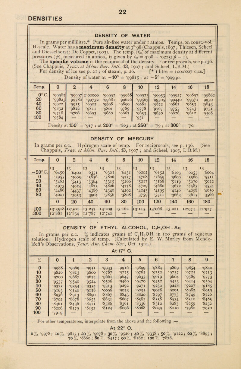 DENSITY OF WATER In grams per millilitre.'* Pure air-free water under i atmos. Temps, on const.-vol. H. scale. Water has a maximum density at 3°'98 (Chappuis, 1897; Thiesen, Scheel and Diesselhorst; De Coppet, 1903). The temp. (tm) of maximum density at different pressures {ft), measured in atmos., is given by tm — 3*98 — *0225(ft — 1). The specific volume is the reciprocal of the density. For reciprocals, see p.136. (See Chappuis, Trav. et Mem. Bur. Inti., 13, 1907 ; and Scheel, L.B.M.) For density of ice see p. 21 ; of steam, p. 26. [# 1 litre = 1000*027 c.cs.] Density of water at —10° = *99815 ; at — 5° = ‘99930. Temp. 0 2 4 6 8 10 12 14 16 18 CPC. •99987 *99997 I '00000 *99997 •99988 *99973 *99953 •99927 *99897 •99862 20 •99823 •99780 •99732 •99681 •99626 *99567 •99505 *99440 *9937i *9930 40 •9922 •9915 •9907 •9898 *9890 •9881 •9872 •9862 •9853 •9843 60 •9832 •9822 •9811 •9801 •9789 •9778 •9767 *9755 *9743 •973i 80 •9718 •9706 •9693 •9680 •9667 •9653 •9640 •9626 •9612 *9598 100 •9584 — — — — *95i — — — Density at 150° = = *917; at 200° = *863 ; at 250° = *79; at 300° = *70. DENSITY OF MERCURY In grams per c.c. Hydrogen scale of temp. For reciprocals, see p . 136. (See Chappuis, Trav. et Mem. Bur. Inti., 13, 1907 ; and Scheel, 1905, L.B.M.) Temp. 0 2 4 6 8 10 12 14 16 18 13 13 13 13 13 13 13 13 13 13 — 20°C. •6450 •6400 •6351 •6301 •6251 *6202 •6152 •6103 •6053 •6004 0 *5955 •5905 •5856 •5806 *5757 •5708 •5659 •5609 *556o 5511 20 •5462 *5413 *5364 •53i5 •5266 ■5217 •5168 •5119 •5070 •5022 40 ‘4973 •4924 *4875 •4826 •4778 •4729 •4680 •4632 *4583 *4534 60 •4486 *4437 *4389 •4340 •4292 •4243 •4195 ■4146 •4098 •4050 80 *4001 *3953 *3904 •3856 •3808 *3759 '3711 *3663 •3615 •3566 0 20 40 60 80 100 120 140 160 180 100 13*3518 13*304 13*257 13’209 i3'i62 13*115 13*068 I3'02I 12*974 I2‘92 7 )300 12*881 12*834 12 *787 112 • 7 40 — — — — — — DENSITY OF ETHYL ALCOHOL, C2H5OH . Aq In grams per c.c. % indicates grams of C2H5OH in 100 grams of aqueous solution. Hydrogen scale of temp. (Calculated by E. W. Morley from Mende- leefif’s Observations, Jour. Am. Chem. Soc., Oct. 1904-) At 17° C. % 0 1 2 3 4 5 6 7 8 9 0 •9988 •9969 *995i *9933 •9916 *9899 •9884 •9869 •9854 •9840 10 •9826 *9813 •9800 •9787 *9775 •9762 *9750 *9737 •9725 •97i3 20 •9700 •9687 •9674 •9661 •9647 *9633 •9619 •9604 •9589 *9573 30 *9557 *9540 •9524 •9506 •9489 •9470 •9452 *9433 •9414 *9394 40 '9375 *9354 *9334 •93i3 •9292 •9271 •9250 •9228 •9207 •9185 50 •9163 •9140 •9118 •9096 •9073 •9051 •9028 •9005 •8982 •8959 60 •8936 •8913 •8890 •8867 *8843 •8820 •8797 •8773 •8749 •8726 70 *8702 •8678 •8655 •8631 •8607 •8582 •8558 •8534 •8510 *8485 80 •8461 •8436 •8411 •8386 •8361 •8336 •8310 •8285 •8259 •8232 90 *8206 •8179 •8152 •8124 •8096 •8068 •8039 •8010 •7980 *7950 100 •7919 — — — — — — — — -— For other temperatures, interpolate from the above and the following :— At 22° C. 0%, -9978; 10%, •9813 ; 20%, *9678 ; 30%, *9526 4° %» *9338; 5o%, *9122; 60%, •8895 ; 70%, *866o; 80%, -8417; 90%, •8162; 100%, 7876.