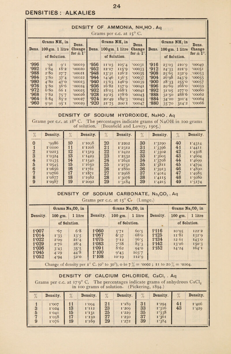 DENSITIES : ALKALIES DENSITY OF AMMONIA, NH4HO . Aq Grams per c.c. at 150 C. Dens. j :5 Grams NH3 in Dens. Change for ± 1°. Dens. Grams NH3 in Dens. Change for rt 1°. . Dens. Grams NIT in _ Tlfi-ns 100 gm. 1 litre 100 gm. 1 litre 100 gm. 1 litre Change 1 1O of Solution. of Solution. ior ± 1 . of Solution. _ *996 •91 9’1 •00019 *956 11-03 105-4 •00031 *916 23*03 2I0'9 ’00049 *992 1*84 18*2 *00020 *952 1217 H5*9 •00033 *912 24*33 221 9 ’00051 •988 2-So 277 *00021 *948 I3'3i 126-2 •00035 *908 25*65 232-9 .-00053 •984 3-80 37'4 *00022 *944 t4'46 136*5 •00037 •904 26-98 243*9 I *00055 •980 4-80 47'o •00023 •940 I5’63 146-9 •00039 •900 2873 255*0 *00057 •976 5-80 56-6 •00024 *936 16-82 157*9 •00041 •896 2Q‘6q 266-0 I *00059 •972 6-8o 66 1 •00025 *932 18-03 168*1 •00042 *892 31*05 277’0 *00060 •968 7*82 757 •00026 *928 19*25 178-6 •00043 •888 32-50 288'6 ’00062 •964 8 84 85-2 •00027 •924 20-49 1897 •00045 •884 34*10 301‘4 *00064 *960 9*9r 95‘i •OOO29 *920 2i*75 200’ I •00047 •880 35*7o 314*2 *coo66 DENSITY OF SODIUM HYDROXIDE, NaHO . Aq Grams per c.c. at 180 C. The percentages indicate grams of NaOH in 100 grams of solution. (Bousfield and Lowry, 1905.) % Density. % Density. % Density. % Density. % Density. 0 •9986 10 1-1098 20 I‘2202 30 1-3290 40 i*43i4 1 roioo 11 1 *1208 21 1-2312 31 1*3396 41 1-4411 2 1'0213 12 1*1319 22 I 2422 32 1*3502 42 1 -4508 3 1*0324 13 1'1429 23 1-2532 33 1*3605 43 1-4604 4 I*°t35 14 1-1540 24 I '264 I 34 i*37o8 44 1-4699 5 1-0545 15 1-1650 25 I-275I 35 1-3811 45 i’4794 6 1-0656 16 1*1761 26 I'286o 36 i*39i3 46 1 -4890 7 1 *0766 17 1-1871 27 1-2968 37 1 ‘4014 47 1-4985 8 1 '0877 18 1*1982 28 1-3076 38 i*4ii5 48 1-5080 9 1’0987 19 1*2092 29 1-3184 39 1-4215 49 i*5i74 DENSITY OF SODIUM CARBONATE, Na2C03 . Aq Grams per c.c. at 150 C? (Lunge.) Density. Grams Na2C03 in Density. Grams Na2C03 in Density. Grams Na2C03 in 100 gm. 1 litre 100 gm. 1 litre 100 gm. 1 litre of Solution. of Solution. of Solution. 1-007 •67 6-8 1-060 5*7i 60-5 1-116 io*95 122-2 1*014 i*33 13*5 1-067 6-37 68-o 1*125 ii*8i 132-9 1*022 2'og 21-4 1-075 7-12 76*5 1-134 12 61 143 -o 1-029 2-76 28-4 1-083 7*38 85*3 1-142 13*16 150-3 1*036 3*43 35*5 1-091 8-62 94*o 1*152 14-24 164-1 1-045 4*29 44*8 1-100 9*43 103-7 1*052 4*94 52'o 1-108 10-19 II29 Change of density per i° C. (o° to 30°), o to 7 % = 0002 ; 11 to 20 % = '0004. DENSITY OF CALCIUM CHLORIDE, CaCL . Aq Grams per c.c. at i7‘9° C. The percentages indicate grams of anhydrous CaCl2 in 100 grams of solution. (Pickering, 1894.) O/ Zo Density. % Density. % Density. % Density. % Density 1 1*007 11 1-094 21 1-189 31 1*294 41 1 -406 3 1-024 13 1 * 112 23 1 -209 33 1-316 43 1-429 5 1 -041 15 1*131 25 1-229 35 i*338 7 1-058 17 1-150 27 1*250 37 1-361 9 1-076 19 1-169 29 1-272 39 i*3»4