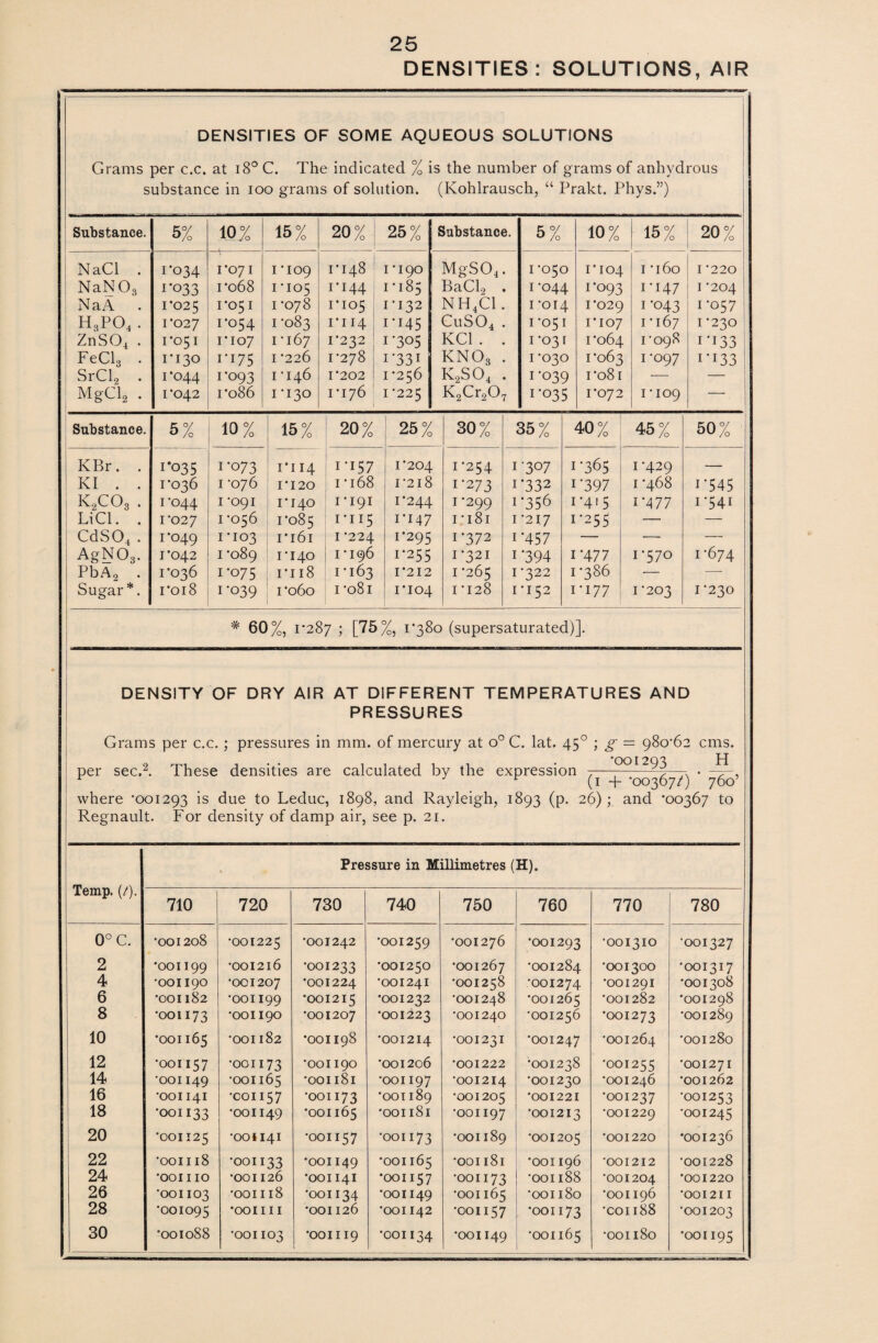 DENSITIES: SOLUTIONS, AIR DENSITIES OF SOME AQUEOUS SOLUTIONS Grams per c.c. at i8° C. The indicated % is the number of grams of anhydrous substance in ioo grams of solution. (Kohlrausch, “ Prakt. Phys.”) Substance. 5% 10% 15% 20% 25% Substance. 5% 10% 15% 20% 1 NaCl . NaN03 NaA . H3PO.4. ZnS04 . FeCl3 . SrCl2 . MgGlj, . ro34 1'033 I'025 1*027 1*051 1'130 1*044 1*042 1*071 1*068 1*051 r°54 1*107 1*175 1*093 1*086 1 *109 1 *105 1 *078 1*083 1 *167 1 *226 1 *146 1*130 1*148 I*I44 1*105 1*114 1*232 1*278 1*202 I*I76 1*190 1*185 1*132 i*i45 1*305 i*33i 1 *256 1 *225 MgS04. BaCl2 . NH4C1. CuS04 . KC1 . . KNOs . k2so4 . K2Cr207 1 *050 1*044 1 *014 1 *051 1*031 1 *030 1*039 1*035 1*104 1*093 1*029 1*107 1*064 1*063 1*081 1*072 1 *160 1*147 1*043 1 ‘167 1*098 1*097 1 *109 I *220 I *204 1*057 I *230 1*133 i*i33 _ Substance. 5% 10% 15% 20% 25% 30% 35% 40% 45% 50% KBr. . KI . . K2C03 . LiCl. . CdSO.t . AgN08. PbA2 . Sugar*. 1*035 1*036 r°44 1*027 1*049 1*042 1*036 1*018 1*073 1 *076 1 ‘091 1 *056 1*103 1 *089 1*075 1*039 1*114 1*120 I*I40 1*085 1*161 1*140 i*ii8 1*060 1 157 1 * 168 1 *191 1*115 1 *224 1*196 1 *163 1 *081 1*204 1*218 1*244 1*147 i*295 i*255 1*212 1*104 1*254 1*273 1 *299 1 ,* 181 1*372 1*321 1 *265 1 *128 1 ‘3°7 i*332 1*356 1 *217 i*457 i*394 1*322 1*152 1*365 i*397 1 *4'5 1*255 1*477 1 *386 1*177 1*429 1 *468 1*477 i*57o 1*203 i*545 1*541 1*674 1 *230 # 60%, 1*287 ; [75%, 1*380 (supersaturated)]. DENSITY OF DRY AIR AT DIFFERENT TEMPERATURES AND PRESSURES Grams per c.c. ; pressures in mm. of mercury at o° C. lat. 450 ; g = 980*62 cms. per sec,2. These densities are calculated by the expression --■■■ where ’001293 is due to Leduc, 1898, and Rayleigh, 1893 (p. 26) ; and '00367 to Regnault. For density of damp air, see p. 21. Pressure in Millimetres (H). Temp. (/). 710 720 730 740 750 760 770 780 0° C. *001208 •001225 •001242 •001259 •001276 •001293 •001310 •001327 2 *oo 1199 •001216 •001233 •001250 •001267 •001284 •001300 •001317 4 •001190 •001207 •001224 •OOI241 •001258 •001274 •001291 •001308 6 •001182 *ooi199 •001215 •001232 •001248 •001265 •001282 *001298 8 •001173 •001190 •001207 •001223 •001240 *001256 *001273 •001289 10 •001165 •001182 •001198 •001214 •001231 *001247 •001264 •001280 12 *001157 •001i73 *ooi190 •001206 *001222 •001238 •001255 •001271 14 *OOI149 •001165 •001181 *ooi 197 *001214 •001230 •001246 •001262 16 *OOI 141 •001157 ’OOI173 •001189 •001205 *001221 *001237 •001253 18 •OOI133 •001149 •001165 *001181 *ooi197 'OOI2I3 •001229 •001245 20 •001125 •001141 •OOI 157 *ooi173 •OOII89 •001205 •001220 •001236 22 *001118 •OOI 133 •001149 •001165 •001181 •001196 *001212 •001228 24 •OOI 110 *001126 •001141 •OOI157 •001173 •OOI188 *001204 *001220 26 *ooi103 •OOII18 ‘OOI 134 *ooi149 *ooi 165 •OOI180 •OOI196 *OOI21I 28 •001095 •OOIIII •001126 *ooi 142 ■OOII57 •OOI173 *COI 188 •001203 30 •001088 •001103 ■OOII 19 *001134 •001149 •001165 •001180 •001195