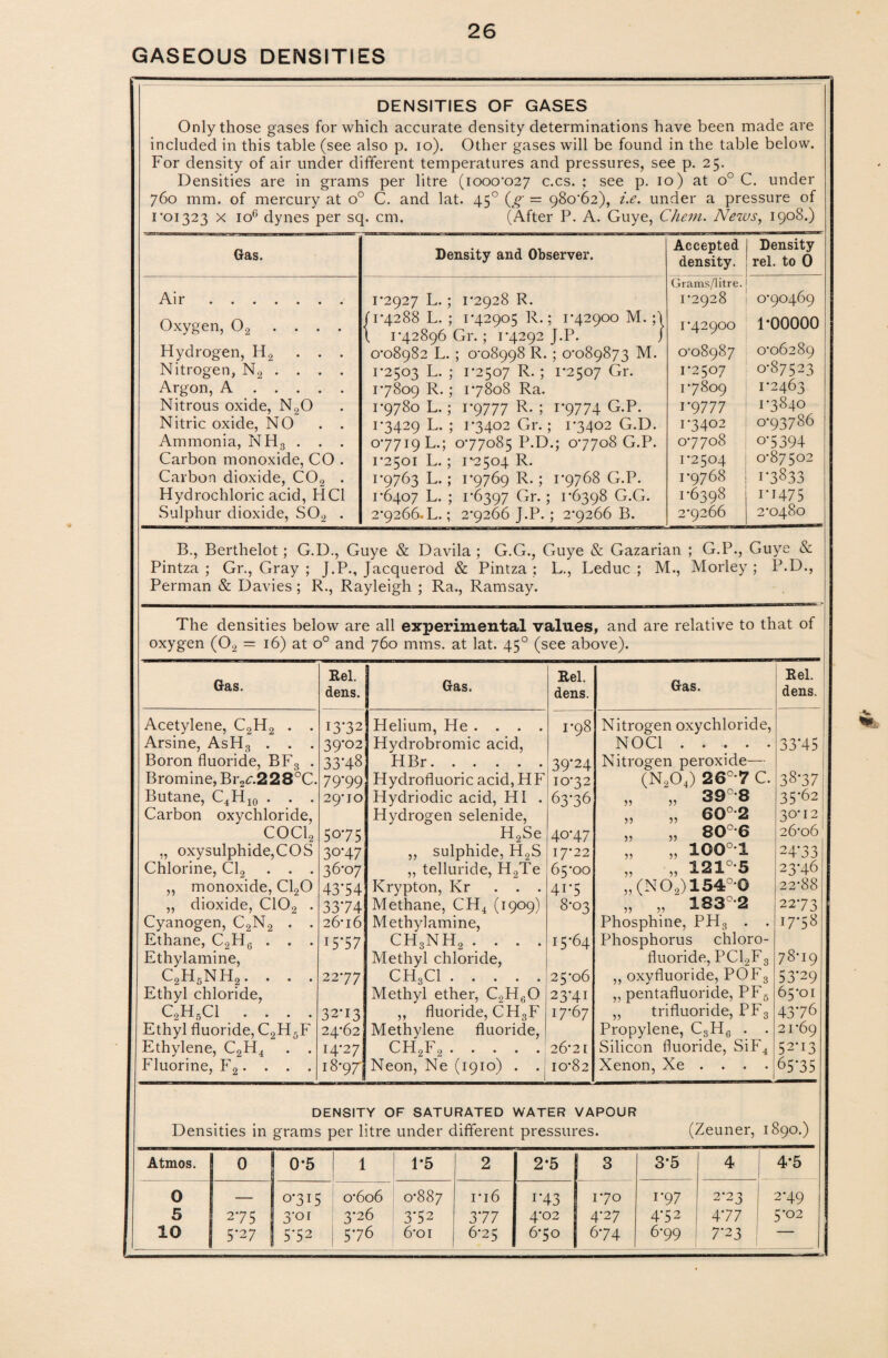 GASEOUS DENSITIES DENSITIES OF GASES Only those gases for which accurate density determinations have been made are included in this table (see also p. io). Other gases will be found in the table below. For density of air under different temperatures and pressures, see p. 25. Densities are in grams per litre (iooo,o27 c.cs. ; see p. 10) at o° C. under 760 mm. of mercury at o° C. and lat. 45° (g — 980*62), i.e. under a pressure of 1'01323 x io6 dynes per sq. cm. (After P. A. Guye, Chem. Nevus, 1908.) Gas. Density and Observer. Accepted density. Density rel. to 0 Air. 1*2927 L. ; 1*2928 R. Grams/litre. 1*2928 0*90469 Oxygen, 02 .... r 1*4288 L. ; 1*42905 R.; 1*42900 M. B 1 1*42896 Gr. ; 1*4292 J.P. J 1*42900 1*00000 Hydrogen, H2 . . . 0*08982 L. ; 0-08998 R. ; 0*089873 M. 0*08987 0*06289 Nitrogen, N2 . . . . 1*2503 L. ; 1*2507 R. ; 1*2507 Gr. 1*2507 0*87523 Argon, A. 1*7809 R. ; 1*7808 Ra. 17809 1*2463 Nitrous oxide, N20 1*9780 L.; 1*9777 R. ; 1*9774 G.P. 1*9777 1*3840 Nitric oxide, NO . . 1*3429 L. ; 1*3402 Gr.; 1*3402 G.D. 1*3402 0*93786 Ammonia, NH3 . . . 0*7719 L.; 0*77085 P.D.; 0*7708 G.P. 0*7708 0*5394 Carbon monoxide, CO . 1*2501 L. ; 1*2504 R. 1*2504 0*87502 Carbon dioxide, C02 . 1*9763 L. ; 1*9769 R. ; 1*9768 G.P. 1*9768 i*3833 Hydrochloric acid, HC1 1*6407 L. ; 1*6397 Gr.; 1*6398 G.G. 1*6398 1*1475 Sulphur dioxide, S02 . 2*9266-L.; 2*9266 J.P. ; 2*9266 B. 2*9266 2*0480 B., Berthelot; G.D., Guye & Davila ; G.G., Guye & Gazarian ; G.P., Guye & Pintza ; Gr., Gray ; J.P., Jacquerod & Pintza; L., Leduc ; M., Morley ; P.D., Perman & Davies; R., Rayleigh ; Ra., Ramsay. The densities below are all experimental values, and are relative to that of oxygen (02 = 16) at o° and 760 mms. at lat. 450 (see above). Gas. Rel. dens. Gas. Rel. dens. Gas. Rel. dens. Acetylene, C2H2 . . 13*32 Helium, He .... 1*98 Nitrogen oxychloride, Arsine, AsH3 . . . 39*02 Hydrobromic acid, NOC1. 33*45 Boron fluoride, BF3 . 33*48 HBr. 39*24 Nitrogen peroxide— Bromine, Br2^.228°C. 79*99 Hydrofluoric acid, HF 10*32 (N,04) 26°*7 C. 3877 Butane, C4H10 . . . Carbon oxychloride, 29*10 Hydriodic acid, HI . Hydrogen selenide, 63*36 „ „ 39°*8 „ „ 60°2 35*62 30*12 COCl2 50*75 H2Se 40*47 „ » SO 6 26*06 ,, oxysulphide,COS Chlorine, Cl2 . . . 30*47 ,, sulphide, H2S 17*22 „ „ 100°1 24*33 36*07 „ telluride, H9Te 65*00 „ „ 121°5 23*46 „ monoxide, C120 43*54 Krypton, Kr ... 41*5 „ (NO2)154°*0 22*88 „ dioxide, C102 . 33*74 Methane, CH4 (1909) 8*03 „ „ 183-2 22*73 Cyanogen, C2N2 . . 26*16 Methylamine, Phosphine, PH3 . . 17*58 Ethane, C2HG . . . Ethylamine, 15*57 CH3NH2 . . . . Methyl chloride, 15*64 Phosphorus chloro- fluoride, PC12F3 78*19 C2H5NH2. . . . 22*77 CH3C1. 25*06 ,, oxyfluoride, POF3 „ pentafluoride, PF5 53*29 Ethyl chloride, Methyl ether, C2H60 23*41 65*01 C2H5C1 . . . . 32*13 ,, fluoride, CH3F Methylene fluoride, 17*67 „ trifluoride, PF3 43*76 Ethyl fluoride, C2H5F 24*62 Propylene, C3Hc . . 21*69 Ethylene, C2H4 . . 14*27 CH2F2. 26*21 Silicon fluoride, SiF4 52*13 Fluorine, F2. . . . 18*97- Neon, Ne (1910) . . 10*82 Xenon, Xe .... 65*35 DENSITY OF SATURATED WATER VAPOUR Densities in grams per litre under different pressures. (Zeuner, 1890.) Atmos. 0 ! 0*5 1 1-5 2 2*5 3 3'5 4 4-5 0 — I 0*3i5 0*606 0*887 1*16 i*43 1*70 1*97 2*23 2*49 5 275 3*o r 3*26 3*52 3*77 4*02 4*27 4*52 4*77 5*02 10 5*2 7 1 5*52 5*76 6*oi 6*25 6*50 6*74 6*99 7*23 _.