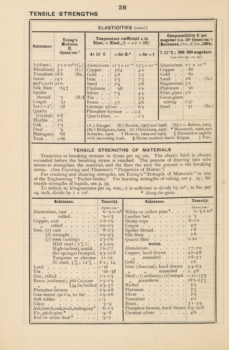 TENSILE STRENGTHS ELASTICITIES {contd.) Substance. Young’s Modulus, E. dynes/cm.2 Temperature coefficient a in Elastf = Elast15[l — a (t — 15)} Compressibility C. per megabar (i.e. 10u dynes/cm.2) (Buchanan, Proc. R. Soc. ,1904). At 15° C. a for E.* a for n f 7-11° C.; 200-300 megabars (see also pp. 27, 29). Iridium Rhodium) | Tantalum Invar 9oPt,io Ir Silk fibre Spider thread. Catgut . Ice ( — 2°) Quartz (crystal) Marble . Oak . . Deal . . Mahogany Teak . . 5*2 X ion(G.) 3*2 (G.) 18*6 (Bo.) 14'1 21*0 •65 i *3 (B.)§ •32 •28 6*8 2*6 i*3 *9 •88 i*66 Aluminium Copper. . Gold . . I ron . . Steel . . Platinum . Silver . . Tin . . . Brass . . German sil Phosphor-b Ouartz fibre 21’3 X IO-4 3*64 4-8 2'3 2*4 •98 r 5 37 ver . . . ronze . . 13*5 X IO-4 4*o 3*3 7*3 2*6 ro 4*5 5*9 4*6 6*5 c-3 -1*2 Aluminium Copper Gold . . Lead . . Magnesium Platinum . Flint glass Germ.glass tubing . Steel . . 1*7 x 10 6 •88 •80 2*8 (A.) 3*2 •56 3*o 2*57 •51 (Br.) (A.) Amagat. (B.) Benton, 1907 and 1908. (Bo.) v. Bolton, 1905. (Br.) Bridgman, 1909. (G.) Griineisen, 1907. * Wassmuth, 1906,ynd Schaefer, 1902. f Horton, 1904 and 1905. % Diminishes rapidly with increasing load. § Shows marked elastic fatigue. || Pure. TENS Tenacities or breakin exceeded before the bre seems to strengthen the stress. (See Poynting ai For crushing and she of the Engineering “ Poc tensile strengths of liquic To reduce to kilograi sq. inch, divide by 7 x ic 5ILE STRENGTHS OF MATERIALS g stresses in dynes per sq. cm. The elastic limit is always aking stress is reached. The process of drawing into wire material, and the finer the wire the greater is the breaking id Thomson’s “ Properties of Matter.”) aring strengths, see Ewing’s <c Strength of Materials” or one ket-books.” For bursting strengths of tubing, see p. 39 ; for Is, see p. 39. mmes per sq. mm., it is sufficient to divide by io8; to lbs. per )4. * Along the grain. Substance. Tenacity. Substance. Tenacity dynes/cm.2 dynes/cm.- Aluminium, cast. *6-*9 x io9 White or yellow pine * . . . •2-5 X I „ rolled. *9-i*5 Leather belt. Copper, cast. 1*2-1 *9 Hemp rope. •6-ro „ rolled. 2-0-2‘5 Catgut. 4*2 Iron, (a) cast. •8-2-3 Spider thread. i*8 (A) wrought. 2*9-4‘5 Silk fibre. 2 6 (r) steel castings . . . 2*3-7*o Quartz fibre. c. 10 Mild steel (*2 % C) . 4'3-4*9 WIRES. High carbon! annld.. 7*0-77 Aluminium. 17-2-0 (for springs) jtemprd. 9,3~io‘8 Copper, hard drawn . . . 4*o~4'6 Tungsten or chrome 11-12 „ annealed .... 2*8-3-1 Ni steel, 5 % ; 12 % . 6*2 ; 14 Gold. 2*6 Lead. c.'i 6 Iron (charcoal), hard drawn 5 -4-6*2 Tin. •16-78 „ „ annealed c. 4*6 Zinc, rolled. 1*1—1 *5 Steel; (1) ordinary; (2) tempd. ^ 11; 15*5 18-6-23-3 Brass (ordinary), f66Cu least i*5-i*9 „ pianoforte. „ ,, \34Z11/rolled 2*3-37 Nickel. 5*3 Phosphor-bronze. 2‘5~2*8 Platinum. 3*3 Gun-metal (90 Cu, 10 Sn) . . I •9-2*6 Silver. 2-9 Soft solder. cr 5 Tantalum. 4*2 Glass. *3-*9 Brass. 3*i-3*9 Ash,beech,oak,teak,mahogany* •6-i*i Phosphor-bronze, hard drawn 6*9-10*8 Fir, pitch-pine *. Red or white deal * . . . . • • 1 1 G 00 German silver. 4*6