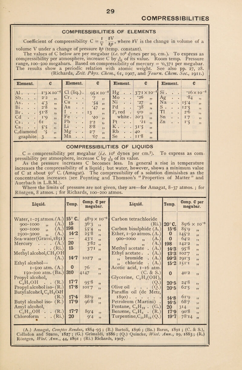COMPRESSIBILITIES COMPRESSIBILITIES OF ELEMENTS i §V Coefficient of compressibility C = ^ ’ where 5V is the change in volume of a volume V under a change of pressure 5/ (temp, constant). The values of C below are per megabar (i.e. io6 dynes per sq. cm.). To express as compressibility per atmosphere, increase C by ^ of its value. Room temp. Pressure range, 100-500 megabars. Based on compressibility of mercury = '05371 per megabar. The results show a periodic relation with atomic weight. See also pp. 27, 28. (Richards, Zeit. Phys. Chem., 61, 1907, and Journ. Chem. Soc., 1911.) Element. C Element. C Element. C Element. C A1. . . i*3 X IO-G Cl (liq.). 95 x IO~6 Hg . . 371 X IO-6 Si . . . •i6x IO-6 Sb. . . 2‘2 55 Cr. . . 7 55 Mo . . •26 55 Ag . • •84 55 As. 4'3 55 Cu . . *54 55 Ni . . ’2 7 55 Na . . 15*4 55 Bi . . . 2*8 55 Au . . *47 55 Pd . . •38 55 S . . . 12*5 55 Br. . . 51-8 55 I . . . 13 55 P, red . 9-0 55 T1 . . 2*6 55 Cd . . !'9 55 Fe . . •40 55 white. 207 55 Sn 17 55 Cs . 61 55 Pb . . 2*2 55 Pt . . •21 55 Zn . . 1*5 55 Ca. . . 5*5 55 Li . . 8-8 55 K . . . 3i*5 55 C, diamond *5 55 Mg . . 27 55 Rb . . 40 55 graphite 0 55 Mn . . *6 7 55 Se . . 11‘8 55 COMPRESSIBILITIES OF LIQUIDS C = compressibility per megabar (i.e. io6 dynes per cm.2). To express as com¬ pressibility per atmosphere, increase C by g1^ of its value. As the pressure increases C becomes less. In general a rise in temperature increases the compressibility of a liquid ; but water, however, shows a minimum value of C at about 50° C. (Amagat). The compressibility of a solution diminishes as the concentration increases (see Poynting and Thomson’s “ Properties of Matter ” and Auerbach in L.B.M.). Where the limits of pressure are not given, they are—for Amagat, 8-37 atrnos. ; for Rontgen, 8 atmos. ; for Richards, 100-200 atmos. Liquid. Temp. Comp. C per megabar. Liquid. Temp. Comp. C per megabar. Water, 1-25 atmos.(A.) 15° C. 48‘9 x io-6 Carbon tetrachloride 900-1000 „ (A.) 15 367 5, (Ri.) 20° C. 89-6 X IO-* 900-1000 „ (A.) 198 55*4 55 Carbon bisulphide (A.) 15-6 85'9 „ 2500-3000 55 (A.) 14*2 25*8 „ Ether, 1-50 atmos. (A.) 0 H5*2 „ Sea-water(Grassi, 1851) —• 43*i „ 900-1000 „ (A.) 0 64-2 „ Mercury . . . (A.) 20 3-82 „ 55 55 (A.) 198 142-2 „ ,, ... (Ri.) 15 3*71 „ Methyl acetate . (A.) 14*3 95*8 „ Methyl alcohol,CH3OH Ethyl acetate . . (A.) 13*3 1027 „ (A.) 14*7 1027 „ ,, bromide . (A.) 99*3 291*3 „ Ethyl alcohol—■ „ chloride . (A.) 15*2 i5i*i „ 1-500 atm. (A.) 0 76 Acetic acid, 1—16 atm. 150-200 atm. (Ba.) 310 4147 (C. & S.) 0 40 2 ,, Propyl alcohol, Glycerine, C3H5(OH)3 C3H7OH . . (R.) 17*7 95*8 „ (QO 20*5 24*8 „ Propyl alcohol iso- (R.) 17*8 1017 „ Olive oil . . . (Q.) 20*5 62-5 „ Butyl alcohol, C4H9OH Paraffin oil (de Metz, (R.) 17*4 88*9 „ 1890) . 14*8 6r9 „ Butyl alcohol iso- (R.) 17-9 96-8 „ Petroleum (Martini) . 16*5 687 „ Amyl alcohol, Pentane, C5H12 . (G.) 20 3H CsH„OH . . (R.) I7.7 89*4 ,5 Benzene, C0H6 . (R.) 17*9 90*8 „ Chloroform . . (Ri.) 20 9*4 „ Turpentine,C10H13 (Q.) 19*7 78-14 „ (A.) Amagat, Comptes Rendus, 1884-93 ; (B.) Bartoli, 1896 ; (Ba.) Barus, 1891 ; (C. & S.), Colladon and Sturm, 1827; (G.) Grimaldi, 1886; (Q.) Quincke, Wied. Ann., 19, 1883; (R.) Rontgen, Wied. Ann., 44, 1891 ; (Ri.) Richards, 1907.