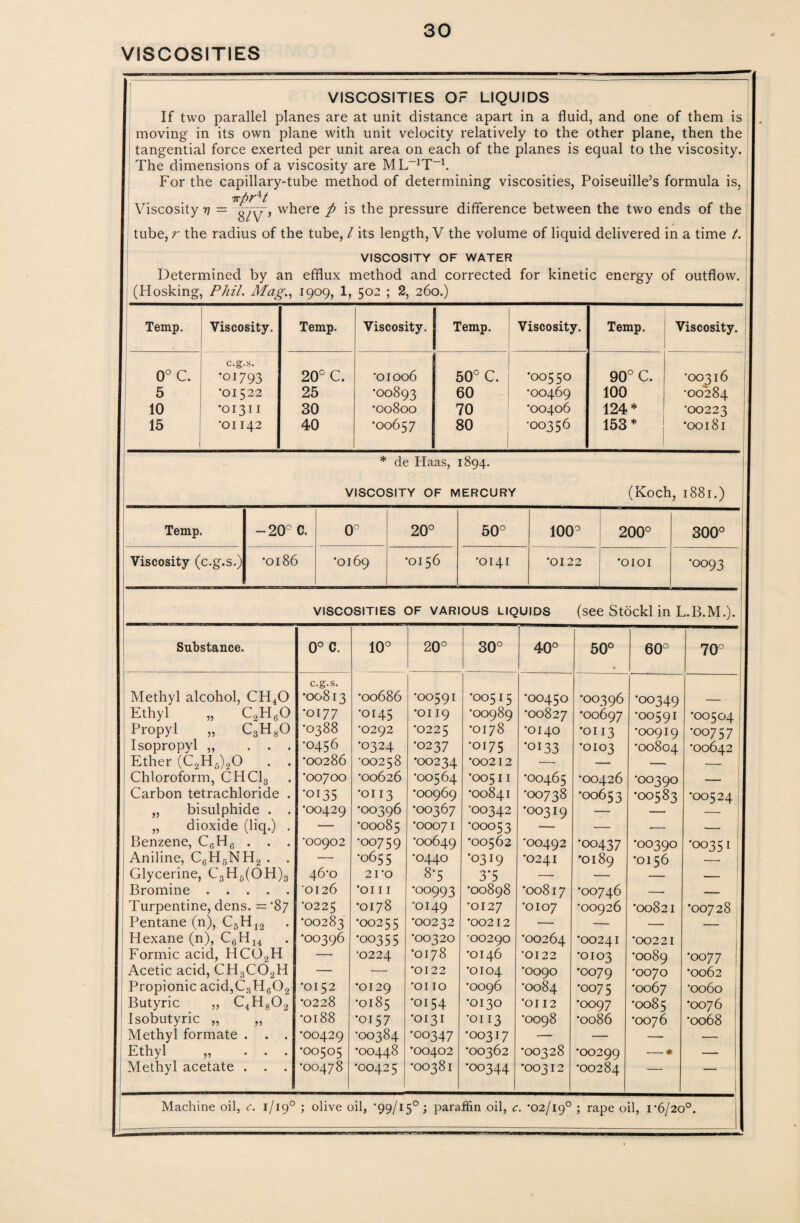 VISCOSITIES VISCOSITIES OF LIQUIDS If two parallel planes are at unit distance apart in a fluid, and one of them is moving in its own plane with unit velocity relatively to the other plane, then the tangential force exerted per unit area on each of the planes is equal to the viscosity. The dimensions of a viscosity are ML_1T-1. For the capillary-tube method of determining viscosities, Poiseuille’s formula is, irfirH Viscosity y = y, where p is the pressure difference between the two ends of the tube, r the radius of the tube, l its length, V the volume of liquid delivered in a time t. VISCOSITY OF WATER Determined by an efflux method and corrected for kinetic energy of outflow, (Hosking, Phil. Mag., 1909, 1, 502 ; 2, 260.) Temp. Viscosity. Temp. Viscosity. Temp. Viscosity. Temp. Viscosity. 0° C. 5 10 15 c.g.s. •01793 •01522 •01311 ‘OI142 20° C. 25 30 40 •01006 •00893 •00800 •00657 50° C. 60 70 80 *00550 •00469 •00406 •00356 90° C. 100 124* 153* •00316 •00284 •00223 •00181 * de Haas, 1894. VISCOSITY OF MERCURY (Koch, 1881.) Temp. -20° C. 0° 20° Ox O 0 O O O T—i 200° 300° Viscosity (c.g.s.) •0186 •0169 •0156 •OI4I *0122 •0101 •0093 viscosities OF VARIOUS liquids (see Stockl in L.B.M.). Substance. 0° C. 10° 20° 0 0 CO 0 0 50° 0 0 CD 0 O l> Methyl alcohol, CH40 c.g.s. •00813 •00686 •00591 •00515 •00450 •00396 •OO349 Ethyl „ C2H6(J •0177 •0145 •0119 •00989 •00827 •00697 •OO59I •OO504 Propyl „ C3H80 •0388 •0292 •0225 •0178 •0140 •0113 •OO9I9 •OO757 Isopropyl ,, . . . •0456 •0324 •0237 •0175 •0133 •0103 •OO804 •00642 Ether (C2H6)20 •00286 •00258 •00234 •00212 —• — — — Chloroform, CHC13 •00700 •00626 •00564 •00511 •00465 •00426 •OO390 — Carbon tetrachloride . •0135 •0113 •00969 •00841 •00738 •00653 •OO583 •OO524 „ bisulphide . . •00429 •00396 •00367 •00342 •0031 q — — — „ dioxide (liq.) . — •00085 •00071 •00053 — -—• — — Benzene, C6H6 . . . •00902 •00759 •00649 •00562 •00492 •00437 •OO39O •OO35I Aniline, Ct3H5NH2 . . — •0655 •0440 •0319 •0241 •0189 •OI56 Glycerine, C3H5(OH)3 46*0 21*0 8-5 3‘5 — — — Bromine. '0126 ’OI I I •00993 •00898 •00817 •00746 — — Turpentine, dens. = ’87 •0225 •OI78 •0149 •0127 •0107 •00926 •00821 •OO728 Pentane (n), C5H12 •00283 •00255 •00232 •00212 — — — — Hexane (n), C6H14 •00396 •OO355 •00320 •00290 *00264 •00241 ’00221 Formic acid, HCQ2H — •0224 •0178 •0146 •0122 •0103 •0089 •OO77 Acetic acid, CH3C02H — — •0122 •0104 •0090 •0079 •OO70 *0062 Propionic acid,C3H602 •0152 •OI29 •0110 •0096 •0084 •0075 *0067 •0060 Butyric „ C4H802 •0228 •OI85 •0154 •0130 •0112 •0097 •OO85 •OO76 Isobutyric „ „ •0188 •0157 •0131 •0113 *0098 •0086 •OO76 •0068 Methyl formate . . . •00429 •OO384 •00347 •00317 — — — — Ethyl „ ... •00505 •OO448 •00402 •00362 •00328 •00299 -# — Methyl acetate . . . •00478 •OO425 •00381 •00344 •00312 •00284 — — Machine oil, c. 1/190 ; olive oil, ‘99/15°; paraffin oil, c. ‘02/19° ; raPe oil, i'6/2o°.