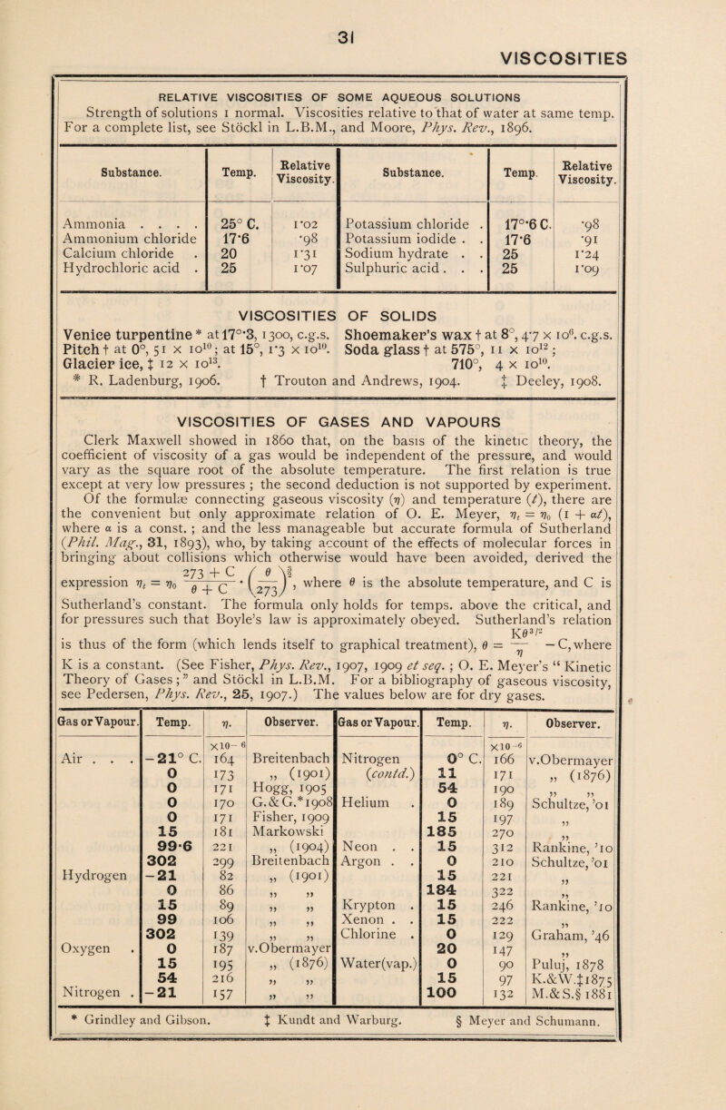 VISCOSITIES RELATIVE VISCOSITIES OF SOME AQUEOUS SOLUTIONS Strength of solutions i normal. Viscosities relative to that of water at same temp. For a complete list, see Stockl in and Moore, Phys. Rev., 1896. Substance. Temp. Relative Viscosity. Substance. Temp. Relative Viscosity Ammonia .... 25° C. I *02 Potassium chloride . 17°*6C. '98 Ammonium chloride 17*6 •98 Potassium iodide . . 17*6 •91 Calcium chloride 20 i*3i Sodium hydrate . . 25 1*24 Hydrochloric acid . 25 1*07 Sulphuric acid. . . 25 1*09 VISCOSITIES OF SOLIDS Venice turpentine * at 17°*3,1300, c.g.s. Shoemaker’s wax f at 8°, 47 x ioG. c.g.s. Pitch f at 0°, 51 x io10; at 15°, 1*3 x io10. Soda glass f at 575°, 11 x io12; Glacier ice, t 12 x io13. 710°, 4 x io10. i Deeley, 1908. # R. Ladenburg, 1906. f Trouton and Andrews, 1904. VISCOSITIES OF GASES AND VAPOURS Clerk Maxwell showed in i860 that, on the basis of the kinetic theory, the coefficient of viscosity of a gas would be independent of the pressure, and would vary as the square root of the absolute temperature. The first relation is true except at very low pressures ; the second deduction is not supported by experiment. Of the formulas connecting gaseous viscosity (77) and temperature (/), there are the convenient but only approximate relation of O. E. Meyer, vt = v0 (1 + at), where a is a const. ; and the less manageable but accurate formula of Sutherland {Phil. Mag., 31, 1893), who, by taking account of the effects of molecular forces in bringing about collisions which otherwise would have been avoided, derived the 273 + C / 6 \1 expression vt = Vo ~ e q * ( ) , where 0 is the absolute temperature, and C is Sutherland’s constant. The formula only holds for temps, above the critical, and for pressures such that Boyle’s law is approximately obeyed. Sutherland’s relation K03/“ is thus of the form (which lends itself to graphical treatment), d = ~~ — C, where K is a constant. (See Fisher, Phys. Rev., 1907, 1909 et seq. ; O. E. Meyer’s “ Kinetic Theory of Gases;” and Stockl in L.B.M. For a bibliography of gaseous viscosity, see Pedersen, Phys. Rev., 25, 1907.) The values below are for dry gases. Gas or Vapour. Temp. V- Observer. Gas or Vapour. Temp. V■ Observer. X10- 6 X10-8 Air . . -21° C. 164 Breitenbach Nitrogen 0° C. 166 v.Obermayer 0 173 „ (1901) {could.) 11 171 „ (1876) 0 171 Hogg, 1905 54 190 55 55 0 170 G.&GA1908 Helium 0 189 Schultze, ’01 0 171 Fisher, 1909 15 197 15 181 Markowski 185 270 99-6 221 „ (1904) Neon . . 15 312 Rankine, 510 302 299 Breitenbach Argon . 0 210 Schultze, ’01 Hydrogen -21 82 » (190O 15 221 55 0 86 55 y> 184 322 5? 15 89 >> Krypton . 15 246 Rankine, ’10 99 106 y> >> Xenon . . 15 222 302 139 11 » Chlorine . 0 129 Graham, ’46 Oxygen 0 187 v.Obermayer 20 147 55 15 195 „ (1876) Water (vap.) 0 90 Puluj, 1878 54 216 >> )> 15 97 K.&W41875 Nitrogen . -21 157 100 132 M.& S.§ 1881 * Grindley and Gibson. $ Kundt and Warburg. § Meyer and Schumann.