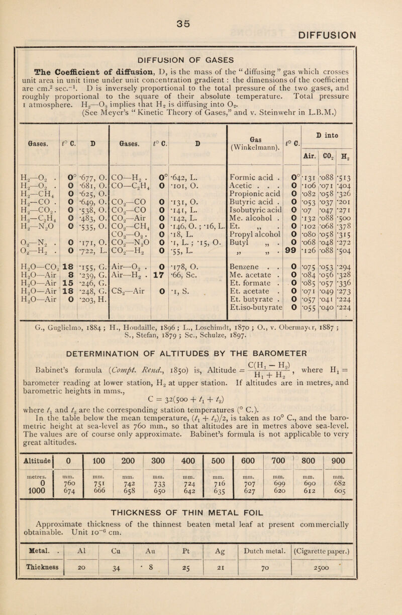 DIFFUSION DIFFUSION OF GASES The Coefficient of diffusion, D, is the mass of the “diffusing” gas which crosses unit area in unit time under unit concentration gradient : the dimensions of the coefficient are cm.2 sec.-1. D is inversely proportional to the total pressure of the two gases, and roughly proportional to the square of their absolute temperature. Total pressure i atmosphere. H2—-02 implies that H2 is diffusing into 02. (See Meyer’s “Kinetic Theory of Gases,” and v. Steinwehr in L.B.M.) Gases. t° C. D Gases. t° C. D Gas (Winkelmann). t° C. D into Air. C02 h2 Ho—02 . 0° •677, 0. CO—H2 . 0° •642, L. Formic acid . 0° •131 •088 •513 H-02 . 0 •681, 0. CO—C2H4 0 •101, 0. Acetic . . . 0 •106 •071 •404 h2-ch4 0 •625, O. Propionic acid 0 •082 •058 •326 Ho—CO . 0 •649, 0. C02—CO 0 •131, 0. Butyric acid . 0 '053 •037 •201 H2—C02. 0 •538, 0. C02—CO 0 •141, L. Isobutyric acid 0 •07 •047 •271 H2—C2H4 0 •483, 0. [C0 —Air 0 •142, L. Me. alcohol . 0 •132 •088 •500 H2—NoO 0 •535, 0. co2—ch4 0 •146, 0. ; #i6, L. Ft 0 *102 •068 •378 COo—Oo. 0 •18, L. Propyl alcohol 0 •080 •058 •3U 02-n2 . 0 •171, 0. CO—NoO 0 •1, L. ; *15, 0. Butyl „ • 0 *o68 •048 •272 02—h2 . 0 722, L. C02—H2 0 •55, L- 99 •126 •088 •504 H20—co2 18 •155, G. Air—02 . 0 •178, O. Benzene . . 0 •075 '053 •294 H20—Air 8 •239, G, Air—-H2 . 17 •66, Sc. Me. acetate . 0 •084 •056 •328 H20—Air 15 •246, G. Et. formate . 0 •085 •057 •336 H20—Air 18 •248, G. CS2—Air 0 •1, S. Et. acetate . 0 •071 •049 •273 H20—Air 0 •203, H. Et. butyrate . 0 •057 •041 •224 Et.iso-butyrate 0 •055 •040 •224 G., Guglielmo, 1884; H., Houdaille, 1896; L., Loschimdt, 1870 ; O., v. Obermayer, 1887 ; S., Stefan, 1879 ; Sc., Schulze, 1897. DETERMINATION OF ALTITUDES BY THE BAROMETER C(H1 - H2) Babinet’s formula (Comfit. Rend., 1850) is, Altitude — where H4 = Hj + H2 ’ barometer reading at lower station, H2 at upper station. If altitudes are in metres, and barometric heights in mms., C = 32(5°° + t\ + 4) where 4 and t.2 are the corresponding station temperatures (° C.). In the table below the mean temperature, (4 + 4)/2> is taken as io° C., and the baro¬ metric height at sea-level as 760 mm., so that altitudes are in metres above sea-level. The values are of course only approximate. Babinet’s formula is not applicable to very great altitudes. Altitude 0 100 200 300 400 500 600 700 800 900 metres. mm. mm. mm. mm. mm. mm. mm. mm. mm. mm. 0 760 751 742 733 724 716 707 6 99 690 682 1000 674 666 658 650 642 635 627 620 612 605 THICKNESS OF THIN METAL FOIL Approximate thickness of the thinnest beaten metal leaf at present commercially obtainable. Unit io-c cm. Metal. 1 Cu Au Pt Ag Dutch metal. (Cigarette paper.) 3 34 ' 8 25 21 70 2500 Thickness