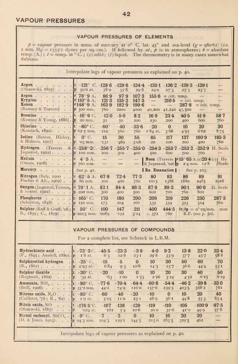 VAPOUR PRESSURES VAPOUR PRESSURES OF ELEMENTS ft — vapour pressure in mms. of mercury at o° C. lat. 450 and sea-level (g — 98o'62) (t.e. 1 mm. Hg = 1333*2 dynes per sq. cm.). If followed by aft is in atmospheres; 0 = absolute temp. (A.) ; t — temp, in 0 C. ; (s) solid ; (/) liquid. The thermometry is in many cases somewhat dubious. Interpolate logs of vapour pressures as explained on p. 40. Argon ....... t -121° C. -128-6 -1296 -134 4 -1351 -136-2 -138 3 -1391 (Olszewski, 1895) • ) 50-6 at. 38-0 35'8 29-8 290 27-3 25-3 23-7 — Argon ....... 9 78° 9 A. 869 97 9 107-3 155-6 = crit. temp. — — Krypton. 9 110°-5 A. 1213 135-2 147-3 — 210-5 = crit. temp. — Xenon. 3148°-9 A. 163-9 182-9 199-6 — 287 8 = crit. temp. (Ramsay & Travers) . . ; E> 300 mm. 760 2000 4000 40,200 41,240 43>5oo — — Bromine ...... 1 b -16°*6 C. -12 0 -50 8-2 169 234 405 519 58-7 (Ramsay & Young, 1886) . ] ? 20 mm. 30 50 100 150 200 400 600 760 Chlorine.1 t -80° C. -60° -40 -336 -20 0 10 20 30 (Knietsch, 1890) . . . . ] y 62’5 mm. 210 560 760 1-84 at. 3-66 4-95 6-62 8-75 Iodine (Baxter, Hickey, ; 0°C. 15 30 55 85 117 137 160-9 185-3 & Holmes, 1907) . . . ] 3 -03 mm. •131 •469 3-08 20 100 200 400 760 Hydrogen (Travers & fc-2580,2C. 2567 -255-7 -255 0 -254-3 -253 7 -253 2 -252-9 H. Scale Jaquerod, 1902) . . . . 1 ) 100 mm. 200 300 400 500 600 700 760 — Helium.t > 4C’5 A. — — — Neon (Travers 0|15°-65 A.0020 4 (s)) He (Onnes, 1908) . . . . ^ ) 760 mm. — — — & Jaquerod, ’02) p 2-4 mm. I28 /Scale Mercury. See p. 41. 9 Ha. Emanation | | See p. 103. Nitrogen (Baly, 1900 . . 6 62°-5 A. 67-8 72-4 77-3 80 83 86 89 91 Fischer & Alt., 1902) . . j ) 86 mm. 200 400 760 1013 1386 1880 2465 2916 Oxygen (Jaquerod,Travers, 1 79°1 A. 821 84-4 86-3 87-9 89-3 901 90-6 11. Scale & S enter, 1902) . . . . j ) 200 mm. 300 400 500 600 700 760 800 — Phosphorus.t 165° C. 170 180 200 209 219 226 230 287 3 1 (Schrotter, 1848) . . . j 120 mm. 173 204 266 339 359 393 5H 760 Sulphur (Ruff & Graft’, ’08 ; t 50° C. 100 147 211 400 444-5 | St/5p = o°‘09/mm. near B., 1899 ; C., 1899) . . •0003 mm. •0089 •192 3*i4 c. 372 760 B.P. (see p. 50). VAPOUR PRESSURES OF COMPOUNDS For a coir iplete list, see Schenck in L.B.M. Hydrochloric acid . . . t -730,3 C. -45-5 -23-3 -3 9 40 92 13 8 220 33-4 (F., 1845 5 Ansdell, 1880). p 1*8 at. 6-3 12-8 23-1 29-8 33-9 37'7 45-7 58-8 Sulphuretted hydrogen . t -25° C. -15 -5 0 10 30 50 60 70 (R., 1862) ...... p 4'93 at. 684 9'3 io*8 14-3 23-7 36-6 44‘4 53'i Sulphur dioxide . . . . t -30° C. -20 -10 0 10 20 30 40 50 (Regnault, 1862) . . . p •39 at. •63 1 00 I'53 2-26 3-24 4-52 6-15 8-19 Ammonia, NH3 . . . . t -80° C. - 776 -70-4 -64-4 -60-8 -544 -462 -398 -33 0 (Brill, 1906) ..... 'p 35*2 mm. 44' 1 74'9 1 i6-o i57'6 239-5 403-5 568-2 761 Nitrous oxide, N20 . . . t -80° C. -60 -40 -20 -10 0 10 20 40 (Cailletet, ’78; R., ’62) . !p 1 ’9 at. 5'05 iro 23-1 28-9 36-1 44-8 55 3 83-4 Nitric oxide, NO . . . t -176'5CC. -167 -138 -129 -119 -110 -105 -100-9 -97 5 (Olszewski, 1885) . . . p •024 at. •182 5'4 io-6 200 31-6 41*0 49'9 57-8 Nickel carbonyl, NiC04 . t -9° C. -7 -2 0 10 16 20 30 — (D. & Jones, 1903). . . p 94'3 mm. 104-3 129-1 H4'5 2150 283-5 329-5 462 “