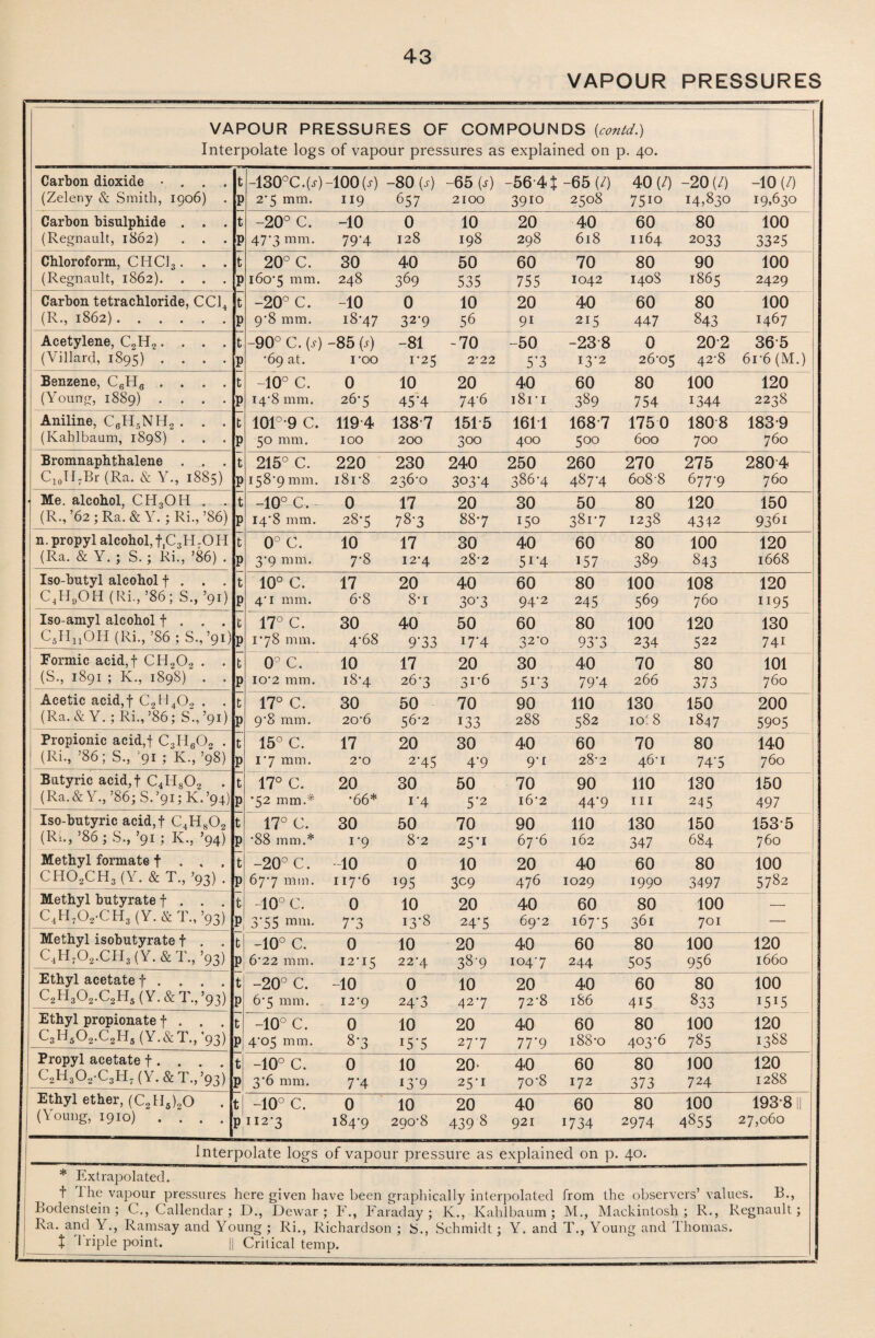 VAPOUR PRESSURES VAPOUR PRESSURES OF COMPOUNDS {contd.) Interpolate logs of vapour pressures as explained on p. 40. Carbon dioxide • . . . t -130°C.(j) -100 (s) -80 (s) -65 (s) -56*4 J -65 (/) 40 (/) -20 (/) -10 (/) (Zeleny & Smith, 1906) ) 2’5 mm. 119 657 2100 3910 2508 75*0 14,830 19,630 Carbon bisulphide . . . t -20° C. -10 0 10 20 40 60 80 100 (Regnault, 1862) ) 47’3 mm. 79'4 128 198 298 618 1164 2033 3325 Chloroform, CH Cl 3. . . t 20° C. 30 40 50 60 70 80 90 100 (Regnault, 1862). . . . ) 160*5 mm. 248 369 535 755 1042 140S 1865 2429 Carbon tetrachloride, CC14 t -20° C. -10 0 10 20 40 60 80 100 (R., 1862). 3 9’8 mm. 18-47 32*9 56 91 215 447 843 1467 Acetylene, C2H2.... -90° C. (s) -85 (s) -81 -70 -50 -23*8 0 202 36*5 (Villard, 1895) .... 3 '69 at. 1*00 1*25 2*22 5'3 13*2 26*05 42*8 6i*6 (M.) Benzene, C6H6 . . . . 1 -10° C. 0 10 20 40 60 80 100 120 (Young, 1889) . . . . ] 3 14-8 mm. 26*5 454 74*6 181 * 1 389 754 1344 2238 Aniline, C6H5NH2 . . . ] 101°*9 C. 1194 138*7 1515 161*1 168*7 1750 1808 183*9 (Kahlbaum, 1898) . . . ] 3 50 mm. 100 200 300 400 500 600 700 760 Bromnaphthalene . . . t 215° C. 220 230 240 250 260 270 275 2804 C10H7Br (Ra. & Y., 1885) ] 3158*9 mm. 181*8 236*0 303M 386*4 487*4 608 *8 677*9 760 Me. alcohol, CH3OH . .... t -10° c. 0 17 20 30 50 80 120 150 (R., ’62 ; Ra. & Y. ; Ri., ’86) ] 3 14*8 mm. 28*5 78*3 88*7 150 381*7 1238 4342 9361 n. propyl alcohol, ftC3H7OH 0° c. 10 17 30 40 60 80 100 120 (Ra. & Y. ; S. ; I\i., ’86) . ] 3 3*9 mm. 7*8 12*4 28*2 5i-4 157 389 843 1668 Iso-butyl alcohol f . . . t 10° C. 17 20 40 60 80 100 108 120 C4H;)OH (Ri., ’86; S., ’91) 3 4' I mm. 6*8 8*i 30-3 94*2 245 569 760 1195 Iso-amyl alcohol f . . . 17° C. 30 40 50 60 80 100 120 130 CsHjjOH (Ri.,’86; S.,’90] 3 1*78 mm. 4*68 9'33 i7-4 32*0 93‘3 234 522 74i Formic acid,f CH202 . . 0° c. 10 17 20 30 40 70 80 101 (S., 1891 ; K., 1898) . . j 3 io’2 mm. 18*4 26*3 31*6 5i’3 79'4 266 373 760 Acetic acid, f C2H40„ . . 17° C. 30 50 70 90 110 130 150 200 (Ra. & Y. ; Ri., r86; S., ’91) ] 3 9*8 111m. 20*6 56*2 i33 288 582 10:8 1847 5905 Propionic acid,| C3II60„ . 15° C. 17 20 30 40 60 70 80 140 (Ri., ’86; S., '91 ; K., ’98) , ) I'7 mm. 2*0 2-45 4*9 9-1 28*2 46*1 74'5 760 Butyric acid,f C4H802 . 17° C. 20 30 50 70 90 no 130 150 (Ra. & Y., ’86; S. ’91; K.’94) j ) *52 mm.* •66* 1 '4 5’2 16*2 44-9 111 245 497 Iso-butyric acid,f C4H802 t 17° C. 30 50 70 90 no 130 150 153*5 (Rn, ’86 ; S., ’91 ; K., ’94) j ) '88 mm.* 1*9 8*2 25*1 67*6 162 347 684 760 Methyl formate f . . . ; -20° C. -10 0 10 20 40 60 80 100 C-H02CH3 (Y. & T., ’93) . j ) 67*7 mm. 117*6 195 3C9 476 1029 1990 3497 5782 Methyl butyrate f . . . t -10° c. 0 10 20 40 60 80 100 _ C4H702-CH3 (Y. & T., ’93) j > 3*55 mm- 7’3 13*8 24'5 69*2 167*5 361 701 — Methyl isobutyrate t . . t -10° C. 0 10 20 40 60 80 100 120 C.Hi01.CHj(Y.&T.,’93) j 6'22 mm. 12*15 22*4 38'9 1047 244 505 956 1660 Ethyl acetate f . . . . t -20° C. -10 0 10 20 40 60 80 100 C2H302.d2H5(V.& 1.,’93) j 6*5 mm. 12*9 24-3 42*7 72*8 186 4i5 833 1515 Ethyl propionate f . . . t -10° C. 0 10 20 40 60 80 100 120 C3H502.C2H5 ( ^ 1 93) 1 4*05 mm. 8-3 15*5 27*7 77*9 188*0 403*6 785 1388 Propyl acetate f. . . . t -10° c. 0 10 2Q> 40 60 80 100 120 C2.H302-C3tl7 (V. & T.,’93) p 3*6 mm. 7*4 i3’9 25*1 70*8 172 373 724 1288 Ethyl ether, (C2H6)20 . t -10° C. 0 10 20 40 60 80 100 193*8 II (Young, 1910) . . . . p 112'3 184*9 290*8 439 8 921 1734 2974 4855 27,060 Interpolate logs of vapour pressure as explained on p. 40. * Extrapolated. t 1 he vapour pressures here given have been graphically interpolated from the observers’ values. B., Bodenstein ; C., Callendar ; D., Dewar; F., Faraday; K., Kahlbaum; M., Mackintosh; R., Regnault; Ra. and Y., Ramsay and Young ; Ri., Richardson ; S., Schmidt; Y. and T., Young and Thomas. X Triple point. || Critical temp.