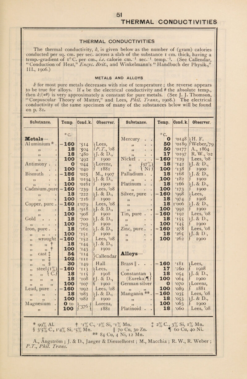 THERMAL CONDUCTIVITIES THERMAL CONDUCTIVITIES The thermal conductivity, k, is given below as the number of (gram) calories conducted per sq. cm. per sec. across a slab of the substance i cm. thick, having a temp.-gradient of i°C. per cm., i.e. calorie cm.-1 sec.^1 temp.-1. (See Callendar, “ Conduction of Heat,” Encvc. Brit., and Winkelmann’s “ Handbuch der Physik.,” III., 1906.) METALS AND ALLOYS k for most pure metals decreases with rise of temperature ; the reverse appears to be true for alloys. If k be the electrical conductivity and 0 the absolute temp., then k/(n0) is very approximately a constant for pure metals. (See J. J. Thomson, “Corpuscular Theory of Matter,” and Lees, Phil. Trans., 1908.) The electrical conductivity of the same specimen of many of the substances below will be found on p. 81. Substance. Temp. Cond.k. Observer. Substance. Temp. Cond.k. Observer. 0 C. °C. Metals— Mercury . 0 •0148 \H. F. Aluminium* . -160 •5H 1 Lees, tt • 50 *0189 )Weber, ’79 55 18 •504 }P.T., ’08 55 50 •0177 A., 1864 R. W., ’02 55 18 ’480 IJ.&D., 55 • 17 *0197 55 100 •492 j 1900 Nickel . . . -160 •129 Lees, ’08 Antimony . . 0 •044 1 Lorenz, tt 197 /o\ 18 *142 H. & D., 55 100 •040 j 1881 t, l Ni J 100 •138 1 1900 Bismuth . . -186 •025 M., 1907 Palladium. . 18 *168 H. & D., 55 18 •0194 \b & 55 • 100 •182 J 1900 55 100 •0161 j 1900 Lees, ’08 Platinum . . 18 *166 \J. & D., Cadmium,pure -160 •239 55 100 *173 j 1900 55 18 •222 Lf. & D., Silver, pure . -160 •998 \ Lees, 55 100 •216 ( 1900 Lees, ’08 55 18 •974 j 1908 Copper, pure . -160 1*079 55 18 roo6 y-& d. 55 18 *918 i J. & D., tt • 100 •992 / 1900 55 100 *908 / 1900 Tin, pure . . -160 •192 Lees, ’08 Gold . . . 18 *700 jj. & D., 55 18 •155 H. & D., 55 • 100 •703 J 1900 55 • 100 •145 / 1900 Lees, ’08 Iron, pure . 18 * 161 .J. & D., Zinc, pure . . -160 *2 78 55 55 • • 100 •151 j 1900 55 • * 18 *265 y.&D., „ wrought -160 •152 Lees, ’08 55 100 *262 / 1900 » » t 18 •144 J.&D, tt T 100 ■143 / 1900 „ cast % tt tt j 54 102 •114 •in jCallendar Alloys— tt tt § 30 •149 Hall Brass || . . . -160 *l8l \ Lees, „ steel j 1% j tt tt \ C.J -160 *i 13 (Lees, 55 17 260 l~H O 00 18 •ns / 1908 Constantan 1 18 054 \J* & D-> 55 55 55 18 •108 ) J. & D., (Eureka)^[ J 100 *064 / 1900 55 55 55 100 *107 ( 1900 German silver 0 *070 \ Lorenz, Lead, pure -160 *092 Lees, ’08 55 55 100 *089 J 1881 55 55 18 •083 \ J- & D., Manganin ##. -160 '035 Lees, ’08 55 55 100 •082 J 1900 55 18 *053 \J- & D-, Magnesium . 0 to }‘376 { Lorenz, 55 100 •063 J 1900 Lees, ’08 tt 100 1881 Platinoid . . 18 *060 * 99% Al. f -i% C., *2% Si, *i% Mn. + 2% C., 3% Si, 1% Mn. § 3'5% C„ i’4% Si, -5% Mn. || 70 Cu, 30 Zn. f 60 Cu, 40 Ni. ## 84 Cu, 4 Ni, 12 Mn. O A., Angstrom ; J. & D., Jaeger & Diesselliorst; M., Macchia ; R. W., R. Weber ; P.T., Phil. Trans.