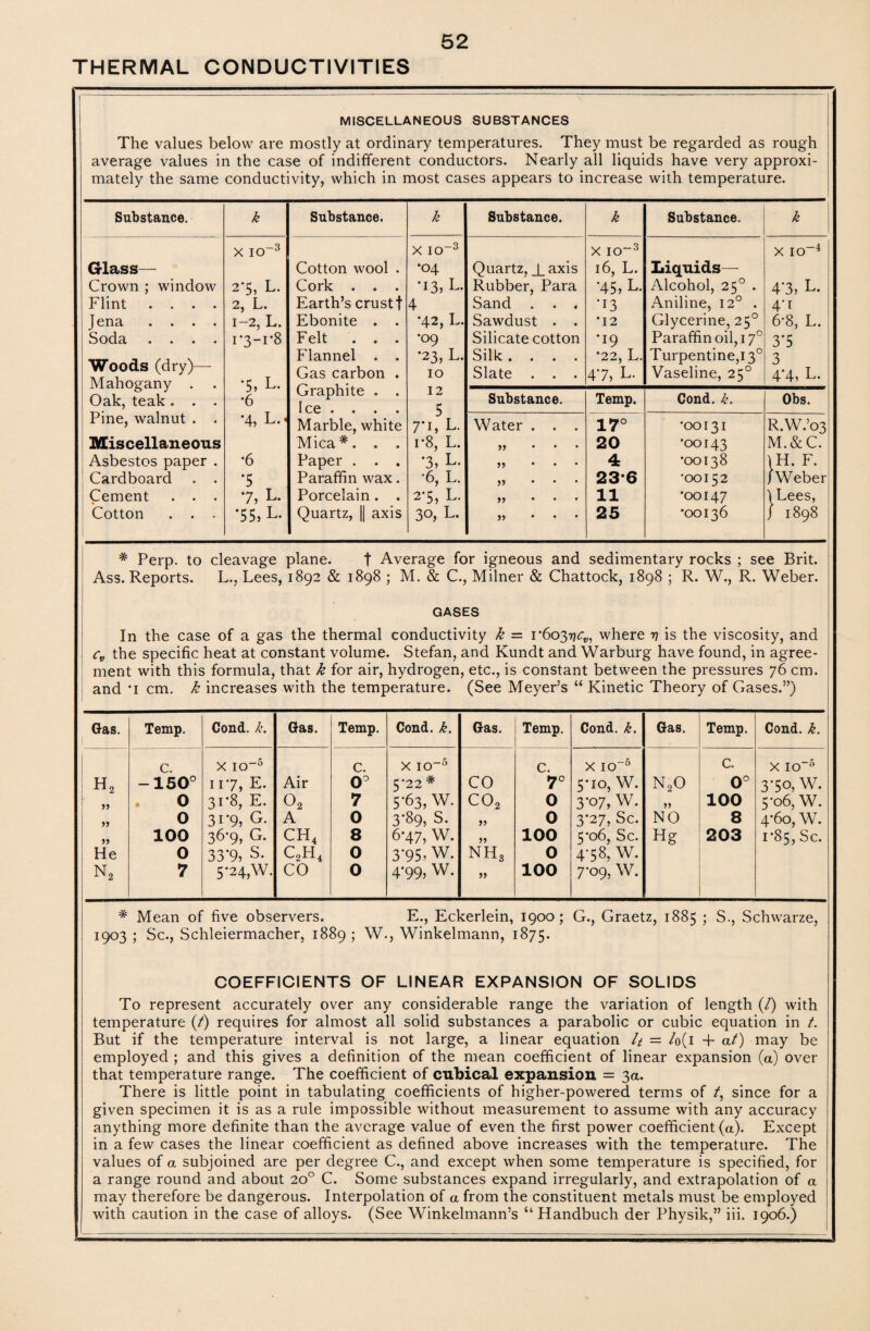 THERMAL CONDUCTIVITIES MISCELLANEOUS SUBSTANCES The values below are mostly at ordinary temperatures. They must be regarded as rough average values in the case of indifferent conductors. Nearly all liquids have very approxi¬ mately the same conductivity, which in most cases appears to increase with temperature. Substance. k Substance. k Substance. k Substance. k X io-3 X IO-3 X IO-3 X IO-4 Glass— Cotton wool . •04 Quartz, J_axis 16, L. Liquids— Crown ; window 2*5, L. Cork . . . *13, L- Rubber, Para •45, L. Alcohol, 250 . 4‘3> L. Flint .... 2, L. Earth’s crustf 4 Sand . . < •13 Aniline, 120 . 4‘i Jena .... 1-2, L. Ebonite . . *42, L. Sawdust . . *12 Glycerine, 250 6-8, L. Soda .... 1 *3—1*8 Felt ... •09 Silicate cotton •19 Paraffin oil, 170 3*5 Woods (dry)— Flannel . . Gas carbon . •23, L. 10 Silk .... Slate . . . ’22, L. 47, L. Turpentine,130 Vaseline, 250 3 4*4, L. Mahogany . . Oak, teak. . . *5, L. •6 Graphite . . Ice. 12 5 7* L L. Substance. Temp. Cond. k. Obs. Pine, walnut . . •4, L.< Marble, white Water . . . 17° •00131 R.W.’o3 Miscellaneous Mica#. . . r8, L. ,, ... 20 •00143 M.&C. Asbestos paper . •6 Paper . . . *3, L- >> • 4 •00138 \H. F. Cardboard . . *5 Paraffin wax. •6, L. „ ... 23-6 •00152 jWeber Cement . . . 7, L. Porcelain. . 2*5, L. • 11 •00147 \Lees, Cotton . . . •55, L- Quartz, || axis 30, L. J) * 25 •00136 J 1898 # Perp. to cleavage plane. t Average for igneous and sedimentary rocks ; see Brit. Ass. Reports. L., Lees, 1892 & 1898 ; M. & C., Milner & Chattock, 1898 ; R. W., R. Weber. GASES In the case of a gas the thermal conductivity k — 1*60377^, where i? is the viscosity, and cv the specific heat at constant volume. Stefan, and Kundt and Warburg have found, in agree¬ ment with this formula, that k for air, hydrogen, etc., is constant between the pressures 76 cm. and 'i cm. k increases with the temperature. (See Meyer’s “ Kinetic Theory of Gases.”) Gas. Temp. Cond. k. Gas. Temp. Cond. k. Gas. Temp. Cond. k. Gas. Temp. Cond. k. c. X IO-6 C. X IO-5 C. X IO-5 C. X IO-5 h2 -150° 117, E. Air 0° 5 22 * CO 7° 5*io, W. n2o 0° 370, W. »■» . 0 31*8, E. o2 7 5-63, W. co2 0 3-07, W. >> 100 5-06, W. 0 3i '9, G- A 0 3-89, s. >> 0 3*27, Sc. NO 8 4-60, w. 100 36-9, G. ch4 8 6*47, W. 100 5*o6, Sc. Hg 203 1*85, Sc. He 0 33‘9, s. c2h4 0 3-95, W. NH3 0 4-58, w. n2 7 5*24,W. CO 0 4-99, w. >> 100 7-09, w. # Mean of five observers. E., Eckerlein, 1900; G., Graetz, 1885 ; S., Schwarze, 1903 ; Sc., Schleiermacher, 1889 ; W., Winkelmann, 1875. COEFFICIENTS OF LINEAR EXPANSION OF SOLIDS To represent accurately over any considerable range the variation of length (/) with temperature if) requires for almost all solid substances a parabolic or cubic equation in t. But if the temperature interval is not large, a linear equation It = /o(i + at) may be employed ; and this gives a definition of the mean coefficient of linear expansion (a) over that temperature range. The coefficient of cubical expansion = 3a. There is little point in tabulating coefficients of higher-powered terms of t, since for a given specimen it is as a rule impossible without measurement to assume with any accuracy anything more definite than the average value of even the first power coefficient (a). Except in a few cases the linear coefficient as defined above increases with the temperature. The values of a subjoined are per degree C., and except when some temperature is specified, for a range round and about 20° C. Some substances expand irregularly, and extrapolation of a may therefore be dangerous. Interpolation of a from the constituent metals must be employed with caution in the case of alloys. (See Winkelmann’s “ Handbuch der Physik,” iii. 1906.)