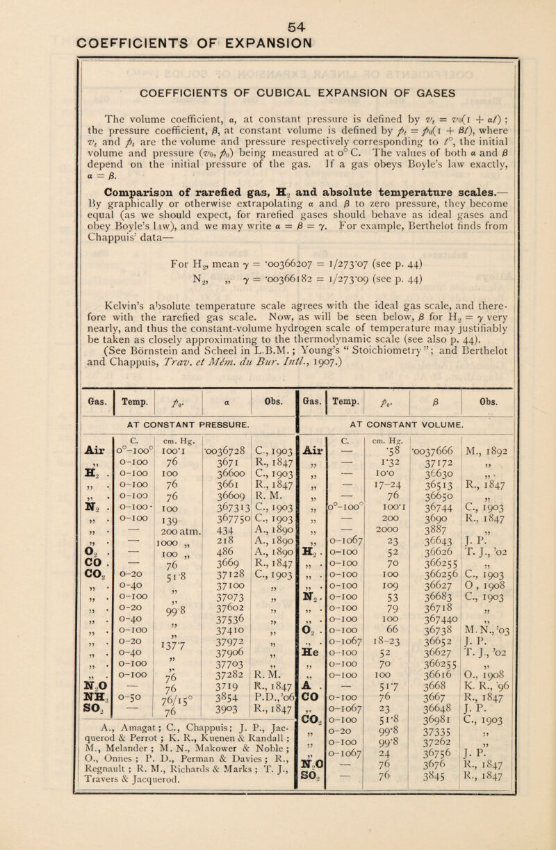 COEFFICIENTS OF EXPANSION COEFFICIENTS OF CUBICAL EXPANSION OF GASES The volume coefficient, a, at constant pressure is defined by vt = 2/0(1 4- at) ; the pressure coefficient, )8, at constant volume is defined by ftt = ^0(1 + fit), where v( and ftt are the volume and pressure respectively corresponding to i°, the initial volume and pressure (vo, />0) being measured at o° C. The values of both a and fi depend on the initial pressure of the gas. If a gas obeys Boyle’s law exactly, a = 18. Comparison of rarefied gas, H2 and absolute temperature scales.— By graphically or otherwise extrapolating a and 13 to zero pressure, they become equal (as we should expect, for rarefied gases should behave as ideal gases and obey Boyle’s law), and we may write a — 18 = 7. For example, Berthelot finds from Chappuis’ data— For H2, mean 7 = *00366207 = 1/273*07 (see p. 44) N 11 = *00366182 = 1/273*09 (see p. 44) Kelvin’s absolute temperature scale agrees with the ideal gas scale, and there¬ fore with the rarefied gas scale. Now, as will be seen below, 13 for H2 = 7 very nearly, and thus the constant-volume hydrogen scale of temperature may justifiably be taken as closely approximating to the thermodynamic scale (see also p. 44). (See Bornstein and Scheel in L.B.M.; Young’s “ Stoichiometry”; and Berthelot and Chappuis, Trav. et Mem. du Bur. Inti., 1907.) Gas. Temp. Po% a Obs. Gas. Temp. I O' fi Obs. AT CONSTANT PRESSURE. AT CONSTANT VOLUME. C. cm. Hg. c. cm. Hg. Air o°-ioo° 100*1 •0036728 C., 1903 Air - *58 *0037666 M., 1892 55 0-100 76 3671 R*5 1847 55 _ 1*32 37172 H2 . 0-100 100 36600 C., 1903 55 — IO'O 36630 55 • j? • 0-100 76 3661 R., 1847 55 — 17-24 36513 i R-, 1847 V o-ioo 76 36609 R. M. 55 — 76 36650 55 N, . 0-100* 100 367313 C., 1903 55 o°-ioo° 100*1 36744 C., 1903 55 0-100 139 367750 C., 1903 55 — 200 3690 IT, 1847 55 — 200 atm. 434 A., 1890 55 — 2000 3887 11 55 — 1000 „ 218 A., 1890 55 0-1067 23 36643 J. P. o2 — 100 ,, 486 A., 1890 h2. 0-100 52 36626 T. J., ’02 CO . — 76 3669 R., 1847 55 0-100 70 366255 55 co2 0-20 51-8 37128 C., 1903 55 • 0-100 IOO 366256 C., 1903 55 0-40 37100 55 55 0-100 IO9 36627 0,1908 55 • 0-100 37073 11 n2. 0-100 53 36683 C., 1903 55 * 0-20 998 37602 55 15 * 0-100 79 36718 55 55 0-40 37536 55 55 * 0-100 100 367440 11 55 0-100 11 374io 55 C2 • 0-100 66 36738 M.N., ’03 55 0-20 1377 37972 55 He 0-1067 18-23 36652 J. P. 55 0-40 37906 55 0-100 52 36627 T. J, ’02 55 0-100 11 37703 11 55 0-100 70 366255 55 H 0-100 V 76 37282 R. M. 11 0-100 IOO 36616 0., 1908 NO — 76 3719 R., 1847 A . — 517 3668 K. R., ’96 NH 0-50 76/15° 76 3854 P.D.,’06 CO 0-100 76 3667 IT, 1847 so2 — 3903 R., 1847 cb2 0-1067 0-100 23 51*8 36648 36981 J. P. C., 1903 A. Amagat; C., Chappuis; J. P., Jac- 55 55 NO SO, 0-20 99*8 37335 querod & Perrot ; K. R., Kuenen & Randall ; M., Melander ; M. N-, Makower & Noble; 0., Onnes ; P. D., Perman & Davies; R., Regnault ; R. M., Richards & Marks ; T. J., Travers & Jacquerod. 0-100 0-1067 99*8 24 76 76 i 37262 36756 3676 3845 11 J. P. R., 1847 IT, 1847