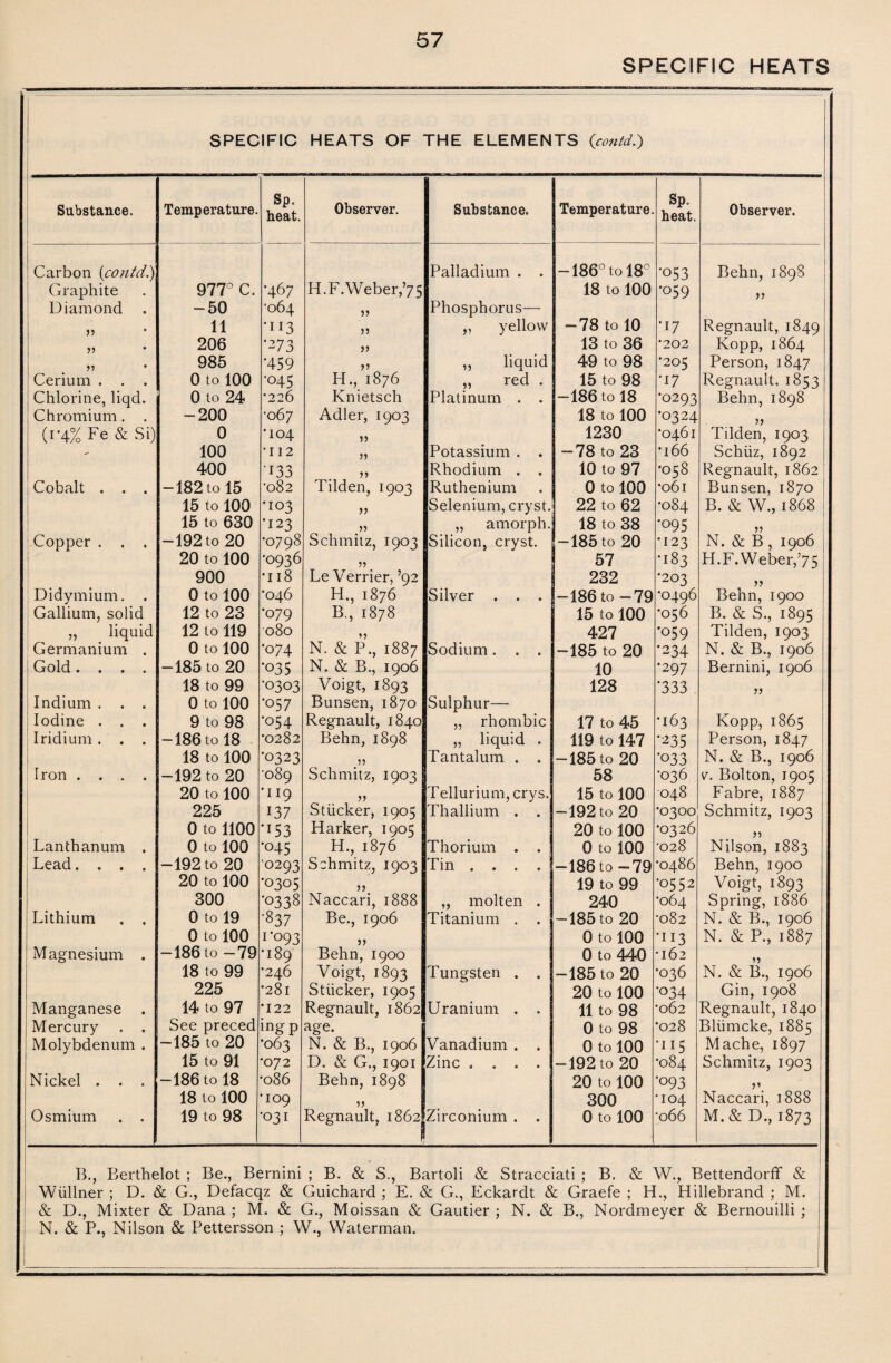 SPECIFIC HEATS . 1 SPECIFIC HEATS OF THE ELEMENTS (contd.) Substance. Temperature. Sp. heat. Observer. Substance. Temperature. Sp. heat. Observer. Carbon (,contd.) Palladium . . -186° to 18° •053 Behn,1898 Graphite 977° C. •467 H.F.Weber,’75 18 to 100 •059 )> Diamond -50 •064 >> Phosphorus— 11 •113 5) ,, yellow -78 to 10 •17 Regnault, 1849 V 206 •^73 >> 13 to 36 •202 Kopp, 1864 >5 985 •459 V ,, liquid 49 to 98 205 Person, 1847 Cerium . 0 to 100 •045 H., 1876 ,, red . 15 to 98 •17 Regnault, 1833 Chlorine, liqd. 0 to 24 ■226 Knietsch Platinum . . -186 to 18 •0293 Behn,1898 Chromium. . -200 •067 Adler, 1903 18 to 100 *0324 (r4% Fe & Si) 0 •104 ?5 1230 '0461 Tilden, 1903 - 100 •112 5) Potassium . . -78 to 23 •166 Schiiz, 1892 400 133 Rhodium . . 10 to 97 •058 Regnault, 1862 Cobalt . . . -182 to 15 •082 Tilden, 1903 Ruthenium 0 to 100 •061 Bunsen, 1870 15 to 100 •103 >> Selenium, cryst. 22 to 62 •084 B. & W., 1868 i 15 to 630 •123 „ amorph. 18 to 38 •095 Copper. . . -192 to 20 '0798 Schmitz, 1903 Silicon, cryst. -185 to 20 •123 N. & B , 1906 H.F.Weber,’75 20 to 100 •0936 57 •183 900 *i 18 Le Verrier, ’92 232 •203 Didymium. . 0 to 100 •046 H., 1876 Silver . . . -186 to-79 •0496 Behn, 1900 Gallium, solid „ liquid 12 to 23 •079 B., 1878 15 to 100 •056 B. & S., 1895 12 to 119 080 427 •059 Tilden, 1903 Germanium . 0 to 100 •074 N. & P., 1887 Sodium. . . -185 to 20 •234 N. & B., 1906 Gold.... -185 to 20 •035 N. & B., 1906 10 •297 Bernini, 1906 18 to 99 '0303 Voigt, 1893 128 •333 Indium . . . 0 to 100 •057 Bunsen, 1870 Sulphur—• Iodine . . . 9 to 98 •054 Regnault, 1840 ,, rhombic 17 to 45 •163 Kopp, 1865 Iridium . . . -186 to 18 •0282 Behn,1898 „ liquid . 119 to 147 •235 Person, 1847 18 to 100 '0323 5) Tantalum . . -185 to 20 '033 N. & B., 1906 Iron .... -192 to 20 089 Schmitz, 1903 58 •036 v. Bolton, 1905 20 to 100 •119 Tellurium, crys. 15 to 100 048 Fabre, 1887 225 137 S tucker, 1905 Thallium . . -192 to 20 •0300 Schmitz, 1903 0 to 1100 •153 Harker, 1905 20 to 100 •0326 Lanthanum . 0 to 100 •045 H., 1876 Thorium . . 0 to 100 '028 Nilson, 1883 Lead.... -192 to 20 0293 Schmitz, 1903 Tin .... -186 to -79 ■0486 Behn, 1900 20 to 100 •0305 >? 19 to 99 •0552 Voigt, 1893 300 ■0338 Naccari, 1888 Be., 1906 „ molten . 240 •064 Spring, 1886 Lithium . . 0 to 19 •837 Titanium . . -185 to 20 •082 N. & B., 1906 0 to 100 r°9 3 0 to 100 '113 N. & P., 1887 Magnesium . -186 to -79 •189 Behn, 1900 0 to 440 •162 18 to 99 •246 Voigt, 1893 Tungsten . . -185 to 20 '036 N. & B., 1906 Gin, 1908 225 •281 Stiicker, 1905 20 to 100 ■034 Manganese 14 to 97 •122 Regnault, 1862 Uranium . . 11 to 98 •062 Regnault, 1840 Mercury . . See preced ingp age. 0 to 98 •028 Bliimcke, 1885 Molybdenum . -185 to 20 *063 N. & B., 1906 Vanadium . . 0 to 100 •115 Mache, 1897 15 to 91 '07 2 D. & G., 1901 Behn, 1898 Zinc .... -192 to 20 •084 Schmitz, 1903 Nickel . . . -186 to 18 •086 20 to 100 •093 V 18 to 100 •109 300 •104 Naccari, 1888 Osmium . . 19 to 98 •031 Regnault, 1862 9 Zirconium . . 0 to 100 •066 M. & D., 1873 B., Berthelot ; Be., Bernini ; B. & S., Bartoli & Stracciati ; B. & W., Bettendorff & Wtillner ; D. & G., Defacqz & Guichard ; E. & G., Eckardt & Graefe ; H., Hillebrand ; M. & D., Mixter & Dana ; M. & G., Moissan & Gautier ; N. & B., Nordmeyer & Bernouilli : N. & P., Nilson & Pettersson ; W., Waterman.