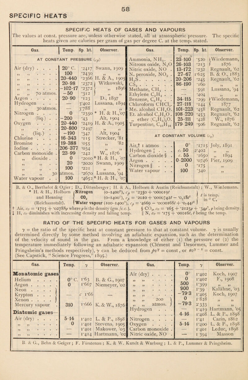 SPECIFIC HEATS OF GASES AND VAPOURS The values at const, pressure are, unless otherwise stated, all at atmospheric pressure. The specific heats given are calories per gram of gas per degree C. at the temp, stated. Gas. Temp. Sp. ht. Observer. Ammonia, NHV 0 0 23-100 + 20 \Wiedemann, Nitrous oxide, N20 26-103 •213 J 1876 Nitric oxide, N0 . 13-172 •232 Regnault, ’62 N. peroxide, NCR . 27-67 1-625 B. & O., 1883 h.2s. 20-206 •245 Regnault, ’62 cs2. 86-190 '160 55 55 Methane, CH4 . . — •59i Lussana, ’94 Ethylene C2H4 . . — •404 55 55 Benzene, C0Hfi . . 34-115 •299 (Wiedemann, Chloroform CHC1h. 27-118 •144 f 1877 Me. alcohol CH40. 101-223 •458 Regnault, ’62 Et. alcohol C2HcO . 108-220 '453 Regnault, ’62 „ ether (C2H5)20. 25-111 •428 W., 1876 Turpentine, CinH16 179 249 •506 Regnault, ’62 AT CONSTANT VOLUME (cv) Air,t 1 atmos . . 0° •1715 Joly, 1891 Hydrogen j . . . c. 50 2-402 55 55 Carbon dioxide § . c. 55 •1650 „ 1894 Argon . 0-2000 •0746 Pier, 1909 Nitrogen || . . . 0 •175 55 Water vapour . . 100 •340 55 Gas. Temp. Sp. ht. Observer. AT CONSTANT PRESSURE (cp) Air (dry) .... 20° C. •2417 ,, ., .... 100 •2430 55 51 .... 20-440 •2366 55 55 .... 20-98 •2372 55 55 .... -102-17 •2372 „ „ 70 atmos. -50 •312 Argon . 20-90 •123 Hydrogen — 3-402 ,, 30 atmos. — 3-788 Nitrogen .... 0 •2350 55 (liq-) • • -200 '43 Oxygen .... 20-440 •2419 55 .... 20-800 •2497 55 (liq*) • • -190 '347 Chlorine .... 16-343 •115 Bromine .... 19-388 •055 Iodine. 206-377 ‘034 Carbon monoxide . 23-99 •242 ,, dioxide . . 0 *2010 $9 55 20 *2020 55 55 • 100 *221 55 55 3° atmos. •2670 Water vapour . . 100 •4652 55 55 I. & A., 1905 Witkowski, „ 1896 55 55 D., 1897 Lussana, 1894 55 55 * H. & H.,’07 Alt, T904 5? 55 Alt, 1904 Strecker, ’81 „ ’82 55 55 W., 1876 5) 55 / is temp, in 0 C. B. & O., Berthelot & Ogier; D., Dittenberger; II. & A., Holborn & Austin (Reichsanstalt) ; W., Wiedemann. * H. & H., Holborn ^Nitrogen (0-1400°), Cp — '2350 + '000019/ and Henning | C02 (0-1400°), Cp = ‘2010 + ‘0000742/— -o„i8/2 (Reichsanstalt). (Water vapour (100-1400°), cp — ’4669 — ‘0000168/+ '0744/2 t Air, cv — *1715 + *02788^ where p is the density (gm./c.c.). § C02, cv— ‘165 + *2125^ + '34p2, p being density X H, cv diminishes with increasing density and falling temp. || N, cv = *175 + ‘00016/, / being the temp. RATIO OF THE SPECIFIC HEATS FOR GASES AND VAPOURS 7 = the ratio of the specific heat at constant pressure to that at constant volume. 7 is usually determined directly by some method involving an adiabatic expansion, such as the determination of the velocity of sound in the gas. From a knowledge of either (1) the pressure or (2) the temperature immediately following an adiabatic expansion (Clement and Desormes, Lummer and Pringsheim’s methods respectively), 7 can be deduced from = const, or 0v7 ~ 1 = const. (See Capstick, Science Progress,'” 1895.) Gas. Temp. 7 Observer. Gas. Temp. 7 Observer. Monatomic gases Air (dry) .... 0° 1*402 Koch, 1907 Helium .... 0° C. I ‘63 B. & G., 1907 55 55 .... 0 1-402 F., 1908 Argon . 0 1-667 Niemeyer, ’02 55 55 .... 500 i*399 55 55 Neon .... | 55 55 .... 900 1 ‘39 Kalaline, ’03 Krypton . . . > — c r66 •- 55 55 .... -793 1-405 Koch, 1907 Xenon . . . . j 55 55 200 1 0 1 ‘828 55 55 Mercury vapour 310 r666 K. & W., 1876 ,, ,, atmos. j -793 2'333 55 55 Hydrogen . . . ■- 1-419 Hartmann, ’05 Diatomic gases— 55 ... 4-16 1*408 L. & P., 1898 Air (dry) .... 5-14 1+02 L. & P., 1898 Nitrogen .... — 1-41 Cazin, 1862 55 55 .... 0 1-401 Stevens, 1905 Oxygen .... 5-14 1 -400 L. & P., 1898 55 55 .... — 1-401 Makower, ’03 Carbon monoxide . — 1 ‘401 Leduc, 1898 55 55 .... — I’4I4 Hartmann, ’02 j Nitric oxide, NO . — 1 394 Masson B. & G., Behn & Geiger; F. Fiirstenau ; K. & W. Kundt & Warburg; L. & P., Lummer & Piingsheim.