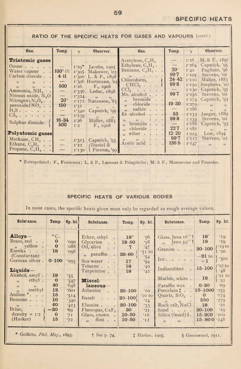 SPECIFIC HEATS RATIO OF THE SPECIFIC HEATS FOR GASES AND VAPOURS {conM.) Gas. Temp. 7 Observer. Triatomic gases Ozone . 100° (?) 1-29* Jacobs, 1905 Water vapour . . I'3o5 Makower, ’03 Carbon dioxide . . 4-11 I'300 L. & P., 1898 Hartmann, ’05 33 33 — I'306 33 33 • 500 I'2b F., 1908 Ammonia, NH3 — 1-336 Leduc, 1898 Nitrous oxide, N20 20° 1*324 n 55 Nitrogen I N204. . I'I72 Natanson, ’85 peroxide/N02 . . 150 1*31 5 5 5/ H2S. — 1-340 Capstick, ’95 G O 2 • • • • • • •- 1*239 3? 33 Sulphur dioxide, j 16-34 500 1*26 I ’2 M tiller, 1883 F., 1908 Polyatomic gases Methane, CH4 . . 1*313 Capstick, ’93 tUaniel & Ethane, C2Hfi . . — I '22 Propane, C3H8 . . — I'I30 l Pierron,’99 Gas. Acetylene, C2H2 Ethylene, C2H4 Benzene, C6H6 Chloroform, CHC13 . . CC14 . . . Me. alcohol . bromide chloride iodide 3 j 35 33 Et alcohol 33 33 33 33 3’ bromide chloride ether . 33 33 # * Acetic acid Temp. 1 7 Observer. — 1*26 M. & F., 1897 — 1-264 Capstick, ’95 20° 1-40 Pagliani, ’96 997 1-105 Stevens, ’02 24-42 ri 10 Muller, 1883 998 1-150 Stephens, ’02 « 1-130 Capstick, ’95 99 7 1-256 Stevens, ’02 -—- 1-274 Capstick, ’93 19-30 1-279 3, — 1-286 33 33 53 i*i33 Jaeger, 1889 99 8 ri34 Stevens, k>2 — 1 - i 88 Capstick, ’93 227 1-187 33 33 12-20 1-024 Low, 1894 997 ri 12 Stevens, ’02 136 5 i*i47 3? 33 Extrapolated; F., Fiirstenau; L. & P., Lummer & Pringsheim ; M. & F., Maneuvrier and Fournier. SPECIFIC HEATS OF VARIOUS BODIES In most cases, the specific heats given must only be regarded as rough average values. Substance. Temp. Alloys— Brass, red . . „ yellow . Eureka . . . (Constantan) German silver . Liquids— Alcohol, amyl . ethvl . 33 33 33 „ methyl Aniline *. . . Benzene . . . 33 ... Brine, ( density - 1*2 < (Harker) ( °C. 0 0 18 0-100 18 0 40 12 15 10 40 •20 0 15 Sp. ht. Substance. Temp. Sp. ht. 1 Ether, ethyl 18° •56 -090 Glycerine . . 18-50 •58 •088 Oil, olive . . 7 *47 '098 „ paraffin 20-60 j •51 to *54 •095 Sea-water . . 17 •94 Toluene . . . 18 •40 Turpentine . . 18 *42 *55 *547 Miscel- •648 laneous— *6oi Asbestos . . 20-100 *20 •514 Basalt . . . 20-100| •20 tO ■34o *24 •423 Ebonite . . 20-100 *33 •69 Fluorspar, CaF2 30 •21 •71 Glass, crown . 10-50 •16 I •72 ,, flint „ . 10-50 '12 Substance. Glass, Jena 16' t „ Jena 59'/ Granite . . , it Ice. * . * . Indiarubber Marble, white . Paraffin wax . Porcelain X . . Quartz, Si02 . Rock salt, NaCl Sand .... Silica (fused) §. 33 33 Temp. 18° 18 20-100 -21 to -1 15-100 18 0-20 15-1000 0 S50 18 20-100 15-200 15-800 Sp. ht. •19 •19 •19 to , '20 • *502 27 to •48 ['21 tO l '22 •69 •255 *174 •279 '21 '19 '2CO ■248 * Griffiths, Phil. Mag., 1893. f See p. 74. X Harker, 1905. § Greenwood, 1911.