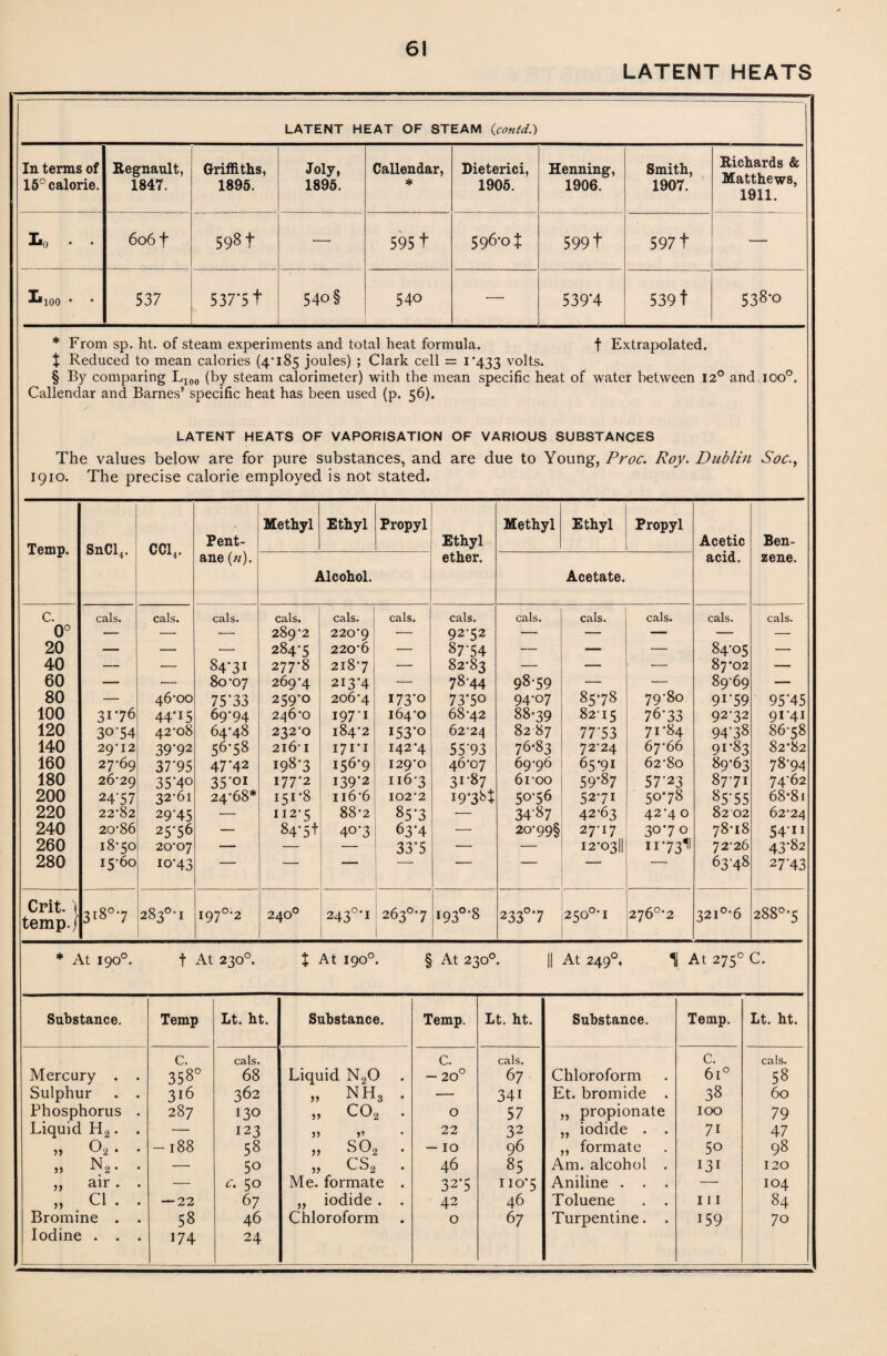 LATENT HEATS LATENT HEAT OF STEAM (contd.) In terms of 15° calorie. Regnau.lt, 1847. Griffiths, 1895. Joly, 1895. Callendar, * Dieterici, 1905. Henning, 1906. Smith, 1907. Richards & Matthews, 1911. Lo 606 f 5981 — 5951 596*01 5991 597 f — LlOO . 537 537-51 540 § 540 — 539*4 5391 538*0 * From sp. ht. of steam experiments and total heat formula. f Extrapolated, t Reduced to mean calories (4'l85 joules) ; Clark cell = 1*433 v°Ls. § By comparing L100 (by steam calorimeter) with the mean specific heat of water between 12° and IOO°. Callendar and Barnes’ specific heat has been used (p. 56). LATENT HEATS OF VAPORISATION OF VARIOUS SUBSTANCES The values below are for pure substances, and are due to Young, Proc. Roy. Dublin Soc., 1910. The precise calorie employed is not stated. Temp. SnCl4. CC14. Pent¬ ane («). Methyl Ethyl Propyl Ethyl ether. Methyl Ethyl Propyl Acetic acid. Ben¬ zene. Alcohol. Acetate. C. cals. cals. cals. cals. cals. cals. cals. cals. cals. cals. cals. cals. 0° — — — 289*2 220*9 — 92*52 — — — — — 20 —- — — 284*5 220*6 — 87-54 — — — 84*05 — 40 — — 84*31 277*8 2l8*7 — 82*83 — — — 87*02 — 60 — — 80*07 269*4 213*4 — 78*44 98*59 — — 89*69 — 80 — 46*00 75*33 259*0 206 *4 173*0 73*50 94*07 85*78 79‘8o 91-59 95*45 100 31*76 44*15 69*94 2/j6*0 197*1 164*0 68*42 88*39 8215 76-33 92*32 91*41 120 3°'54 42*08 64*48 232*0 184*2 i53*o 62*24 82-87 77-53 71-84 94-38 86*58 140 29*12 39-92 56-58 2l6*I I7i*i 142*4 55‘93 76*83 72*24 67*66 91*83 82*82 160 27*69 37‘95 47*42 198*3 156*9 129*0 46-07 69*96 65*91 62*80 89-63 78*94 180 26*29 35‘4o 35*01 177*2 139*2 116*3 31*87 6 i*oo 59-87 57-23 87*71 74-62 200 24-57 32*61 24*68* I51*8 116*6 102*2 19-384 50-56 52*71 50*78 85-55 68*81 220 22*82 29*45 — 112*5 88*2 857 — 34-87 42*63 42*4 O 82 02 62*24 240 20*86 25*56 — 84*54 40*3 63*4 — 2o*99§ 27*17 30*70 78*l8 54-u 260 18*50 20*07 — — — 33*5 — — I2*03|| 11*73^ 72*26 43*82 280 15*60 10*43 ■■ ■ 11 ■ ■ ' '* ~ 63-48 27-43 Crit. \ temp./ 3i8°*7 283°*1 ! i97°*2 240° 243°*i 263°*7 i93°*8 233°. 7 250°*! 276°*2 32i°*6 288°*5 * At 190°. f At 230°. % At 190°. § At 21 >o°. || At 2490. 11 At 275° C. Substance. Temp Lt. ht. Substance. Temp. Lt. ht. Substance. Temp. Lt. ht Mercury . . C. 358° cals. 68 Liquid N20 C. — 20° cals. 67 Chloroform C. 6i° cals. 58 Sulphur . . 316 362 „ NH3 . — 341 Et. bromide . 38 60 Phosphorus . 287 130 ,, C02 O 57 „ propionate 100 79 Liquid H2. . — 123 J> J’ 22 32 „ iodide . . 71 47 )5 02. • -188 58 „ so2 . — IO 96 ,, formate 5o 98 )> hJ2 • — 5o „ cs2 46 85 Am. alcohol . 131 120 ,, air. . — c. 50 Me. formate . 32-5 110*5 Aniline . . . — 104 „ Cl. . — 22 67 „ iodide . . 42 46 Toluene . . 111 84 Bromine . . 58 46 Chloroform O 67 Turpentine. . 159 70 Iodine . . . 174 24