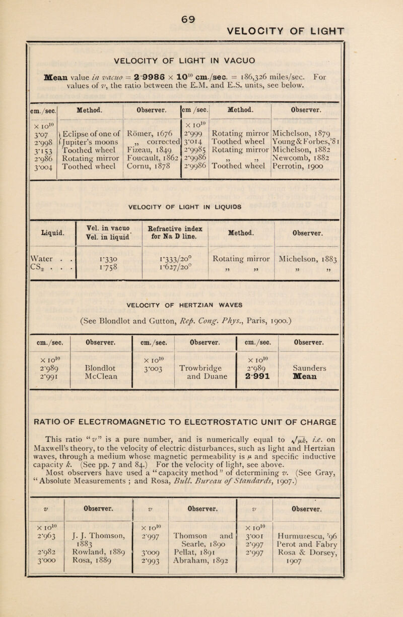VELOCITY OF LIGHT VELOCITY OF LIGHT IN VACUO Mean value in vacuo = 2'9983 x XO10 cm./sec. = 186,326 miles/sec. For values of 7/, the ratio between the E.M. and E.S. units, see below. cm./sec. Method. Observer. cm /sec. Method. Observer. X IO10 3-07 2*998 3-i53 2*986 3*004 ( Eclipse of one of (Jupiter’s moons Toothed wheel Rotating mirror Toothed wheel Romer, 1676 ,, corrected Fizeau, 1849 Foucault, 1862 Cornu, 1878 X IO10 2*999 3*oi4 2*9985 2*9986 2*9986 Rotating mirror Toothed wheel Rotating mirror '.1 Toothed wheel Michelson, 1879 Young & Forbes,’81 Michelson, 1882 Newcomb, 1882 Perrotin, 1900 VELOCITY OF LIGHT IN LIQUIDS Liquid. Water . . 2 CS9 . . Vel. in vacuo Vel. in liquid i*33o 1758 Refractive index for Na D line. 1-333/20° 1*627/20° Method. Observer. Rotating mirror V) >> Michelson, 1883 >> VELOCITY OF HERTZIAN WAVES (See Blondlot and Gutton, Rep. Cong. Phys., Paris, 1900.) cm./sec. 10 x 10 2'989 2-991 Observer. Blondlot McClean cm./sec. X IO10 3'°°3 Observer. cm./sec. Trowbridge and Duane 10 x 10 2*989 2991 Observer. Saunders Mean RATIO OF ELECTROMAGNETIC TO ELECTROSTATIC UNIT OF CHARGE This ratio “v” is a pure number, and is numerically equal to ffk, i.e. on Maxwell’s theory, to the velocity of electric disturbances, such as light and Hertzian waves, through a medium whose magnetic permeability is ^ and specific inductive capacity k. (See pp. 7 and 84.) For the velocity of light, see above. Most observers have used a “capacity method” of determining v. (See Gray, “Absolute Measurements ; and Rosa, Bull. Bureau of Standards, 1907.) V Observer. V Observer. V Observer. X IO10 2*963 2*982 3*000 J. J. Thomson, 1883 Rowland, 1889 Rosa, 1889 X IO10 2'997 3*009 2*993 Thomson and Searle, 1890 Pellat, 1891 Abraham, 1892 X IO10 3*001 2*99 7 2*997 Hurmuzescu, ’96 Perot and Fabry Rosa & Dorsey, 1907