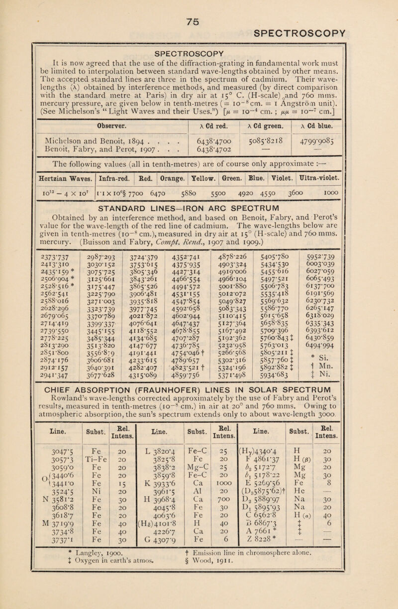 SPECTROSCOPY SPECTROSCOPY It is now agreed that the use of the diffraction-grating in fundamental work must be limited to interpolation between standard wave-lengths obtained by other means. The accepted standard lines are three in the spectrum of cadmium. Their wave¬ lengths (a) obtained by interference methods, and measured (by direct comparison with the standard metre at Paris) in dry air at 150 C. (H-scale) oand 760 mins, mercury pressure, are given below in tenth-metres (= io-8cm. = 1 Angstrom unit). (See Michelson’s “Light Waves and their Uses.”) [ft — io~4 cm. ; /ifi = io~7 cm.] Observer. Michelson and Benoit, 1894 . . Benoit, Fabry, and Perot, 1907 . A Cd red. 6438-4700 6438-4702 A Cd green. 5085-8218 A Cd blue. 4799-908; The following values (all in tenth-metres) are of course only approximate :- Hertzian Waves. IO13 — 4 X IO7 Infra-red. Red. Orange. Yellow. Green. Blue. Violet. Ultra-violet. nxioc§77oo 6470 5880 5500 4920 4550 3600 1000 STANDARD LINES-IRON ARC SPECTRUM Obtained by an interference method, and based on Benoit, Fabry, and Perot’s value for the wave-length of the red line of cadmium. The wave-lengths below are given in tenth-metres (io-8 cm.), measured in dry air at 150 (H-scale) and 760 mms. mercury. (Buisson and Fabry, C01n.pt. Rend., 1907 and 1909.) 2373737 2987-293 3724-379 4352-74I 4878-22 6 5405-78o 24I3'3I° 3030-152 3753-6I5 4375-935 4903-324 5434-530 2435'159 * 3o75‘725 3805-346 4427-3I4 4919-006 5455-6i6 2506-904 * 3125-661 3843-261 4466-554 4966-104 5497-52I 2528-516 * 3175 447 3865-526 4494-572 5001-880 5506-783 2562-541 3225-790 3906-481 453I'T55 5012-072 5535-4I8 2588-016 3271-003 3935-8i8 4547-854 5049-827 5569-632 2628-296 3323-739 3977-745 4592-658 5083-343 5586-770 2679-065 3370-789 4021-872 4602-944 5110-415 5615-658 2714-419 3399-337' 4076-641 4647H37 5127-364 5658-835 2739’55o 3445-U5 4118-552 4678-855 5167-492 5709-396 2778-225 3485'344 4134-685 4707-287 5192*362 5760-843 X 2813-290 3513-820 4147-677 4736-785 5232-958 5763-013 2851-800 3556-879 4r9I'44i 4754-046 f 5266-568 5805-211 x 2874-176 3606-681 4233-615 4789-657 5302-316 5857-760 i 2912-157 3640-391 4282-407 4823-521 f 5324-J96 5892-882 x 2941-347 3677-628 43U*o89 4859-756 537I-498 5934-683 5952739 6003-039 6027-059 6065-493 6137-700 6191-569 6230-732 6265-147 6318029 6335'343 6593*612 6430-859 6494-994 * Si. Mn. Ni. 1 CHIEF ABSORPTION (FRAUNHOFER) LINES IN SOLAR SPECTRUM Rowland’s wave-lengths corrected approximately by the use of Fabry and Perot’s results, measured in tenth-metres (io~8 cm.) in air at 20° and 760 mms. Owing to atmospheric absorption, the sun’s spectrum extends only to about wave-length 3000. Line. Subst. Rel. Intens. Line. Subst. Rel. Intens. Line. Subst. Rel. Intens. 3047-5 Fe 20 L 3820-4 Fe-C 25 (Hy)434o*4 H 20 3057-3 Ti-Fe 20 3825-8 Fe 20 F 4861-37 H0) 30 3059-0 Fe 20 3838-2 Mg-C 25 £2 5172-7 Mg 20 q/3440-6 Fe 20 3859-8 Fe-C 20 bx 5178-22 Mg 30 \ 3441-0 Fe 15 K 3933'6 Ca 1000 E 5269*56 Fe 8 3524-5 Ni 20 3961-5 A1 20 (^35875-62)! He — N 3581*2 Fe 30 H 3968-4 Ca 700 D2 5889-97 Na 30 3608-8 Fe 20 4045-8 Fe 30 Dj 5895*93 Na 20 36187 Fe 20 4063-6 Fe 20 C 6562-8 H(«) 40 M 37i9‘9 Fe 40 (H«)4ior8 H 40 B 6867*3 t 6 3734-8 Fe 40 4226-7 Ca 20 A 7661 * t —• 3737-1 Fe 30 G 4307-9 Fe 6 Z 8228* — — * Langley, 1900. X Oxygen in earth’s atrnos. f Emission line in chromosphere alone. § Wood, 1911.