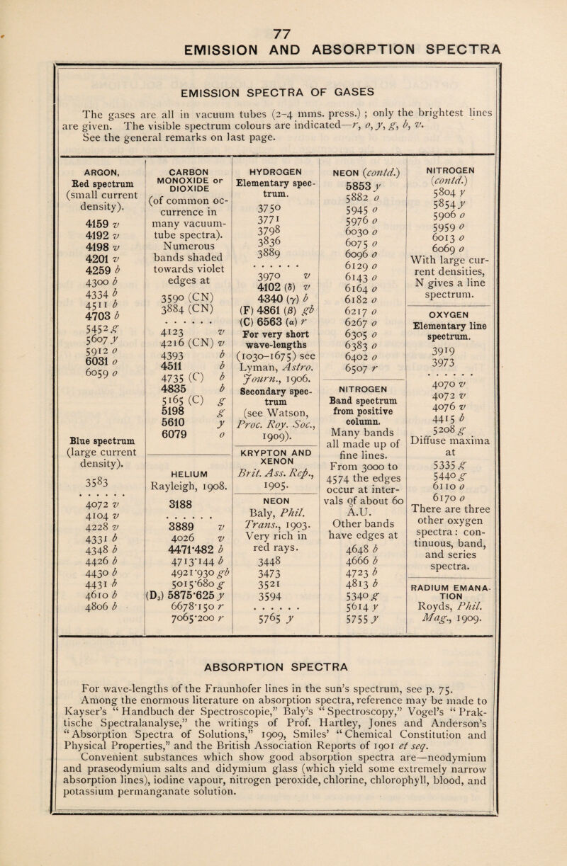 EMISSION AND ABSORPTION SPECTRA EMISSION SPECTRA OF GASES The gases are all in vacuum tubes (2-4 111ms, press.) ; only the brightest lines are given. The visible spectrum colours are indicated—r, o,y, g, b, v. See the general remarks on last page. ARGON, Red spectrum (small current density). 4159 v 4192 7/ 4198 v 4201 v 4259 b 4300 b 4334 b 4511 b 4703 b 5452^ 5607 y 5912 0 6031 0 6059 o Blue spectrum (large current density). 3583 4072 v 4104 V 4228 V 4331 b 4348 b 4426 b 4430 b 4431 b 4610 b 4806 b CARBON MONOXIDE or DIOXIDE (of common oc¬ currence in many vacuum- tube spectra). Numerous bands shaded towards violet edges at 3590 (CN) 3884 (CN) 4123 v 4216 (CN) v 4393 b 4511 b 4735 (C) b 4835 b 5i65 (C) g 5198 g 5610 > 6079 0 HELIUM Rayleigh, 1908. 3188 3889 7/ 4026 v 4471*482 b 47I3'I44 b 4921-930 gb 5015*680 g (D3) 5875*625 y 6678-150 r 7065*200 r HYDROGEN Elementary spec¬ trum. 3750 3771 3798 3836 3889 397° v 4102 (5) v 4340 (7) b (F) 4861 (/3) gb (C) 6563 («) r For very short wave-lengths (1030-1675) see Lyman, Astro. Jour 11., 1906. Secondary spec¬ trum (see Watson, Proc. Roy. Soc., i909)» KRYPTON AND XENON Brit. Ass. Rep., 1905- NEON Baly, Phil. Trans., 1903. Very rich in red rays. 3448 3473 352i 3594 5765 y neon (contd.) 5853 y 5882 0 5945 0 5976 0 6030 o 6075 0 6096 o 6129 0 6143 0 6164 o 6182 o 6217 0 6267 0 6305 0 6383 o 6402 0 6507 r NITROGEN Band spectrum from positive column. Many bands all made up of fine lines. From 3000 to 4574 the edges occur at inter¬ vals of about 60 A.U. Other bands have edges at 4648 b 4666 b 4723 b 4813 b 5340 g 5614 y 5755 y NITROGEN {contd.) 5804 y 5854 y 5906 o 5959 0 6013 o 6069 0 With large cur¬ rent densities, N gives a line spectrum. OXYGEN Elementary line spectrum. 3919 3973 4070 v 4072 v 4076 V 4415 b 5208 g Diffuse maxima at 5335 g 5440 g 6110 0 6170 o There are three other oxygen spectra: con¬ tinuous, band, and series spectra. RADIUM EMANA¬ TION Royds, Phil. Mag., 1909. ABSORPTION SPECTRA For wave-lengths of the Fraunhofer lines in the sun’s spectrum, see p. 75. Among the enormous literature on absorption spectra, reference may be made to Kayser’s “ Handbuch der Spectroscopic,” Baly’s “Spectroscopy,” Vogel’s “ Prak- tische Spectralanalyse,” the writings of Prof. Hartley, Jones and Anderson’s “Absorption Spectra of Solutions,” 1909, Smiles’ “Chemical Constitution and Physical Properties,” and the British Association Reports of 1901 et seq. Convenient substances which show good absorption spectra are—neodymium and praseodymium salts and didymium glass (which yield some extremely narrow absorption lines), iodine vapour, nitrogen peroxide, chlorine, chlorophyll, blood, and potassium permanganate solution.