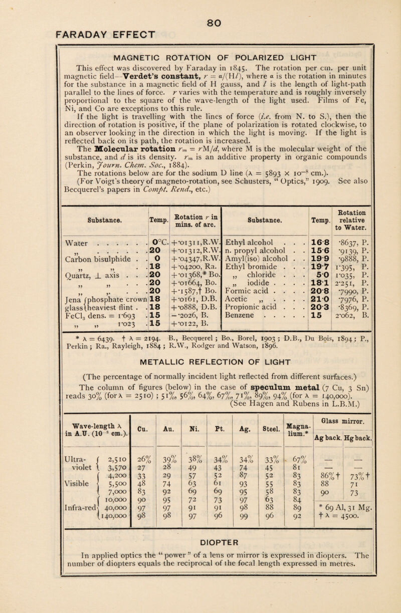 FARADAY EFFECT MAGNETIC ROTATION OF POLARIZED LIGHT This effect was discovered by Faraday in 1845. The rotation per cm. per unit magnetic field—Verdet’s constant, r = a/(H/), where a is the rotation in minutes for the substance in a magnetic field of H gauss, and l is the length of light-path parallel to the lines of force, r varies with the temperature and is roughly inversely proportional to the square of the wave-length of the light used. Films of Fe, Ni, and Co are exceptions to this rule. If the light is travelling with the lines of force (i.e. from N. to S.), then the direction of rotation is positive, if the plane of polarization is rotated clockwise, to an observer looking in the direction in which the light is moving. If the light is reflected back on its path, the rotation is increased. The Molecular rotation rm - rMJd, where M is the molecular weight of the substance, and d is its density. rm is an additive property in organic compounds (Perkin, Journ. Chem. Soc., 1884). The rotations below are for the sodium D line (a = 5893 X io~8 cm.). (For Voigt’s theory of magneto-rotation, see Schusters, “ Optics,55 1909. See also Becquerel’s papers in Comfit. Rend., etc.) Substance. Temp. Rotation r in mins, of arc. Substance. Temp. Rotation relative to Water. Water. 0°C. + •01311,R.W. Ethyl alcohol . . . 168 •8637, P. 55 . 20 + •01312,R.W. n. propyl alcohol . . 156 •9139, P. Carbon bisulphide . . 0 + •04347,R.W. Amyl (iso) alcohol . . 19 9 •9888, P. 55 * 18 + •04200, Ra. Ethyl bromide . . . 19 7 i’395, P- Quartz, _L axis . . . 20 + •01368,* Bo. ,, chloride . . . 50 1-035, P. ?? 55 . . • 20 + •01664, Bo. „ iodide .... 181 2*251, P. 5? 5 * * 20 + •1587,1 Bo. Formic acid .... 208 •7990, P. Jena f phosphate crown 18 + •0161, D.B. Acetic „ .... 210 •7976, P. glass\heaviest flint . . 18 + •0888, D.B. Propionic acid . . . 203 •8369, P. FeCL dens. = 1*693 15 — •2026, B. Benzene. 15 2*062, B. „ „ 1*023 . 15 + •0122, B. * A = 6439. t A = 2194. B., Becquerel ; Bo., Borel, 1903 ; D.B., Du Bois, 1894; P., Perkin; Ra., Rayleigh, 1884; R.W., Rodger and Watson, 1896. METALLIC REFLECTION OF LIGHT (The percentage of normally incident light reflected from different surfaces.) The column of figures (below) in the case of speculum metal (7 Cu, 3 Sn) reads 30% (for a = 2510) ; 51%, 56%, 64%, 67%, 71%, 89%, 94% (for A = 140,000). (See Hagen and Rubens in L.B.M.) Wave-length A in A.U. (10 8 cm.). Cu. Au. Ni. Pt. Ag. Steel. Magna- lium.* Glass mirror. Agback. Hgback. Ultra- | 2,510 26% 39% 38% 34% 34% 33% • 67% violet \ 3,570 2 7 28 49 43 74 45 81 — — ( 4,200 33 29 57 52 87 52 83 86% t 73% t Visible < 5,500 48 74 63 61 93 55 83 88 71 t 7,000 83 92 69 69 95 58 83 90 73 10,000 90 95 72 73 97 63 84 ! Infra-reds 40,000 97 97 91 9i 98 88 89 * 69 Al,3i Mg. (140,000 98 98 97 96 99 96 92 t A = 4500. DIOPTER In applied optics the “power 55 of a lens or mirror is expressed in diopters. The number of diopters equals the reciprocal of the focal length expressed in metres.