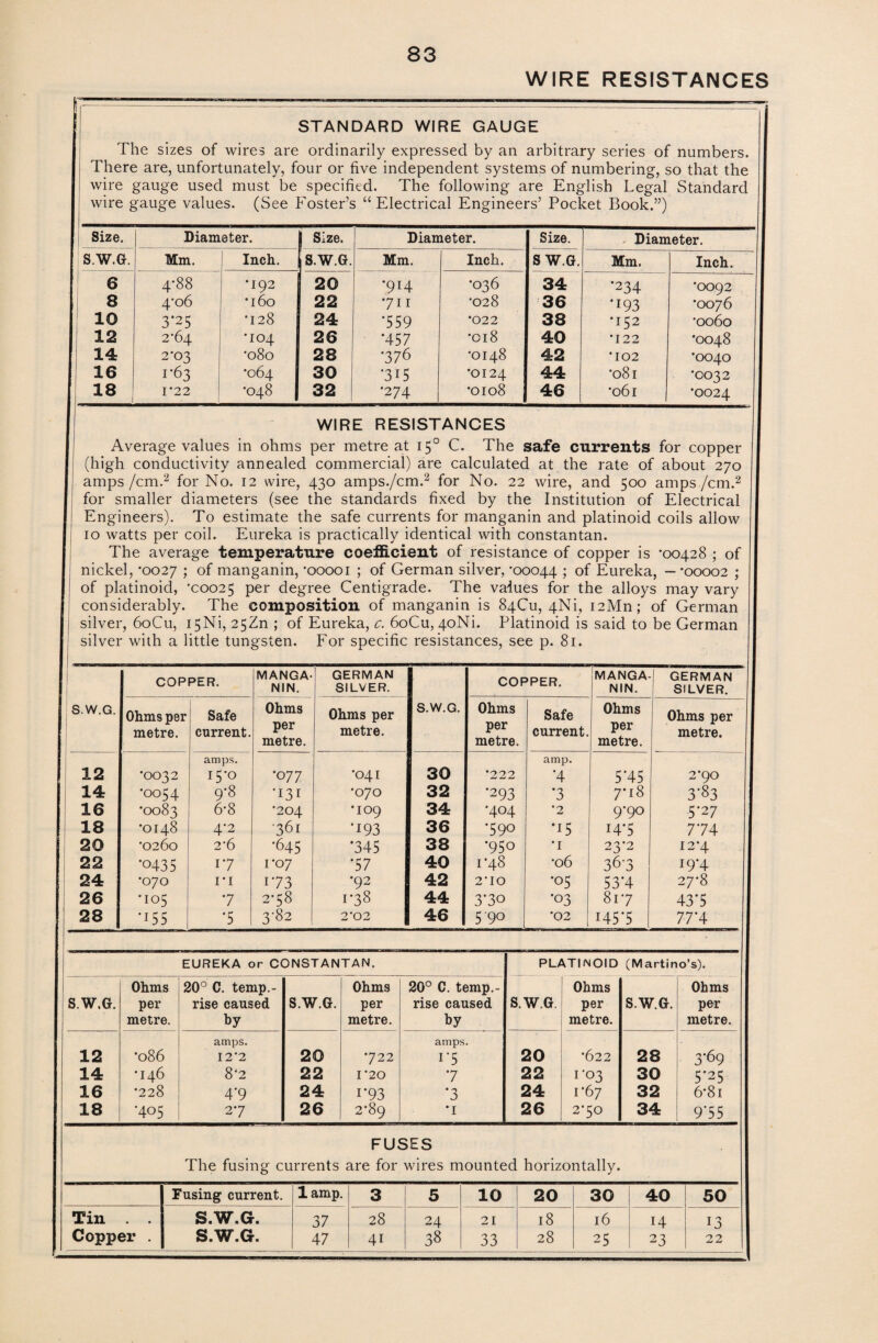 WIRE RESISTANCES STANDARD WIRE GAUGE The sizes of wires are ordinarily expressed by an arbitrary series of numbers. There are, unfortunately, four or five independent systems of numbering, so that the wire gauge used must be specified. The following are English Legal Standard wire gauge values. (See P'oster’s “ Electrical Engineers’ Pocket Book.”) I Size. Diameter. j Size. Diameter. Size. S.W.G. Mm. Inch. 1 S.W.G. Mm. Inch. S W.G. 6 4’88 •192 20 •914 •036 34 8 4*06 •160 22 *711 •028 36 10 3’25 ■128 24 •559 •022 38 12 2-64 •104 26 •457 •018 40 14 2-03 ’080 28 •376 •0148 42 16 1*63 ■064 30 •315 •0124 44 18 1 1*22 •048 32 •274 •0108 46 Diameter. Mm. *234 •193 •152 •122 •102 •081 •061 Inch. '0092 •0076 ‘0060 •0048 •0040 ’0032 •0024 WIRE RESISTANCES Average values in ohms per metre at 150 C. The safe currents for copper (high conductivity annealed commercial) are calculated at the rate of about 270 amps /cm.2 for No. 12 wire, 430 amps./cm.2 for No. 22 wire, and 500 amps /cm.2 for smaller diameters (see the standards fixed by the Institution of Electrical Engineers). To estimate the safe currents for manganin and platinoid coils allow 10 watts per coil. Eureka is practically identical with constantan. The average temperature coefficient of resistance of copper is ’00428 ; of nickel, *0027 ; of manganin, ’ooooi ; of German silver, ’00044 ; of Eureka, — ’00002 ; of platinoid, 'C0025 per degree Centigrade. The values for the alloys may vary considerably. The composition of manganin is 84CU, 4Ni, ieMn; of German silver, 6oCu, 15Ni, 25Zn ; of Eureka, c. 6oCu, 40NL Platinoid is said to be German silver with a little tungsten. For specific resistances, see p. 81. S.W.G. COPPER. MANGA. NIN. GERMAN SILVER. S.W.G. COPPER. MANGA¬ NIN. GERMAN SILVER. Ohms per metre. Safe current. Ohms per metre. Ohms per metre. Ohms per metre. Safe current. Ohms per metre. Ohms per metre. amps. amp. 12 •0032 15-0 •0 77 '041 30 •222 A 5 ‘45 2’90 14 •0054 9-8 •131 •070 32 •293 *3 7*18 3-83 16 *0083 6-8 •204 •109 34 •404 ’2 9-90 5*2 7 18 ’0148 4’2 •361 •193 36 •590 *15 147 774 20 •0260 2’6 •645 *345 38 •950 ’I 23-2 I2’4 22 •0435 17 1*07 77 40 1’48 •06 367 19*4 24 •070 I’l 173 •92 42 2’IO •05 53*4 27-8 26 •105 •7 278 178 44 370 •03 817 437 28 •155 •5 3-82 2’02 46 5 90 '02 | H57 11'4 EUREKA or CONSTANTAN. PLATINOID (Martino’s). Ohms 20° C. temp.- Ohms 20° C. temp.- Ohms Ohms S.W.G. per rise caused S.W.G. per rise caused S.W.G. per S.W.G. per metre. by metre. by metre. metre. amps. amps. 12 •086 12’2 20 722 17 20 *622 28 3'69 14 •146 8’2 22 1 *20 •7 22 i’°3 30 5*25 16 ’228 4’9 24 i*93 •3 24 1*67 32 6’8i 18 •405 27 26 2^89 •1 26 270 34 975 FUSES The fusing currents are for wires mounted horizontally. Fusing current. lamp. 3 5 10 20 30 40 50 Tin . . S.W.G. 37 28 24 21 18 16 H 13 Copper . S.W.G. 47 4i 38 33 28 25 23 22