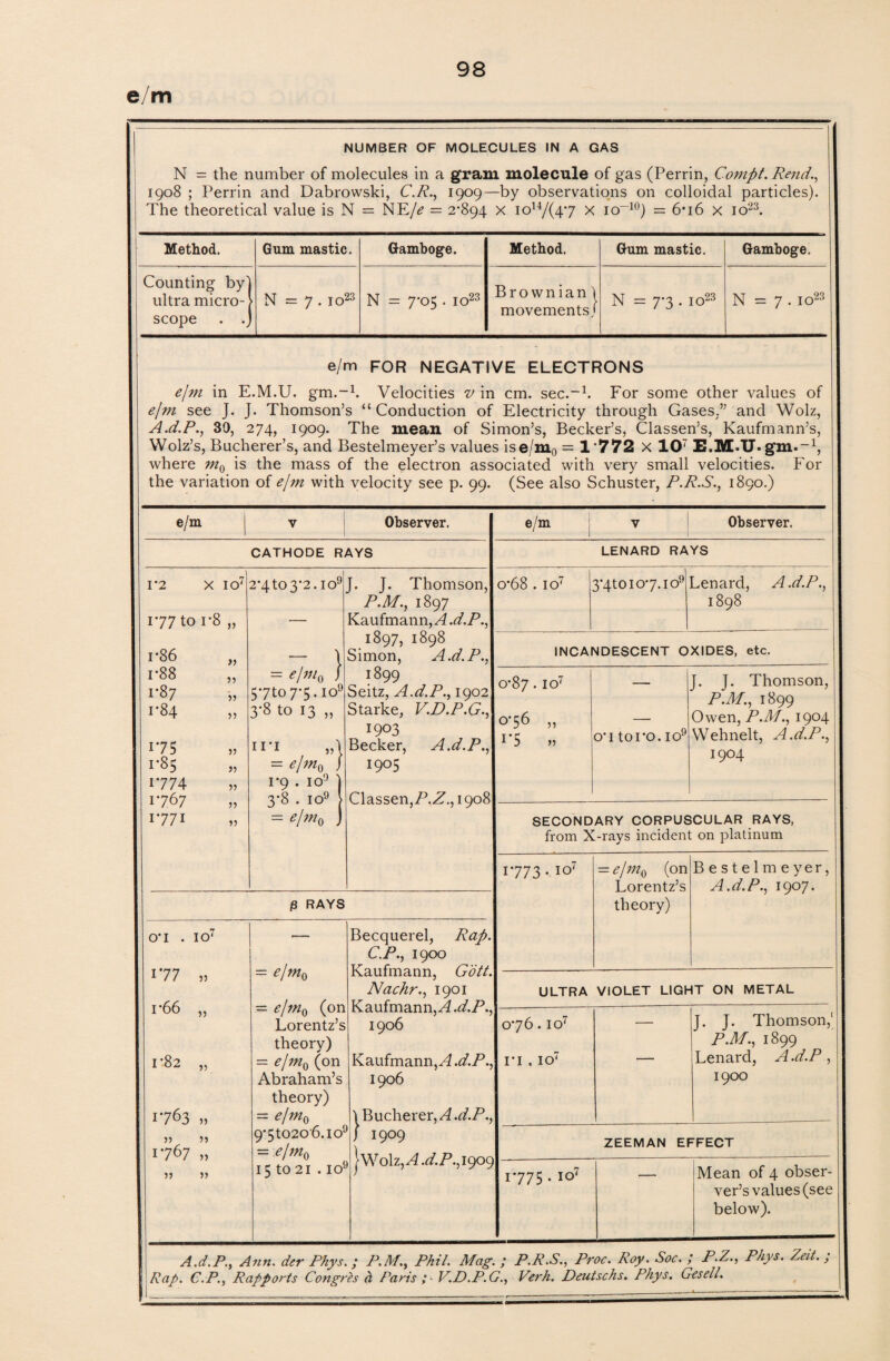 e/m NUMBER OF MOLECULES IN A GAS N = the number of molecules in a gram molecule of gas (Perrin, Conipt. Rend., 1908 ; Perrin and Dabrowski, C.R., 1909—by observations on colloidal particles). The theoretical value is N = NE/<? = 2*894 x iou/(4*7 x io~10) = 6* 16 x io23. Method. Gum mastic. Gamboge. Method. Gum mastic. Gamboge. Counting by' ultra micro- • scope . . N = 7 . io23 N = 7*05 . io23 Brownian! movements/ N = 7*3 . io23 N = 7 . io23 e/m FOR NEGATIVE ELECTRONS ejm in E.M.U. gm.-1. Velocities v in cm. sec.-1. For some other values of ejm see J. J. Thomson’s “Conduction of Electricity through Gases.” and Wolz, A.d.P., 39, 274, 1909. The mean of Simon’s, Becker’s, Classen’s, Kaufmann’s, Wolz’s, Bucherer’s, and Bestelmeyer’s values ise/m0 = 1*772 x 107 E.M.U. gm.-1, where m0 is the mass of the electron associated with very small velocities. For the variation of ejm with velocity see p. 99. (See also Schuster, P.R.S., 1890.) e/m V 1 Observer. e/m ' 1 V Observer. CATHODE RAYS LENARD RAYS 1*2 X IO7 1*77 to i*8 „ 2*4to3*2. IO9 J. J. Thomson, P.M., 1897 Kaufmann, A.d.P., 0*68 . IO7 3*4toio*7.io9 Lenard, A .d.P., 1898 r86 - \ 1897, 1898 Simon, A.d.P., INCANDESCENT OXIDES, etc. i*88 1*87 1*84 175 1*85 1774 „ 1767 i77i = ejm 0 / 5*7to 7*5 io9 3‘8 to 13 „ hi 55 \ = e/m0 j 1*9 . io9 3*8 . io9 = e!m 0 1899 Seitz, A.d.P., 1902 Starke, V.D.P.G., 1903 Becker, A.d.P., 1905 ClassenjP.Z.j^oS 0*87. IO7 0*56 „ i*5 5, o*i toro. io9 J. J. Thomson, P.M., 1899 Owen, P.M., 1904 Wehnelt, A.d.P., 1904 SECONDARY CORPUSCULAR RAYS, from X-rays incident on platinum 1773. IO7 = ejm0 (on Lorentz’s Bestelmeyer, A.d.P., 1907. 0 RAYS theory) 0*1 . IO7 = e/m0 — ejmo (on Lorentz’s theory) — elm0 (on Abraham’s theory) = e/m0 Becquerel, Rap. C.P., 1900 Kaufmann, Gott. Nachr., 1901 Kaufmann, A.d.P., 1906 Kaufmann,.d.P., 1906 ) Bucherer ,A.d.P., 177 ,5 i*66 „ 1*82 „ i763 » ULTRA VIOLET LIGHT ON METAL 0*76. IO7 ri. io7 — J. J. Thomson,1 P.M., 1899 Lenard, A.d.P, 1900 55 55 1767 55 55 55 9*5to2o6.ios = e/niQ 15 to 21 . io£ j 1909 JWolz,^4.^./J.,i909 ZEEMAN EFFECT 1*775 • iq7 Mean of 4 obser¬ ver’s values (see below). A.d.P., Ann. der Rhys.; P.M., Phil. Mag. ; P.R.S., Proc. Roy. Soc. ; P.Z., Phys. Zeit. ; Rap. C.P., Rapports Congris h Paris ; V.D.P.G., Verh. Deutschs. Phys. G-esell. « —————■— -* — •