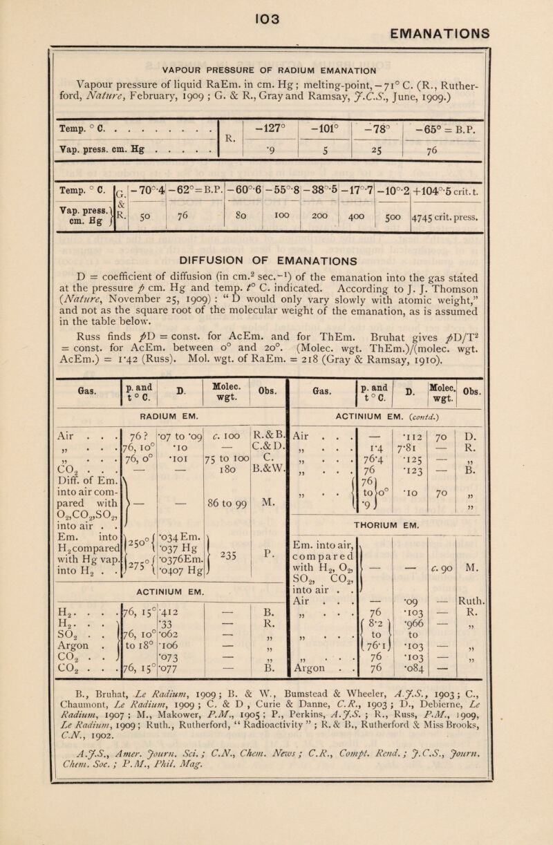 EMANATIONS VAPOUR PRESSURE OF RADIUM EMANATION Vapour pressure of liquid RaEm. in cm. Hg ; melting-point, - 71° C. (R., Ruther¬ ford, Nature, February, 1909 ; G. & R., Gray and Ramsay, J.C.S., June, 1909.) Temp. 0 C. R -127° -101° 0 00 ' i -65° = B.P Vap. press, cm. Hg. •9 5 25 76 Temp. 0 C. G. & R. -70°-4 — 62° = B.P. — 60°-6 — 55° 8 -38°-5 -17°*7 —10o,2 +104o,5 crit. t. Vap. press.) cm. Hg J 50 76 80 100 200 400 500 4745 crit. press. DIFFUSION OF EMANATIONS D = coefficient of diffusion (in cm.2 sec.-1) of the emanation into the gas stated at the pressure p cm. Hg and temp. t° C. indicated. According to J. J. Thomson (.Natiire, November 25, 1909) : “ D would only vary slowly with atomic weight,” and not as the square root of the molecular weight of the emanation, as is assumed in the table below. Russ finds pD = const, for AcEm. and for ThEm. Bruhat gives /D/T2 = const, for AcEm. between o° and 20°. (Molec. wgt. ThEm.)/(molec. wgt. AcEm.) = i*42 (Russ). Mol. wgt. of RaEm. = 218 (Gray & Ramsay, 1910). Gas. p. and t 0 C. D. _ Molec. wgt. Obs. Gas. p. and t°C. D. Molec. wgt. Obs. RADIUM EM. ACTINIUM EM. (contd.) Air . . . „ ... ,, ... C02 . . . Diff. of Em. into air com¬ pared with o2,co2,so2, into air . . Em. into H 2 compared with Hg vap. into H2 . . 76? 76, IO° 76, o° j25°°{ j275°j •07 to ’09 •10 •101 •034 Em. •037 Hg ■o376Em. •0407 Hg c. 100 75 to 100 180 86 to 99 J 235 R.&B. C.&D. C. B.&W. M. P. Air , . . ,, ... ,, ... ,, ... 5) * ‘ i‘4 76*4 76 76) to>o° •9 J '112 7*81 •125 •123 •10 70 70 D. R. » B. >> THORIUM EM. Em. into air, compared with H9, 09, so2, co2, L — c. 90 M. ACTINIUM EM. into air . . ) •09 Ruth. ill 1 « « • H2.... 76, 15° •412 — B. „ ... 76 •103 — R. h2. • . ) •33 — R. P2) '966 — so2 . . 76, IO° '062 — » ,, ... to to Argon . [ to 180 106 — j? l 76* I J •103 — co2 . . J ‘°73 — ?> ,, ... 76 •103 — C02 . . . 76, 150 •0 77 — B. Argon . . 76 •084 — B., Bruhat, Le Radium, 1909; B. & W,, Bumstead & Wheeler, A.J.S., 1903; C., Chaumont, Le Radium, 1909 ; C. & D , Curie & Danne, C.R., 1903 ; D., Debierne, Le Radium, 1907; M., Makower, P.M., 1905; P., Perkins, A.J.S. ; R., Russ, R.M., 1909, Le Radium, 1909; Ruth., Rutherford, “ Radioactivity ” ; R. & B., Rutherford & Miss Brooks, C.N., 1902. A.J.S., Amer. Journ. Sci. ; C.N., Chem. Netvs; C.R., Compt. Rend.; J.C.S., Jo urn. Chem. Soc. ; P.M., Phil. Mag.