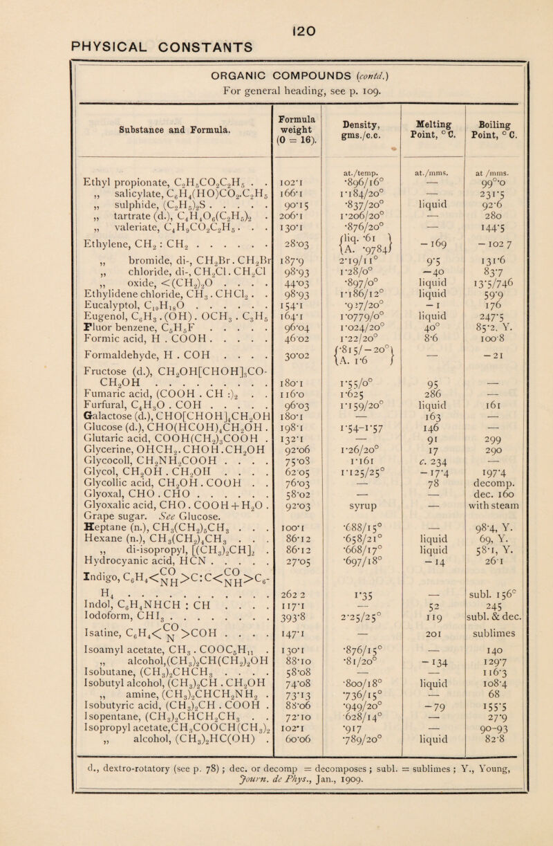 PHYSICAL CONSTANTS ORGANIC COMPOUNDS (contd.) For general heading, see p. 109. Substance and Formula. Formula weight (0 = 16). Density, gms./c.c. Melting Point, °C. Boiling Point, 0 C. at./temp. at./mms. at /mms. Ethyl propionate, C2H5C02C2H6 . . 102’l •896/16° — 99°*o ,, salicylate, C0H4(HO)CO2.C2H5 166-1 1-184/20° — 231-5 „ sulphide, (C2H5)2S. 90-15 •837/20° liquid 92-6 „ tartrate (d.), C4H406(C2H5)2 . 206-i I-206/200 — 280 „ valeriate, C4H9C02C2H6. . . 130-1 •876/20° — I44-5 Ethylene, CH2 : CH2. 28-03 fliq. *6i 1 \A. *9784) — 169 - 102 7 ,, bromide, di-, CH2Br. CH2Br 187-9 2-19/11° 9'5 131-6 „ chloride, di-, CH2C1. CH2C1 98*93 1 -28/0° — 40 83-7 ,, oxide, <(CH2)20 .... 44*03 •897/0° liquid 13-5/746 Etliylidene chloride, C~H3. CM Cl2 . . 98-93 r186/12° liquid 59-9 Eucalyptol, C10FIl8O. 154-1 •927/20° — I 176 Eugenol, CGH3. (OH) . OCH3 . C3H5 164*1 1 -0779/0° liquid 247-5 Fluor benzene, C5H5F. 96-04 1*024/20° 40° 85-2, Y. Formic acid, H . COOH. 46 '02 1*22/20° 8-6 1008 Formaldehyde, H . COH .... 1 30-02 /*8 I 5/ — 20° \A. i-6 — — 21 Fructose (d.), CH2OH[CHOH]3CO- CH2OH. i8o'i 1-55/0° 95 — Fumaric acid, (COOH . CH :)2 . . 116*o 1*625 286 — Furfural, C4H30 . COH. 96-03 1-159/20° liquid 161 Galactose (d.), CHO[CHOH]4CH2OH i8o-i — 163 — Glucose (d.), CHO(HCOH)4CH2OH . 198-1 1-54-1-57 146 — Glutaric acid, C00H(CH9).,C06 H . 132'1 — 91 299 Glycerine, OHCH2. CHOH.CH2OH 92-06 1-26/20° 17 290 Glycocoll, CH2NH„COOH .... 75-08 ri6i ^ 234 — Glycol, CH2OH . CH2OH . . . . Glycollic acid, CH2OH . COOH . . 6205 1-125/25° - 17* 4 197-4 76-03 78 decomp. Glyoxal, CHO . CHO. 58-02 — — dec. 160 Glyoxalic acid, CHO . COOH + H20 . 92-03 syrup — with steam Grape sugar. See Glucose. Heptane (n.), CH3(CH2)5CH3 . . . IOO-I •688/15° — 98-4, Y. Hexane (n.), CH3(CH2)4CH3 . . . 86*12 •658/21° liquid 69, Y. „ di-isopropyl, [(CH3)2CH]2 . 86*12 •668/17° liquid 58-1, Y. Hydrocyanic acid, HCN. 27*05 •697/18° - 14 26l Indigo, C6H4<^j_j/>Cl C<C-^j^i>CG- Ht. 262 2 i‘35 — subl. 156° Indol, C6H4NHCH : CH .... 117*1 52 245 Iodoform, CHI3. 393*8 2-25/25° 119 subl. & dec. Isatine, CcH4<(^)>COH . . . . 147-1 — 201 sublimes Isoamyl acetate, CH3. COOC6Hn 130-1 •876/15° — 140 „ alcohol, (CH3)2CH(CH2)2OH 88to •81/20° -134 1297 Isobutane, (CH3)2CHCH3 .... 58*08 116-3 Isobutyl alcohol, (CH3)2CH . CH,OH 74-08 •800/18° liquid 108-4 „ amine, (CH3)2CHCH2NH2 . 73-13 •736/15° -—■ 68 Isobutyric acid, (CH3)2CH . COOH . 88o6 •949/20° -79 i55'5 Isopentane, (CH3)2CHCH2CH3 . . 72-10 '628/14° 27-9 Isopropyl acetate,CH3COOCH(CH3)2 102*1 •917 — 90-93 „ alcohol, (CH3)2HC(OH) . 6o’o6 •789/20° liquid 82-8 d., dextro-rotatory (see p. 78) ; dec. or decomp = decomposes ; subl. = sublimes ; Y., Young,