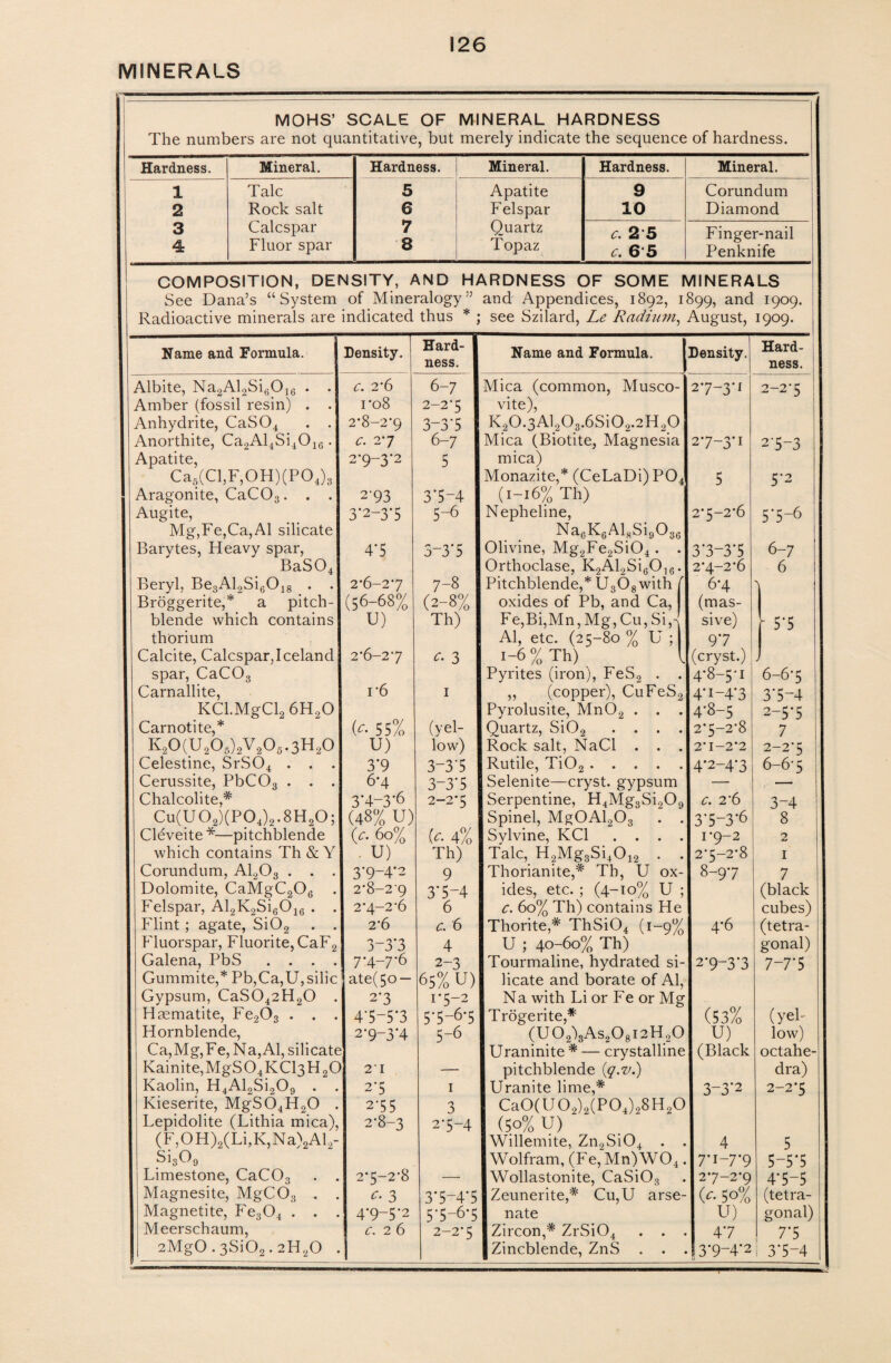 MINERALS MOHS’ SCALE OF MINERAL HARDNESS The numbers are not quantitative, but merely indicate the sequence of hardness. Hardness. Mineral. Hardness. Mineral. Hardness. Mineral. 1 Talc 5 Apatite 9 Corundum 2 Rock salt 6 Felspar 10 Diamond 3 Calcspar 7 Quartz c. 2 5 Finger-nail 4 Fluor spar 8 Topaz c. 6*5 Penknife COMPOSITION, DENSITY, AND HARDNESS OF SOME MINERALS See Dana’s “System of Mineralogy” and Appendices, 1892, 1899, and 1909. Radioactive minerals are indicated thus * ; see Szilard, Le Radium, August, 1909. Name and Formula. Density. Hard¬ ness. Name and Formula. | Density. Hard¬ ness. Albite, Na2Al2Si6016 . . C. 2*6 6-7 Mica (common, Musco- 27-3’1 2-2*5 Amber (fossil resin) . . ro8 2-2*5 vite), Anhydrite, CaS04 . . 2'8-2‘9 3-3*5 K20.3Al203.6Si02.2H20 Anorthite, Ca2Al4Si4016. c. 27 6-7 Mica (Biotite, Magnesia 27-3*1 2*5-3 Apatite, 2*9—3*2 5 mica) Ca6(Cl,F,OH)(P04)3 Monazite,* (CeLaDi) P04 5 5*2 Aragonite, CaC03. . . 2-93 3*5-4 (1-16% Th) Augite, 3*2-3’5 5-6 Nepheline, 2*5-2*6 5*5-6 Mg,Fe,Ca,Al silicate ^'cf^G^LbigOgg Barytes, Heavy spar, 4‘5 3-3*5 Olivine, Mg2Fe2Si04. . 3*3—3*5 6-7 BaS04 Orthoclase, K2Al2Si6016. 2*4-2*6 6 Beryl, Be3Al2Si6Oj8 • • 2*6-27 7-8 Pitchblende,* U308with ( 6*4 3 Broggerite,* a pitch- (56-68% (2-8% oxides of Pb, and Ca, (mas- blende which contains U) Th) Fe,Bi,Mn, Mg, Cu, Si, a sive) thorium Al, etc. (25-80 % U ; 9*7 1 55 Calcite, Calcspar,Iceland 2*6-27 c- 3 1-6 % Th) l (cryst.) spar, CaC03 Pyrites (iron), FeS2 . . 4*8-5*! 6-6*5 Carnallite, r6 1 ,, (copper), CuFeS2 4* 1-4*3 3*5-4 KCl.MgCla 6H20 Pyrolusite, Mn02 . . . 4*8-5 2-5*5 Carnotite,* (C. 55% (yel- Quartz, Si02 .... 2*5—2*8 7 K20(U206)2V205.3H20 U) low) Rock salt, NaCl . . . 2’ I—2*2 2-2*5 Celestine, SrS04 . . . 3*9 3-3*5 Rutile, Ti02. 4*2-4*3 6-6*5 Cerussite, PbC03 . . . 6*4 3-3*5 Selenite—cryst. gypsum — — Chalcolite,# 3*4~3*6 2-2*5 Serpentine, H4Mg3Si209 C. 2*6 3-4 Cu(U02)(P04)2.8H20; (48% U) Spinel, Mg0Al203 . . 3*5—3*6 8 Cleveite *—pitchblende (Y. 60% (c. 4% Sylvine, KC1 . . . . 1*9-2 2 which contains Th & Y U) Th) Talc, H2Mg3Si4012 . . 2*5—2*8 1 Corundum, A1203 . . . 3*9-4*2 9 Thorianite,# Th, U ox- 8-9*7 7 Dolomite, CaMgC2Os . 2*8-29 3*5-4 ides, etc. ; (4-10% U ; (black Felspar, Al2K2Si6016 . . 2 *4-2-6 6 c. 60% Th) contains He cubes) Flint ; agate, Si02 . . 2*6 c. 6 Thorite,* ThSi04 (1-9% 4*6 (tetra- Fluorspar, Fluorite, CaF2 3-3*3 4 U ; 40-60% Th) gonal) Galena, PbS . . . . 7 *4-7 *6 2-3 Tourmaline, hydrated si- 2*9~3*3 7-7*5 Gummite,* Pb,Ca,U,silic ate(5o — 65% U) licate and borate of Al, Gypsum, CaS042H20 . 2*3 1*5-2 Na with Li or Fe or Mg Haematite, Fe203 . . . 4*5-5*3 5*5-6’5 Trogerite,* (53% (yel- Hornblende, 2'9-3*4 5-6 (U02)3As208I2H20 U) low) Ca,Mg,Fe, Na,Al, silicate Uraninite * — crystalline (Black octahe- Kainite,MgS04KCl3H20 21 — pitchblende (ff.v.) dra) Kaolin, H4Al2Si209 . . 2*5 1 Uranite lime,* 3-3*2 2-2*5 Kieserite, MgS04H20 . 2-55 3 Ca0(U02)2(P04)28H20 Lepidolite (Lithia mica), 2*8-3 2*5-4 (50% U) (F,OH)2(Li,K,Na)2Al2- Willemite, Zn2Si04 . . 4 5 Si3o9 Wolfram, (Fe,Mn)W04. 7* 1—7*9 5-5*5 Limestone, CaC03 . . 2*5—2’8 — Wollastonite, CaSi03 27-2*9 4*5-5 Magnesite, MgC03 . . c. 3 3*5—4*5 Zeunerite,* Cu,U arse- (c. 50% (tetra- Magnetite, Fe304 . . . 4’9~5 *2 55-6*5 nate U) gonal) Meerschaum, c. 2 6 2-2*5 Zircon,* ZrSi04 . . . 4*7 7*5 2MgO.3SiO2.2HyO . Zincblende, ZnS . . . 3 *9-4*2 i 3*5-4