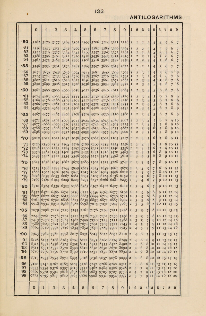 ANTILOGARITHMS 0 1 2 3 4 5 6 7 8 9 1 2 3 4 5 6 7 8 . ■50 3162 3170 3*77 31S4 3192 3i99 3206 3214 3221 3228 1 1 2 3 4 4 5 6 ? '51 3236 3243 3251 3258 3266 3273 3281 3289 3296 3304 1 2 2 3 4 5 5 6 7 *52 33ii 33i9 3327 3334 3342 335° 3357 3365 3373 3381 1 2 2 3 4 5 5 6 7 *53 3388 3396 3404 3412 3420 3428 3436 3443 345i 3459 1 2 2 3 4 5 6 6 7 *54 3467 3475 3483 3491 3499 3508 35i6 3524 3532 3540 1 2 2 3 4 5 6 6 7 *55 3548 3556 3565 3573 358i 3589 3597 3606 3614 3622 1 2 2 3 4 5 6 7 7 *56 3631 3639 3648 3656 3664 3673 3681 3690 3698 3707 1 2 J 3 4 : 5 6 7 8 *57 37i5 3724 3733 374i 3750 3758 3767 3776 3784 3793 1 2 3 3 4 5 6 7 8 •58 3802 3811 3819 3828 3837 3846 3855 3864 3873 3882 1 2 3 4 4 : 5 6 7 8 •59 3890 3899 3908 39i7 3926 3936 3945 3954 3963 3972 1 2 3 4 5 : 5 6 7 8 ■60 3981 3990 3999 4009 4018 4027 4036 4046 4055 406/ 1 2 3 4 5 i 6 6 7 8 •61 4074 4083 4093 4102 4111 4121 4130 4140 4150 4159 1 2 3 4 5 6 7 8 9 *62 4169 4178 4188 4198 4207 4217 4227 4236 4246 4256 1 2 3 4 5 6 7 8 9 *63 4266 4276 4285 4295 430 5 4315 4325 4335 4345 4355 1 2 3 4 5 6 7 8 9 *64 4365 4375 4385 4395 4406 4416 4426 4436 4446 4457 1 2 3 4 5 6 7 8 9 “65 4467 4477 4487 4498 4508 45 *9 4529 4539 4550 456o 1 2 3 4 5 6 7 8 9 *66 457i 458i 4592 4603 4613 4624 4634 4645 4656 4667 1 2 3 4 5 6 7 9 10 •67 4677 4688 4699 4710 4721 4732 4742 4753 4764 4775 1 2 3 4 5 7 8 9 10 '68 4786 4797 4808 4819 4831 4842 4853 4864 4875 4887 1 2 3 4 6 7 8 9 10 *69 4898 4909 4920 4932 4943 4955 4966 4977 4989 5000 1 2 3 5 6 7 8 9 10 ■70 5012 5023 5035 5047 5058 5°7° 5082 5093 5105 5ii7 1 2 4 5 6 7 8 9 11 •71 5129 5140 5152 5164 5176 5188 5200 5212 5224 5236 1 2 4 5 6 7 8 10 11 •72 5248 5260 5272 5284 5297 5309 532i 5333 5346 5358 1 2 4 5 6 7 9 10 11 •73 537o 5383 5395 5408 5420 5433 5445 5458 5470 54«3 1 3 4 5 6 8 9 10 11 •74 5495 5508 552i 5534 5546 5559 5572 5585 5598 5610 1 3 4 5 6 8 9 10 12 ■75 5623 5636 5M 5662 5675 5689 5702 5715 00 M ^0 5741 r 3 4 5 7 8 9 10 12 *76 5754 5768 578i 5794 5808 5821 5834 5848 5861 5875 1 3 4 5 7 8 9 11 12 •77 5888 5902 59i6 5929 5943 5957 5970 5984 5998 6012 1 3 4 5 7 ! 8 10 11 12 1 •78 6026 6039 6053 6067 6081 6095 6109 6124 6138 6152 1 3 4 6 7 8 10 11 13 | •79 6166 6180 6i94 6209 6223 6237 6252 6266 6281 6295 1 0 0 4 6 7 9 10 11 13 ■80 6310 6324 6339 6353 6368 6383 6397 6412 6427 6442 1 3 4 6 7 9 10 12 13 •81 6457 6471 6486 6501 6516 6531 6546 6561 6577 6592 2 3 5 6 8 9 11 12 14 •82 6607 6622 66 37 6653 6668 6683 66 99 6714 6730 6745 2 3 5 6 8 9 11 12 14 *83 6761 6776 6792 680.8 6823 6839 6855 6871 6887 6902 2 3 5 6 8 9 11 13 l4 •84 6918 6934 6950 69 66 6982 6998 7015 7031 7047 7063 2 3 5 6 8 10 11 *3 15 ■85 7079 7096 7112 7129 7145 7161 7178 7194 7211 7228 2 3 5 7 8 10 12 13 15 •86 7244 7261 7278 7295 73” 7328 7345 7362 7379 7396 2 3 5 7 8 10 12 13 15 •87 7413 7430 7447 7464 7482 7499 7516 7534 7551 7568 2 3 5 7 9 10 12 14 16 '88 7586 7603 7621 7638 7656 7674 7691 7709 7727 7745 2 4 5 7 9 11 12 14 16 | *89 7762 77 80 7798 7816 7834 7852 7870 7889 7907 7925 2 4 5 7 9 11 *3 14 16 *90 7943 7962 7980 7998 8017 8035 8054 8072 8091 8110 2 4 6 7 9 11 13 15 17 •91 8128 8147 8166 8185 8204 8222 8241 8260 8279 8299 2 4 6 8 9 11 *3 15 17 '92 8318 8337 8356 8375 8395 8414 8433 8453 8472 8492 2 4 6 8 10 12 14 15 17 •93 8511 8531 8551 8570 8590 8610 8630 8650 8670 8690 2 4 6 8 10 12 14 16 18 •94 8710 8730 875° 1 8770 8790 8810 8831 8851 8872 8892 2 4 6 8 10 12 14 16 18 ■95 8913 8933 8954 On CO 8995 9016 9036 9057 9078 9099 2 4 6 8 10 12 15 17 19 •96 9120 9141 9162 9183 9204 9226 9247 9268 9290 93ii 2 4 6 8 11 *3 15 17 19 | *97 9333 9354 9376 9397 9419 9441 9462 9484 9506 9528 2 4 7 9 11 13 15 17 20 *98 9550 9572 9594 9616 9638 9661 9683 9705 9727 9750 2 4 7 9 11 *3 16 18 20 •99 9772 9795 9817 9840 9863 9886 9908 993i 9954 9977 2 5 7 9 11 14 16 18 20 ° | 1 i | 2 3 4 5 6 7 8 9 1 2 3 4 5 6 7 8 9