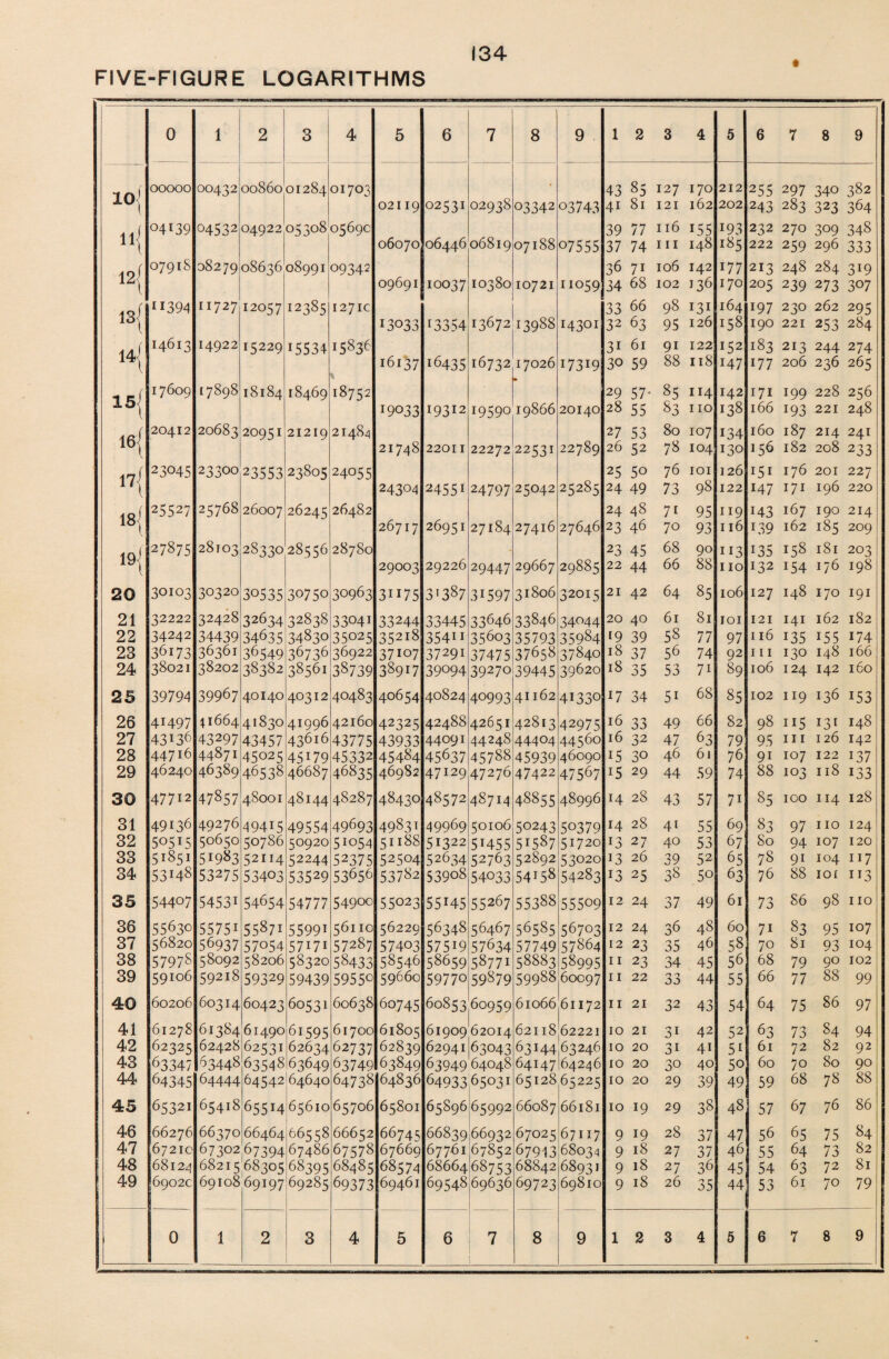 FIVE-FIGURE LOGARITHMS 0 1 2 3 4 5 6 7 8 9 1 2 3 4 5 6 7 8 9 T A 1 00(300 00432 00860 01284 01703 • 43 85 127 170 212 255 297 340 382 02119 02531 02938 03342 03743 4i 81 121 162 202 243 283 323 364 4 A I 04139 °4532 04922 05308 0569c 39 77 116 155 193 232 270 309 348 111 06070 06446 06819 07188 07555 37 74 111 148 185 222 259 296 333 i o f O791S 08279 08636 08991 09342 36 7i 106 142 177 213 248 284 319 12\ 09691 10037 10380 10721 11059 34 68 102 136 170 205 239 273 307 ”394 11727 12057 12385 1271c 33 66 98 131 164 197 230 262 295 131 13033 13354 13672 13988 14301 32 63 95 126 158 190 221 253 284 iA 1 14613 14922 15229 15534 15836 3i 61 9i 122 152 183 213 244 274 i6ia37 16435 16732 17026 I73I9 30 59 88 118 147 177 206 236 265 1 c i 17609 17898 18184 18469 18752 29 57- 85 ”4 142 171 199 228 256 r9°33 19312 i959o 19866 20140 28 55 83 110 138 166 193 221 248 4 CZ 20412 20683 20951 21219 21484 27 53 80 107 134 160 187 214 241 16\ 21748 22011 22272 22531 22789 26 52 78 104 130 156 182 208 233 \ni 23045 23300 23553 23805 24055 25 50 76 101 126 151 176 201 227 17\ 24304 24551 24797 25042 25285 24 49 73 98 122 147 171 196 220 25527 25768 26007 26245 26482 24 48 71 95 119 143 167 190 214 18\ 26717 26951 27184 27416 27646 23 46 70 93 116 139 162 185 209 i n 1 27875 28103 28330 28556 28780 23 45 68 90 ”3 *35 158 181 203 lyj 29003 29226 29447 29667 29885 22 44 66 88 110 132 154 176 198 20 30103 30320 30535 30750 30963 31175 3*387 31597 31806 32015 21 42 64 85 106 127 148 170 191 21 32222 32428 32634 32838 33041 33244 33445 33646 33846 34044 20 40 61 81 101 121 141 162 182 22 34242 34439 34635 34830 35025 35218 354” 35603 35793 35984 19 39 58 77 97 ”6 135 155 174 23 36173 36361 36549 36736 36922 37107 37291 37475 37658 37840 18 37 56 74 92 hi 130 148 166 24 38021 38202 38382 38561 38739 38917 39094 39270 39445 39620 18 35 53 7i 89 106 124 142 160 25 39794 39967 40140 40312 40483 40654 40824 40993 41162 41330 17 34 5i 68 85 102 119 136 153 26 41497 ^1664 41830 41996 42160 42325 42488 42651 42813 42975 16 33 49 66 82 98 ”5 I3I 148 27 43I36 43297 43457 43616 43775 43933 44091 4424S 44404 44560 16 32 47 63 79 95 i” 126 142 28 44716 44871 45025 45179 45332 45484 45637 45788 45939 46090 15 30 46 61 76 91 107 122 *37 29 46240 46389 46538 46687 46835 46982 47129 47276 47422 47567 15 29 44 59 74 88 103 118 133 30 47712 47857 4S001 48144 48287 48430 48572 48714 48855 48996 H 28 43 57 7i 85 100 114 128 31 49i36 49276 49415 49554 49693 49831 49969 50106 50243 50379 14 28 41 55 69 83 97 110 124 32 50515 50650 50786 50920 51054 51188 51322 5H55 51587 51720 13 27 40 53 67 So 94 107 120 33 51851 51983 52114 52244 52375 52504 52634 52763 52892 53020 13 26 39 52 65 78 91 104 ”7 34 53H8 53275 53403 53529 53656 53782 53908 54033 54158 54283 13 25 38 50 63 76 88 10 £ ”3 35 54407 54531 54654 547 77 54900 55023 55H5 55267 55388 55509 12 24 37 49 61 73 86 98 110 36 55630 55751 55871 55991 56110 56229 56348 56467 56585 56703 12 24 36 48 60 7i 83 95 107 37 56820 56937 57054 57i7i 57287 57403 575*9 57634 57749 57864 12 23 35 46 58 70 81 93 104 38 57978 58092 58206 58320 58433 58546 58659 58771 58883 58995 11 23 34 45 56 68 79 90 102 39 59r°6 59218 59329 59439 5955° 59660 59770 59879 59988 60097 11 22 33 44 55 66 77 88 99 40 60206 60314 60423 60531 60638 60745 60853 60959 61066 61172 11 21 32 43 54 64 75 86 97 41 61278 61384 61490 61595 61700 61805 61909 62014 62118 62221 10 21 3i 42 52 63 73 84 94 42 62325 62428 62531 62634 62737 62839 62941 63043 63144 63246 10 20 3i 4i 5i 61 72 82 92 43 63347 63448 63548 63649 63749 63849 63949 64048 64147 64246 10 20 30 40 50 60 70 80 90 44 64345 64444 64542 64640 64738 64836 64933 65031 65128 65225 10 20 29 39 49 59 68 78 88 45 65321 65418 65514 65610 65706 65801 65896 65992 66087 66181 10 19 29 38 48 57 67 76 86 46 66276 66370 66464 66558 66652 6674 c; 66839 66932 67025 67117 9 19 28 37 47 56 65 75 84 47 67210 67302,67394 67486 67578 67669 67761 67852 67913 68034 9 18 27 37 46 55 64 73 82 48 68124 6821568305 68395 68485 68574 68664 68753 68842 68931 9 18 27 36 45 54 63 72 81 49 6902c 69108 69197 69285 69373 69461 69548 69636 69723 69810 9 18 26 35 44 53 61 70 79 0 1 2 3 4 5 6 7 8 9 1 2 3 4 5 6 7 8 9