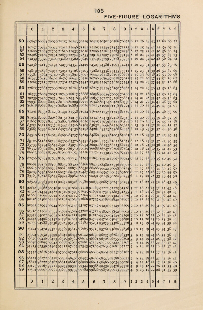 FIVE-FIGURE LOGARITHMS 0 1 2 3 4 5 6 7 8 9 1 2 3 4 5 6 7 8 9 50 69897 69984 70070 70157 70243 70329 70415 70501 70586 70672 9 17 26 34 43 52 60 69 77 51 70757 70842 70927 71012 71096 71181 71265 71349 71433 71517 8 17 25 34 42 51 50 67 76 52 71600 71684 71767 71850 71933 72016 72099 72181 72263 72346 8 17 25 33 4i 50 58 69 74 53 72428 72509 72591 72673 72754 72835 72916 72997 73078 73159 8 16 24 32 4i 49 57 65 73 54 73239 73320 734oo 7348o 7356o 73640 73719 73799 73878,73957 8 16 24 32 40 48 56 64 72 55 74036 74i 15 74194 74273 74351 74429 74507 74586 74663 74741 8 16 23 3i 39 47 55 63 70 56 74819 74896 74974 75051 75128 75205 75282 75358 75435 75511 8 15 23 3i 39 46 54 62 69 57 75587 75664 75740 75815 75891 75907 76042 76118 76193 76268 8 i5 23 30 38 45 53 60 68 58 76343 76418 76492 76567 76641 76716 76790 76864 76938 77012 7 15 22 30 37 44 52 59 67 59 77085 77159 77232 77305 77379 77452 77525 77597 77670 77743 7 15 22 29 37 44 51 58 66 60 77815 77887 77960 78032 78104 78176 78247 78319 78390 78462 7 14 22 29 36 43 5o 58 65 61 78533 78604 78675 78746 78817 78888 78958 79029 79099 79169 7 14 21 28 36 43 5o 57 64 62 79239 79309 79379 79449 79518 79588 79657 79727 79796 79865 7 14 21 28 35 42 49 56 63 63 79934 80003 80072 80140 80209 80277 80346 80414 80482 80550 7 14 21 27 34 41 48 55 62 64 80618 80686 80754 80821 80889 80956 81023 81090 81158 81224 7 13 20 27 34 40 47 54 61 65 81291 81358 81425 81491 81558 81624 81690 81757 81823 81889 7 13 20 27 33 40 46 53 60 66 81954 82020 82086 82151 82217 82282 82347 82413 82478 82543 7 13 20 26 33 39 46 52 59 67 82607 82672 82737 82802 82866 82930 82995 83059 83123 83187 6 13 19 26 32 39 45 5i 58 68 83251 83315 83378 83442 83506 83569 83632 83696 83759 83822 6 13 19 25 32 38 44 51 57 69 83885 83948 84011 84073 84136 84198 84261 84323 84386 84448 6 12 19 25 3i 37 44 5o 56 70 845iq 84572 84634 84696 84757 84819 84880 84942 85003 85065 6 12 18 25 3i 37 43 49 55 71 8f> 126 85187 85248 85309 85370 85431 85491 85552 85612 85673 6 12 18 24 3i 37 43 49 55 72 85733 85794 85854 85914 85974 86034 86094 86153 86213 86273 6 12 18 24 30 36 42 48 54 73 86332 86392 86451 86510 86570 86629 86688 86747 86806 86864 6 12 18 24 30 35 4i 47 53 74 86923 86982 87040 87099 87157 87216 87274 87332 87390 87448 6 12 17 23 29 35 4i 47 52 75 87506 87564 87622 87679 87737 87795 87852 87910 87967 88024 6 12 17 23 29 35 40 46 52 76 88081 88138 88195 ■88252 88309 88366 88423 88480 88536 88593 6 11 17 23 29 34 40 46 51 77 88649 88705 88762 88818 88874 88930 88986 89042 89008 89154 6 11 17 22 28 34 39 45 5° 78 89209 89265 89321 89376 89432 89487 89542 89597 89653 89708 6 11 17 22 28 33 39 44 5o 79 89763 89818 89873 89927 89982 90037 90091 90146 90200 90255 6 11 17 22 28 33 39 44 50 80 90369 90363 90417 90472 90526 90580 90633 90687 90741 90795 5 11 16 22 27 32 38 43 49 81 90848 90902 90956 91009 91062 91116 91169 91222 91275 91328 5 11 16 21 27 32 37 43 48 82 91381 91434 91487 91540 91593 91645 91698 9I751 91803 91855 5 11 16 21 26 32 37 42 47 83 91908 91960 92012 92064 92117 92169 92221 92273 9232? 92376 5 10 16 21 26 31 36 42 47 84 92428 92480 92531 92583 92634 92686 92737 92788 92840 92891 5 10 15 21 26 31 36 41 46 85 92942 92993 93044 93095 93146 93197 93247 93298 93349 93399 5 10 15 20 26 31 36 41 46 86 9345° 935oo 93551 93601 93651 93702 93752 93802 93852 93902 5 10 15 20 25 30 35 40 45 87 93952 94002 94052 94101 94i5i 94201 94250 943oo 94349 94399 5 10 15 20 25 30 35 40 45 88 94448 94498 94547 94596 94645 94694 94743 94792 94841 94890 5 10 15 20 25 29 34 39 44 89 94939 94988 95036 95085 95134 95182 95231 95279 95328 95376 5 10 15 19 24 29 34 39 44 90 95424 95472 95521 95569 95617 95665 95713 9576i 95809 95856 5 10 14 19 24 29 34 38 43 91 95904 95952 95999 96047 96095 96142 96190 96237 96284 96332 5 9 H 19 24 28 33 38 43 92 96379 96426 96473 96520 96567 96614 96661 96708 96755 96802 5 9 14 19 24 28 33 38 42 93 96848 96895 96942 96988 97035 97081 97128 97 * 74 97220 97267 5 9 14 19 23 28 33 37 42 94 97313 97359 97405 97451 97497 97543 97589 97635 97681 97727 5 9 14 18 23 28 32 37 42 95 97772 97818 97864 97909 97955 98000 98046 98091 98137 98182 5 9 14 18 23 27 32 36 41 96 98227 98272 98318 98363 98408 98453 98498 98543 98588 98632 5 9 14 18 23 27 32 36 41 97 98677 98722 98767 98811 98856 98900 98945 98989 99034 99078 4 9 13 18 22 27 31 36 40 98 99123 99167 99211 99255 99300 99344 99388 99432 99476 99520 4 9 13 18 22 26 31 35 40 99 99564 99607 99651 99695 99739 99782 99826 99870 99913 99957 4 9 13 17 22 26 31 35 39 0 1 2 3 4 5 6 7 8 9 1 2 3 4 5 6 7 8 9