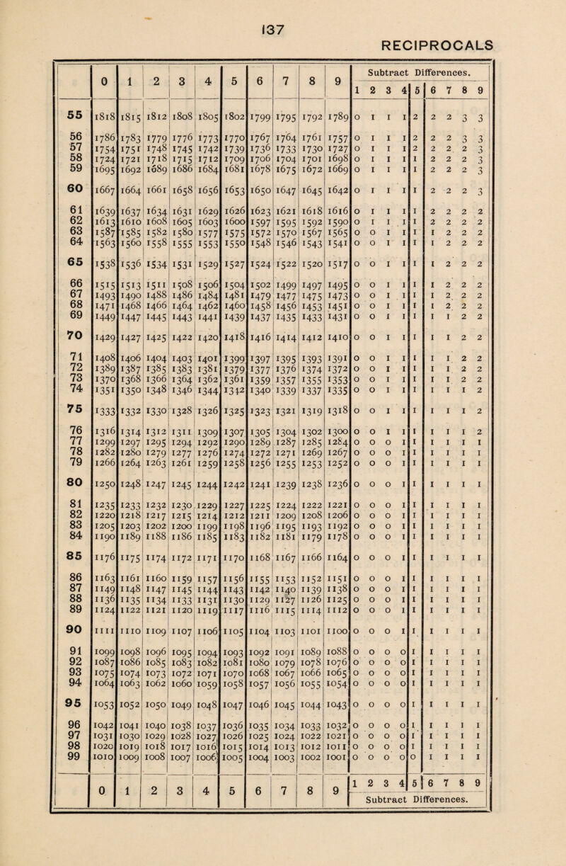 RECIPROCALS 0 1 2 3 4 5 6 7 8 9 Subtract Differences. 1 2 3 4 5 6 7 8 9 55 1818 1815 1812 1808 1805 1802 1799 1795 1792 1789 0 1 1 1 2 2 2 3 3 56 1786 1783 1779 1776 1773 1770 1767 1764 1761 1757 0 1 1 1 2 2 2 'j 3 57 1754 i75i 1748 1745 1742 1739 i736 1733 1730 1727 0 1 1 1 2 2 2 2 n *5 58 1724 1721 1718 1715 1712 1709 1706 1704 1701 1698 0 1 1 1 1 2 2 2 3 59 1695 1692 1689 1686 1684 1681 1678 1675 1672 1669 0 1 1 1 1 2 2 2 3 60 1667 1664 1661 1658 1656 1653 1650 1647 1645 1642 0 1 1 I 1 2 2 2 3 61 1639 1637 1634 1631 1629 1626 1623 1621 1618 1616 0 1 1 1 1 2 2 2 2 62 1613 1610 1608 1605 1603 1600 1597 1595 1592 1590 0 1 1 j. 1 2 2 2 2 63 15*7 '1585 1582 1580 1577 !575 1572 1570 1567 1565 0 0 1 1 1 1 2 2 2 64 i563 1560 1558 1555 1553 1550 1548 1546 1543 1541 0 0 V 1 1 1 2 2 2 65 1538 1536 1534 i53i 1529 1527 1524 1522 1520 1517 0 0 I 1 1 1 2 2 2 66 I5i5 1513 1511 1508 1506 i5°4 1502 1499 1497 1495 0 0 I 1 1 1 2 2 2 67 M93 1490 1488 i486 1484 1481 1479 1477 H75 1473 0 0 I 1 1 1 2, 2 2 68 1471 1468 1466 1464 1462 1460 1458 1456 1453 1451 0 0 I 1 1 1 2 2 2 69 1449 1447 1445 1443 1441 1439 1437 1435 1433 1431 0 0 I 1 1 1 I 2 2 70 1429 1427 1425 1422 1420 1418 1416 14 r4 1412 1410 0 0 I 1 1 1 I 2 2 71 1408 1406 1404 1403 1401 1399 1397 1395 1393 1391 0 0 I 1 1 1 I 2 2 72 1389 1387 1385 1383 1381 1379 1377 1376 1374 1372 0 0 I 1 1 1 I 2 2 73 1370 1368 1366 136411362 1361 1359 4357 1355 1353 0 0 I 1 1 1 I 2 2 74 I351 1350 1348 1346 1344 1342 1340 1339 133 7 1335 0 0 I 1 1 1 I 1 2 75 1333 1332 1330 1328 1326 1325 ]323 1321 1319 1318 0 0 I 1 1 1 I 1 2 76 1316 1314 1312 1311 1309 1307 1305 1304 1302 1300 0 0 I 1 1 1 I 1 2 77 1299 1297 1295 1294 1292 1290 1289 1287 1285 1284 0 0 0 1 1 1 I 1 1 78 1282 1280 1279 1277 1276 1274 1272 1271 1269 1267 0 0 0 1 1 1 I 1 1 79 1266 1264 1263 1261 1259 1258 1256 1255 1253 I252 0 0 0 1 1 1 I 1 1 80 1250 1248 1247 1245 1244 1242 1241 1239 1238 1236 0 0 0 1 1 1 I 1 1 81 1235 1233 1232 1230 1229 1227 1225 1224 1222 1221 0 0 0 1 1 1 I 1 1 82 1220 1218 1217 1215 1214 1212 1211 1209 1208 1206 0 0 0 1 1 1 I 1 1 83 1205 1203 1202 1200 1199 1198 1196 ii95 ii93 1192 0 0 0 1 1 1 I 1 1 84 1190 1189 1188 1186 1185 1183 1182 1181 1179 1178 0 0 0 1 1 1 I 1 1 85 1176 ii75 1174 1172 1171 1170 1168 1167 1166 1164 0 0 0 1 1 1 I 1 1 86 1163 1161 1160 n59 ii57 1156 IJ55 ii53 1152 1151 0 0 0 1 1 1 I 1 1 87 1149 1148 1147 1145 1144 1143 1142 1140 ii39 1138 0 0 0 1 1 1 I 1 1 88 1136 ii35 1134 ii33 1131 1130 1129 1127 1126 1125 0 0 0 1 1 1 I 1 1 89 1124 1122 1121 1120 1119 1117 1116 m5 1114 1112 0 0 0 1 1 1 I 1 1 90 IIII IIIO 1109 1107 1106 1105 1104 1103 IIOI 1100 0 0 0 1 1 1 I 1 1 91 1099 1098 1096 1095 1094 1093 1092 1091 1089 1088 0 0 0 0 1 1 I 1 1 92 1087 1086 1085 1083 1082 1081 1080 1079 1078 1076 0 0 0 0 1 1 I 1 1 93 io75 1074 1073 1072 1071 1070 1068 1067 1066 1065 0 0 0 0 1 1 I 1 1 94 1064 1063 1062 1060 io59 1058 io57 1056 io55 1054 0 0 0 0 1 1 I 1 1 95 1053 1052 1050 1049 1048 1047 1046 1045 1044 1043 0 0 0 0 1 1 I 1 1 96 1042 1041 1040 1038 1037 1036 1035 1034 1033 1032 0 0 0 0 1 1 I 1 1 97 1031 1030 1029 1028 1027. 1026 1025 1024 1022 1021! 0 0 0 0 1 1 I 1 1 98 1020 1019 1018^ 1017 1016' 1015 1014 1013 1012 ioii] 0 0 0 0 1 1 I 1 1 99 1010 1009 1008 1007 1006! 1005 1004 1003 1002 1001 0 0 0 0 0 1 I 1 1 - 1 2 3 4 5 ! 6 7 8 9 i 0 1 2 3 4 5 6 7 8 9 —
