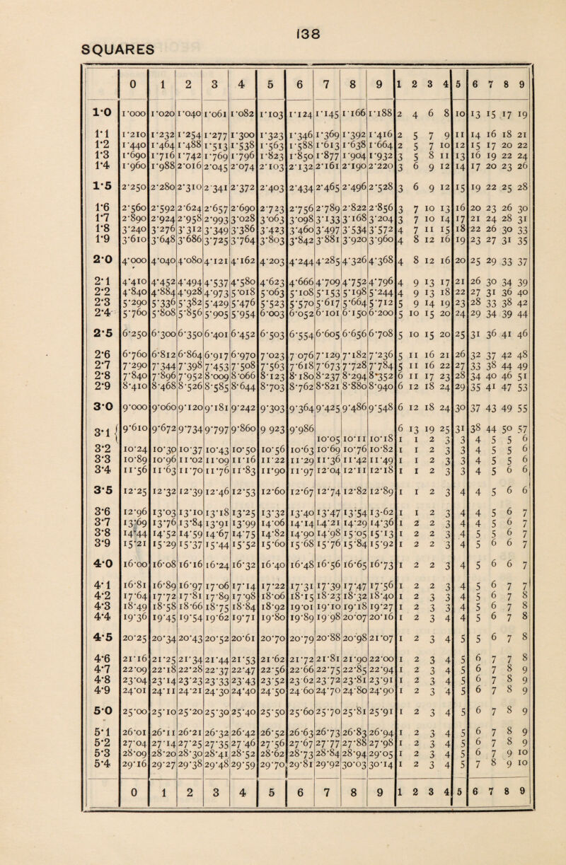 SQUARES 0 1 2 3 4 5 6 7 8 9 1 2 3 4 5 6 7 8 9 10 rooo 1*020 1*040 1*061 1*082 1*103 1*124 i*H5 1 166 ri88 2 4 6 8 10 13 15 47 19 1*1 1*210 I*232 i*254 1*277 1*300 1*323 1*346 1*369 1*392 1 -416 2 5 7 9 11 14 16 18 21 1*2 1-440 i*464 1*488 i*5i3 i*538 1*563 1*588 1*613 1*638 1*664 2 5 7 10 12 15 17 20 22 1*3 1*690 1*716 i*742 1*769 1*796 1*823 1*850 1*877 1 *904 1*932 3 5 8 11 13 16 19 22 24 1*4 1*960 1*988 2*016 2*045 2*074 2*103 2*132 2*161 2*190 2*220 3 6 9 12 H 17 20 23 26 1-5 2*250 2*280 2*310 2341 2*372 2*403 2'434 2-465 2*496 2*528 3 6 9 12 15 19 22 25 28 1-6 2*560 2*592 2*624 2*657 2*690 2*723 2*756 2-789 2*822 2*856 3 7 10 13 16 20 23 26 30 1*7 2*890 2*924 2*958 2*993 3*028 3*063 3*098 3*i33 3*i68 3*204 3 7 10 14 i7 21 24 28 31 1*8 3*240 3*276 3‘312 3*349 3*386 3*423 3*460 3*497 3*534 3*572 4 7 11 15 18 22 26 30 33 1*9 3*610 3*648 3*686 3*725 3*764 3*803 3*842 3*88i 3*920 3*960 4 8 12 16 19 23 27 3i 35 20 4*000 4*040 4*080 4*121 4*162 4*203 4*244 4*285 4*326 4*368 4 8 12 16 20 25 29 33 37 2*1 4*410 4-452 4*494 4*537 4*580 4*623 4*666 4*709 4*752 4*796 4 9 13 17 21 26 30 34 39 2*2 4*840 4*884 4*928 4*973 5*018 5*063 5*io8 5*i53 5*198 5’244 4 9 13 18 22 27 3i 36 40 2*3 5*290 5*336 5*382 5*429 5*476 5*523 5*570 5*617 5*664 5*7i2 5 9 H 19 23 28 33 38 42 2-4 5*760 5*808 5*856 5*905 5*954 6*003 6*052 6*ioi 6*150 6*200 5 10 J5 20 24 29 34 39 44 25 6*250 6*300 6*350 6*401 6*452 6*503 6-554 6*605 6*656 6*708 5 10 i5 20 25 31 36 41 46 2*6 6*760 6*812 6*864 6*917 6*970 7*023 7 076 7*129 7*182 7*236 5 11 16 21 26 32 37 42 48 2*7 7*290 7*344 7*398 7*453 7*508 7*563 7*618 7*6737*728 7*784 5 11 16 22 27 33 38 44 49 2*8 7*840 7*896 7*952 8*009 8*o66 8*123 8* 180 8*2378*294 8*352 6 11 17 23 28 34 40 46 51 2-9 8*410 8*468 8*526 8*585 8*644 8-703 8*762 8*821 8*88o 8*940 6 12 18 24 29 35 4i 47 53 30 9*000 9*060 9*120 9*181 9*242 9*303 9*364 9*425 9*486 9*548 6 12 18 24 30 37 43 49 55 3*1 / 9*610 9*672 9*734 9*797 9* 860 9 923 9*986 6 13 19 25 3i 38 44 5° 57 l 10*05 IO*II io’iS 1 1 2 3 3 4 5 5 6 3‘2 10*24 10*30 10*37 10*43 10*50 10*56 10*63 10*69 10*76 10*82 1 1 2 3 3 4 5 5 6 3*3 10*89 10*96 11*02 11*09 11 *16 11*22 11*29 11*36 1142 1149 1 1 2 3 3 4 5 5 6 3*4 11*56 11*63 11*70 11*76 11*83 11*90 n*97 12*04 12*11 12*18 1 1 2 3 3 4 5 6 6 35 12*25 12*32 12*39 12*46 12*53 12*60 12*67 12*74 12*82 12*89 1 1 2 3 4 4 5 6 6 3-6 12*96 13*03 13*10 13*18 13*25 13*32 13*40 13*47 13*54 13-62 1 1 2 0 4 4 5 6 7 3*7 13*69 13*76 13*84 13*91 i3*99 14*06 14*14 14*21 14*29 14*36 1 2 2 3 4 4 5 6 7 3*8 I4’44 H*52 14*59 14*67 H*75 14*82 14*90 14*98 15*05 i5*!3 1 2 2 3 4 5 5 6 7 3*9 15*21 15*29 15*37 15*44 i5*52 15*60 15*68 I5*76 15*84 15*92 1 2 2 3 4 5 6 6 7 4-0 16*oo 16*08 16*16 16*24 16*32 16*40 16*48 16*56 16*65 1673 1 2 2 3 4 5 6 6 7 4*1 16*81 16*89 i6*97 17*06 17*14 17*22 i7*3i 17*39 17*47 17*56 1 2 2 3 4 5 6 7 7 4*2 17*64 17*72 17*81 17*89 17*98 18*06 18*15 18*23 18*32 18*40 1 2 3 3 4 5 6 7 8 4*3 18 *49 18*58 18 *66 18*75 18*84 18*92 19*01 19*10 19*18 19*27 1 2 3 3 4 5 6 7 8 4*4 i9'36 19*45 19*54 19*62 19*71 19*80 19*89 1998 20*07 20*16 1 2 3 4 4 5 6 7 8 4*5 20*25 20*34 20*43 20*52 20*61 20*70 20*79 20*88 20*98 21*07 1 2 3 4 5 5 6 7 8 4*6 21*16 21*25 21*34 21*44 21*53 21*62 21*72 21*81 21*90 22*00 1 2 3 4 5 6 7 7 8 4-7 22*09 22* 18 22*28 22*37 22*47 22*56 22*66 22*75 22*85 22*94 1 2 3 4 5 6 7 8 9 4-8 23*04 23*14 23*23 23*33 23*43 23*52 2362 23*72 23*81 23*91 1 2 3 4 5 6 7 8 9 4*9 24*01 24*11 24*21 24*30 24*40 24*50 24*60 24*70 24*80 24*90 1 2 3 4 5 6 7 8 9 50 25*00 25*10 25*20 25*30 25*40 25*50 25*60 25*70 25*81 25*91 1 2 3 4 5 6 7 8 9 5*1 26*01 26*11 26*21 26*32 26*42 26-52 26*63 26-73 26*83 26*94 1 2 3 4 5 6 7 8 9 5-2 27*04 27*14 27*25 27*35 27*46 27*56 27*67 27*77 27*88 27*98 1 2 3 4 5 6 7 8 9 5*3 28*09 28*20 28*30 28*41 28*52 28*62 28*73 28*84 28*94 29'05 1 2 3 4 5 6 7 9 10 5*4 29*16 29*27 29*38 29*48 29*59 29*70 29*81 29*92 30-03 30*14 1 2 3 4 5 7 8 9 10 0 1 2 3 4 5 6 7 8 9 1 2 3 4 5 6 7 8 9