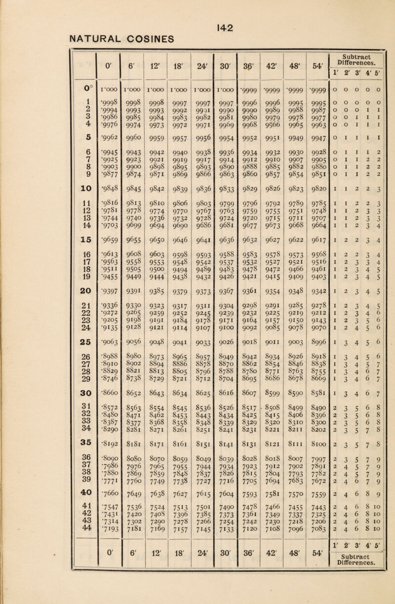 NATURAL COSINES 0' 6' 12' 18' 24' 30' 36' 42' 48' 54' Subtract Differences. 1' 2' 3' 4' 5' 0° I ‘OOO I'000 1'000 rooo I'000 rooo ‘9999 ‘9999 ‘9999 ‘9999 0 0 0 0 0 1 •9998 9998 9998 9997 9997 9997 9996 9996 9995 9995 0 0 0 0 0 2 •9994 9993 9993 9992 9991 9990 9990 9989 9988 9987 0 0 0 1 1 3 •9986 9985 9984 9983 9982 9981 9980 9979 9978 9977 O 0 1 1 1 4 •9976 9974 9973 9972 9971 9969 9968 9966 9965 9963 0 0 1 1 1 5 •9962 9960 9959 9957 9956 9954 9952 9951 9949 9947 0 l 1 1 1 6 ‘9945 9943 9942 9940 9938 9936 9934 9932 9930 9928 0 1 1 1 2 7 '9925 9923 992i 9919 9917 9914 9912 9910 9907 9905 0 1 1 2 2 8 •9903 9900 9898 9895 9893 9890 9888 9885 9882 9880 0 1 1 2 2 9 •9877 9874 9871 9869 9866 9863 9860 9857 9854 9851 0 1 1 2 2 10 •9848 9845 9842 9839 9836 9833 9829 9826 9823 9820 1 1 2 2 3 11 •9816 9813 9810 9806 9803 9799 9796 9792 9789 9785 1 1 2 2 3 12 •9781 9778 9774 9770 9767 9763 9759 9755 9751 9748 1 l 2 3 3 13 ‘9744 9740 9736 9732 9728 9724 9720 9715 9711 9707 1 1 2 3 14 ‘9703 9699 9694 9690 9686 9681 9677 9673 9668 9664 1 l 2 3 4 15 ■9659 9655 9650 9646 9641 9636 9632 9627 9622 9617 1 2 2 3 4 16 •9613 9608 9603 9598 9593 9588 9583 9578 9573 9568 1 2 2 3 4 17 •9563 9558 9553 9548 9542 9537 9532 9527 9521 95i6 1 2 3 3 4 18 •95i1 9505 9500 9494 9489 9483 9478 9472 9466 9461 1 2 3 4 5 19 ‘9455 9449 9444 9438 9432 9426 9421 9415 9409 9403 1 2 3 4 5 20 ‘9397 9391 9385 9379 9373 9367 9361 9354 9348 9342 1 2 3 4 5 21 •9336 9330 9323 9317 93ii 9304 9298 9291 9285 9278 1 2 3 4 5 22 •9272 9265 9259 9252 9245 9239 9232 9225 9219 9212 1 2 3 4 6 23 •9205 9198 9191 91:84 9178 9171 9164 9157 9150 9H3 1 2 3 5 6 24 '9135 9128 9121 9114 9107 9100 9092 9085 9078 9070 1 2 4 5 6 25 •9063 9056 9048 9041 9033 9026 9018 9011 9003 8996 1 3 4 5 6 26 •8988 8980 8973 8965 8957 8949 8942 8934 8926 8918 1 3 4 5 6 27 •8910 8902 8894 8886 8878 8870 8862 8854 8846 8838 1 3 4 5 7 28 •8829 8821 8813 8805 8796 8788 8780 8771 8763 8755 1 4 6 7 29 •8746 8738 8729 8721 8712 8704 8695 8686 8678 8669 1 3 4 6 7 30 •8660 8652 8643 8634 1-0 <N 00 8616 8607 8599 8590 8581 1 3 4 6 7 31 •8572 8563 8554 8545 8536 8526 8517 • 8508 8499 8490 2 3 5 6 8 32 •8480 8471 8462 8453 8443 8434 8425 8415 8406 8396 2 3 5 6 8 33 •8387 83 77 8368 835.8 8348 8339 8329 8320 8310 8300 2 3 5 6 8 34 •8290 8281 8271 8261 8251 8241 8231 8221 8211 8202 2 3 5 7 8 35 •8lQ2 8181 8171 8161 8151 8141 8131 8121 8111 8100 2 3 5 7 8 36 •8090 8080 8070 8059 8049 8039 8028 8018 8007 7997 2 3 5 7 9 37 •7986 7976 7965 7955 7944 7934 7923 7912 7902 7891 2 4 5 7 9 38 •7880 7869 7859 7848 7837 7826 7815 7804 7793 7782 2 4 5 7 9 39 •7771 7760 7749 7738 7727 7716 7705 7694 7683 7672 2 4 6 7 9 40 '7660 7649 7638 7627 7615 7604 7593 758i 7570 7559 2 4 6 8 9 41 •7547 7536 7524 7513 75oi 7490 7478 7466 7455 7443 2 4 6 8 10 42 •7431 7420 7408 7396 7385 7373 7361 7349 7337 7325 2 4 6 8 10 43 •7314 73°2 7290 7278 7266 7254 7242 7230 7218 7206 2 4 6 8 10 44 •7193 7181 7i69 7157 7145 7133 7120 7108 7096 7083 2 4 6 8 10 1' 2' 3' 4' 5' 0' 6' 12' 18' 24' 30' 36' 42' 48' 54' Subtract . ■