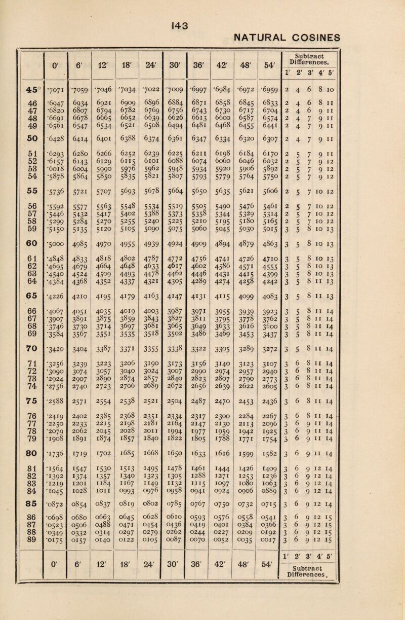 NATURAL COSINES 0' 6' 12' 18' 24' 30' 36' 42' 48' 54' Subtract Differences. 1' 2' 3 4' 5' 45° •7071 7059 7046 7034 •7022 7009 •6997 *6984 •6972 •6959 2 4 6 8 10 46 •6947 6934 6921 6909 6896 6884 6871 6858 6845 6833 2 4 6 8 11 47 •6820 6807 6794 6782 6769 6756 6743 6730 6717 6704 2 4 6 9 11 48 •6691 6678 6665 6652 6639 6626 6613 6600 6587 6574 2 4 7 9 11 49 •6561 6547 6534 6521 6508 6494 6481 6468 6455 6441 2 4 7 9 11 50 •6428 6414 6401 6388 6374 6361 6347 6334 6320 6307 2 4 7 9 11 51 •6293 6280 6266 6252 6239 6225 6211 6198 6184 6170 2 5 7 9 11 52 •6157 6143 6129 6115 6101 6088 6074 6060 6046 6032 2 5 7 9 12 53 •6018 6004 5990 5976 5962 5948 5934 5920 5906 5892 2 5 7 9 12 54 •5878 5864 5850 5835 5821 5807 5793 5779 5764 5750 2 5 7 9 12 55 •5736 572i 5707 5693 5678 5664 Ln On O 5635 5621 5606 2 5 7 10 12 56 •5592 5577 5563 5548 5534 55i9 5505 5490 5476 5461 2 5 7 10 12 57 '5446 5432 54i7 5402 5388 5373 5358 5344 5329 53H 2 5 7 10 12 58 ■5299 5284 5270 5255 5240 5225 5210 5195 5*8o 5i65 2 5 7 10 12 59 ’5i5° 5*35 5I2o 5105 5090 5075 5060 5045 5030 5o*5 3 5 8 10 *3 60 •5000 4985 4970 4955 4939 4924 4909 4894 4879 4863 3 5 8 10 *3 61 •4848 4833 4818 4802 4787 4772 4756 474i 4726 4710 3 5 8 10 *3 62 •4695 4679 4664 4648 4633 4617 4602 4586 457* 4555 3 5 8 10 *3 63 •4540 4524 4509 4493 4478 4462 4446 443* 4415 4399 3 5 8 10 13 64 •4384 4368 4352 4337 4321 4305 4289 4274 4258 4242 3 5 8 11 13 65 •4226 4210 4195 4179 4163 4147 4131 4ii5 4099 4083 3 5 8 11 *3 66 •4067 4051 4035 4019 4003 39 87 397i 3955 3939 3923 3 5 8 11 *4 67 •3907 3891 3875 3859 3843 3827 3811 3795 3778 3762 3 5 8 11 *4 68 •3746 3730 37H 3697 368L 3665 3649 3633 3616 3600 3 5 8 11 *4 69 '3584 3567 355i 3535 35i8 3502 3486 3469 3453 3437 3 5 8 11 *4 70 •3420 3404 3387 337i 3355 3338 3322 3305 3289 3272 3 5 8 11 *4 71 *3256 3239 3223 K> O On 3190 3173 3156 3*40 3*23 3*07 3 6 8 11 *4 72 •3090 3074 3057 3040 3024 3007 2990 2974 2957 2940 3 6 8 11 14 73 *2924 2Q07 2890 2874 2857 2840 2823 2807 2790 2773 3 6 8 11 *4 74 •2756 274O 2723 2706 2689 2672 2656 2639 2622 2605 3 6 8 11 14 75 •2588 2571 2554 2538 2521 2504 2487 2470 2453 2436 3 6 8 11 14 76 •2419 2402 2385 2368 2351 2334 23*7 2300 2284 2267 3 6 8 11 14 77 •2250 2233 2215 2198 2181 2164 2147 2130 2113 2096 3 6 9 11 *4 78 ■2079 2062 2045 2028 2011 1994 1977 *959 1942 1925 3 6 9 11 *4 79 •1908 189I 1874 1857 1840 1822 1805 1788 1771 *754 3 6 9 11 *4 80 •1736 1719 1702 I685 1668 1650 *633 1616 1599 1582 3 6 9 11 *4 81 •1564 1547 1530 1513 1495 1478 1461 *444 1426 1409 3 6 9 12 14 82 •1392 1374 1357 1340 1323 1305 1288 1271 1253 1236 3 6 9 12 14 83 •1219 1201 1184 II67 1149 1132 ”*5 1097 1080 1063 3 6 9 12 14 84 •1045 1028 1011 0993 0976 0958 0941 0924 0906 0889 3 6 9 12 14 85 ■0872 0854 0837 0819 0802 0785 0767 0750 0732 07*5 3 6 9 12 *4 86 *0698 0680 0663 0645 0628 0610 0593 0576 0558 0541 3 6 9 12 *5 87 ■0523 0506 0488 0471 0454 0436 0419 0401 0384 0366 3 6 9 12 *5 88 ■0349 0332 o3H 0297 0279 0262 0244 0227 0209 0192 3 6 9 12 *5 89 •oi75 0157 0140 0122 0105 0087 0070 0052 °°35 0017 3 6 9 12 15 1' 2' 3' 4' 5' 0' 6' 12' 18' 24' 30' 36' 42' 48' 54' Subtract