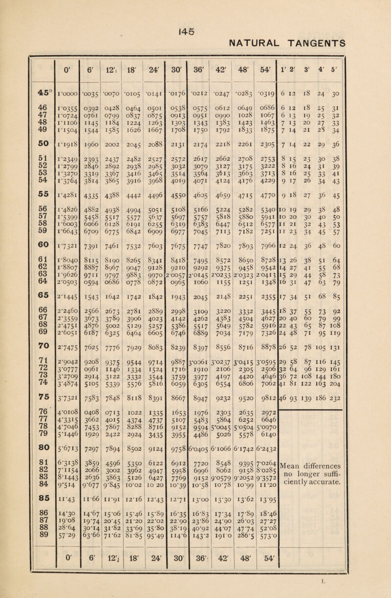 NATURAL TANGENTS O' 6' 12'i 18' 24' 30' 36' 42' 48' 54' 1' 2' 3' 4' 5' 45° i -oooo •0035 •0070 •0105 •0141 •0176 '0212 ■0247 •0283 •0319 6 12 18 24 30 46 I‘0355 0392 0428 0464 0501 0538 0575 0612 0649 0686 6 12 18 25 3i 47 i '0724 0761 0799 0837 0875 0913 0951 0990 1028 1067 6 13 19 25 32 48 1■1106 1145 1184 1224 1263 i3°3 1343 1383 1423 1463 7 13 20 27 33 49 1-1504 1544 1585 1626 1667 1708 1750 1792 1833 1875 7 14 21 28 34 50 1-1918 i960 2002 2045 2088 2131 2174 2218 2261 2305 7 14 22 29 36 51 1'2349 2393 2437 2482 2527 2572 2617 2662 2708 2753 8 15 23 30 38 52 1-2799 2846 2892 2938 2985 3032 3079 3127 3i75 3222 8 16 24 3i 39 58 1-3270 33i9 3367 34i6 3465 35i4 3564 3613 3663 3713 8 16 25 33 41 54 i'3764 3814 3865 3916 3968 40 f 9 4071 4I24 4176 4229 9 17 26 34 43 55 1-4281 4335 4388 4442 4496 4550 4605 4659 47i5 4770 9 18 27 36 45 56 1-4826 4882 4938 4994 5051 5108 $166 5224 5282 5340 10 19 29 38 48 57 1 ‘5399 5458 5517 5577 5637 5697 5757 5818 5880 594i 10 20 30 40 50 58 1 -6003 6066 6128 6191 6255 6319 6383 6447 6512 6577 11 21 32 43 53 59 1-6643 6709 6775 6842 6909 6977 7045 7ii3 7182 7251 11 23 34 45 57 60 1 *7321 739i 746i 7532 7603 7675 7747 7820 7893 7966 12 24 36 48 60 61 1-8040 8115 8190 8265 8341 8418 7495 8572 8650 8728 13 26 38 5i 64 62 1-8807 8887 8967 9047 9128 9210 9292 9375 9458 9542 14 27 41 55 68 63 1 -9626 9711 9797 9883 9970 20057 2-0145 2-0233 2-0323 2 0413 15 29 44 58 73 64 2-0503 0594 0686 0778 0872 0965 1060 ii55 1251 1348 16 3i 47 63 79 65 2-1445 1543 1642 1742 1842 1943 2045 2148 2251 2355 17 34 5i 68 85 66 2-2460 2566 2673 2781 2889 2998 3109 3220 3332 3445 18 37 55 73 92 67 2-3559 3673 3789 3906 4023 4142 4262 4383 4504 4627 20 40 60 79 99 68 2-4751 4876 5002 5129 5257 5386 5517 5649 5782 5916 22 43 65 87 108 69 2*6051 6187 6325 6464 6605 6746 6889 7034 7179 73 26 24 48 71 95 119 70 2-7475 7625 7776 7929 8083 8239 8397 8556 8716 8878 26 52 78 105 131 71 2*9042 9208 9375 9544 97i4 9887 3*0061 3-0237 3-0415 3-0595 29 58 87 116 145 72 3-0777 0961 1146 1334 i524 1716 1910 2106 2305 2506 32 64 96 129 161 73 3-2709 2914 3(22 3332 3544 3759 3977 4197 4420 4646 36 72 108 144 180 74 3'4874 5io5 5339 5576 5816 6059 6305 6554 6806 7062 4i 81 122 163 204 75 3‘732i 7583 7848 8118 8391 8667 8947 9232 9520 9812 46 93 139 186 232 76 4-0108 0408 0713 1022 1335 1653 1976 2303 2635 2972 77 4-33I5 3662 4015 4374 4737 5107 5483 5864 6252 6646 78 4-7046 7453 7867 8288 8716 9152 9594 5*0045 5-0504 5-o97o 79 5'i446 1929 2422 2924 3435 3955 4486 5026 5578 6140 80 5-6713 7297 7894 8502 9124 9758 6-0405 6* 1066 6-1742 6*2432 81 6-3138 3859 4596 5350 6122 6912 7720 8548 9395 7-0264 Mpan rlifrprpnrpc: 82 7-II54 2066 3002 3962 4947 5958 6996 8062 9158 8-0285 83 8-1443 2636 3863 5126 6427 7769 9152 9-o579 9-2052 9-3572 84 9-514 9-677 9-845 10*02 10 20 10-39 10-58 10-78 10-99 11-20 cienuy ciccurciic. 85 11-43 n-66 11-91 I2'l6 12-43 12-71 13-00 13-30 1362 I3'95 86 14-30 14-67 15-06 15-46 15-89 16-35 16-83 17-34 17-89 18*46 87 19-08 19-74 20-45 21-20 22*02 2290 23-86 24-90 26-03 27'27 88 28-64 30-14 31-82 33^9 35-80 38-19 40*92 44*07 47-74 52-08 89 57-29 63-66 71*62 8i-85 95-49 114-6 I432 1910 286-5 573-0 _- 0' 6' 12'j 18' 24' 30' 36' 42' 48' 54' L